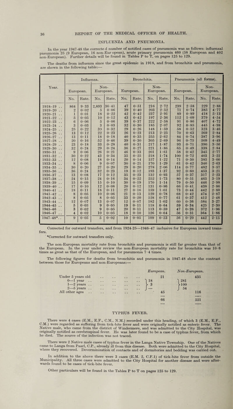 INFLUENZA AND PNEUMONIA. In the year 1947-48 the correcte d number of notified cases of pneumonia was as follows: influenzal pneumonia 25 (9 European, 16 non-European), acute primary pneumonia 460 (58 European and 402 non-European). Further details will be found in Tables P to T, on pages 125 to 129. The deaths from influenza since the great epidemic in 1918, and from bronchitis and pneumonia, are shown in the following table:— Year. Influe nza. Bronc hitis. Pneumonia (all forms). ; European. Nc Euro n- Dean. European. Non- European. European. Non- European. No. Rate. No. Rate. No. Rate. No. Rate. No. Rate. No. Rate. 1918-19 .. 864 9 33 2,893 36 41 47 0 51 216 2 •72 239 2 •58 229 2 •88 1919-20 .. 2 0 02 5 0 06 39 0 40 203 2 •52 71 0 •74 385 4 •77 1920-21 .. 1 0 01 18 0 22 42 0 42 237 2 •91 89 0 •89 418 5 ■13 1921-22 .. 5 0 05 10 0 12 43 0 42 197 2 •36 112 1 •09 379 4 54 1922-23 .. 6 0 06 5 0 06 39 0 37 222 2 58 91 0 •86 407 4 72 1923-24 .. 3 0 03 3 0 03 32 0 30 185 2 07 92 0 85 445 4 98 1924-25 .. 25 0 22 30 0 32 29 0 26 148 1 59 58 0 52 323 3 46 1925-26 .. 13 0 12 22 0 23 26 0 23 213 2 25 70 0 63 269 2 84 1926-27 .. 13 0 11 18 0 18 40 0 35 255 2 62 84 0 74 387 3 96 1927-28 .. 20 0 16 52 0 46 39 0 30 305 2 69 96 0 75 509 4 49 1928-29 .. 23 0 18 33 0 28 40 0 31 217 1 87 93 0 71 390 3 56 1929-30 .. 32 0 24 29 0 24 36 0 27 221 1 86 65 0 49 338 2 84 1930-31 .. 9 0 06 26 0 21 46 0 33 201 1 61 58 0 42 345 2 77 1931-32 .. 30 0 22 43 0 34 35 0 25 218 1 74 100 0 72 403 3 22 1932-33 .. 12 0 08 18 0 14 20 0 14 157 1 22 71 0 50 385 3 00 1933-34 .. 8 0 06 9 0 07 30 0 21 170 1 29 61 0 42 346 2 63 1934-35 .. 30 0 20 27 0 20 29 0 20 278 2 06 114 0 77 482 3 57 1935-36 .. 36 0 24 32 0 23 19 0 12 193 1 37 92 0 60 453 3 21 1936-37 .. 13 0- 08 17 0 12 35 0 23 132 0 93 57 0 37 317 2 23 1937-38 .. 24 0 15 24 0 16 34 0 22 252 1 73 80 0 51 465 3 19 1938-39 .. 15 0 09 15 0 10 30 0 19 170 1 14 79 0 50 446 2- 98 1939-40 .. 17 0 10 12 0 08 20 0 12 131 0 86 66 0- 41 438 2- 86 1940-41 .. 18 0 11 18 0 11 27 0 16 159 l- 01 73 0- 44 442 2- 80 1941-42 .. 8 0 05 10 0 06 21 0 13 129 0- 78 68 0- 42 474 2- 87 1942-43 .. 8 0 05 8 0 05 33 0- 20 128 0- 77 61 0- 37 412 2- 48 1943-44 .. 12 0 07 13 0 07 12 0- 07 182 1- 02 60 0- 36 584 3- 27 1944-45 .. 5 0 03 9 0 05 19 0- 11 118 0- 64 59 0- 34 425 2- 30 1945-16 .. 3 0- 02 9 0 05 20 0- 11 113 0- 59 47 0- 26 372 1- 96 1946-47 .. 4 0 02 10 0 05 18 0 10 126 0- 64 56 0- 31 364 1- 86 1947-48*.. 9 0 05 5 0 02 10 0 05 109 0- 53 56 0 29 442 2- 15 Corrected for outward transfers, and from 1924-25—1946-47 inclusive for European inward trans fers. *Corrected for outward transfers only. The non-European mortality rate from bronchitis and pneumonia is still far greater than that of the European. In the year under review the non-European mortality rate for bronchitis was 10-6 times as great as that of the European, and for pneumonia 7 ■ 4 times. The following figures for deaths from bronchitis and pneumonia in 1947-48 show the contrast between those for Europeans and non-Europeans:— Under 5 years old 0—1 year 1— 2 years .. 2— 5 years .. All other ages European. Non-European. 21 435 18 1 281 - 3 ^100 J 54 45 116 66 551 TYPHUS FEVER. There were 4 cases (E.M., E.F., C.M., N.M.) recorded under this heading, of which 3 (E.M., E.F., C.M.) were regarded as suffering from tick-bite fever and were originally notified as enteric fever. The Native male, who came from the district of Windermere, and was admitted to the City Hospital, was originally notified as cerebrospinal fever. He was later found to be a case of typhus fever, from which he died. The source of the infection was not traced. There were 2 Native male cases of typhus fever in the Langa Native Township. One of the Natives came to Langa from Paarl, C.P., already ill from this disease. Both were admitted to the City Hospital, where they recovered. Deverminization of contacts and of dormitories and bedding was carried out. In addition to the above there were 3 cases (E.M. 2, C.F.l) of tick-bite fever from outside the Municipality. All three cases were admitted to the City Hospital for another disease and were after¬ wards found to be cases of tick-bite fever.