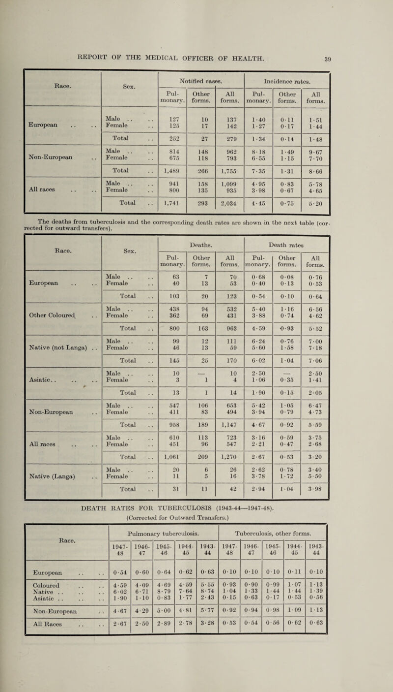 Race. Sex. Notified cas B8. Incidence rates. Pul¬ monary. Other forms. All forms. Pul¬ monary. Other forms. All forms. European Male Female 127 125 10 17 137 142 1-40 1-27 0-11 0-17 1 - 51 1-44 Total 252 27 279 1-34 0-14 1-48 Non-European Male Female 814 675 148 118 962 793 8-18 6-55 1-49 115 9-67 7-70 Total 1,489 266 1,755 7-35 1-31 8-66 All races Male Female 941 800 158 135 1,099 935 4-95 3-98 0-83 0-67 5-78 4-65 Total 1,741 293 2,034 4-45 0-75 5-20 The deaths from tuberculosis and the corresponding death rates are shown in the next table (cor¬ rected for outward transfers). Race. Sex. Deaths. Death rates Pul¬ monary. Other forms. All forms. Pul¬ monary. Other forms. All forms. Male 63 7 70 0-68 0-08 0-76 European Female 40 13 53 0-40 0-13 0-53 Total 103 20 123 0-54 0-10 0-64 Male 438 94 532 5-40 1-16 6-56 Other Coloured Female 362 69 431 3-88 0-74 4-62 Total 800 163 963 4-59 0-93 5-52 Male 99 12 111 6-24 0-76 7-00 Native (not Langa) . . Female 46 13 59 5-60 1-58 7-18 Total 145 25 170 602 1-04 7-06 Male 10 _ 10 2-50 - 2-50 Asiatic. . Female 3 1 4 1-06 0-35 1-41 Total 13 1 14 1-90 0-15 2-05 Male 547 106 653 5-42 1-05 6-47 Non-European Female 411 83 494 3-94 0-79 4-73 Total 958 189 1,147 4-67 0-92 5-59 Male 610 113 723 3-16 0-59 3-75 All races Female 451 96 547 2-21 0-47 2-68 Total 1,061 209 1,270 2-67 0-53 3-20 Male 20 6 26 2-62 0-78 3-40 Native (Langa) Female 11 5 16 3-78 1-72 5-50 Total 31 11 42 2-94 1-04 3-98 DEATH RATES FOR TUBERCULOSIS (1943-44—1947-48). (Corrected for Outward Transfers.) Race. Pulmonary tuberculosis. T uberculosis, other forms. 1947- 48 1946- 47 1945- 46 1944- 45 1943- 44 1947- 48 1946- 47 1945- 46 1944- 45 1943- 44 European 0-54 0-60 0-64 0-62 0-63 0-10 0-10 0-10 0-11 0-10 Coloured 4-59 4-09 4-69 4-59 5-55 0-93 0-90 0-99 1-07 113 ! Native . . 6-02 6-71 8-79 7 • 64 8-74 1-04 1-33 1-44 1-44 1 - 39 Asiatic .. 1-90 1-10 0-83 1-77 2-43 015 0-63 0-17 0-53 0-56 Non-European 4-67 4-29 5-00 4-81 5-77 0-92 0-94 0-98 1-09 1-13 3-28 0-53 0-54 0-56 0-62 0-63