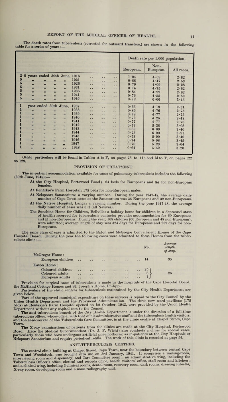 f^10 death rates from tuberculosis (corrected for outward transfers,) are shown in the following table for a series of years :— ° 2-8 years ended 30th June, 1916 5 6 5 5 5 6 1921 1926 1931 1936 1941 1946 1 year ended 30th June, 1937 1 „ „ „ „ 1938 1 „ „ „ „ 1939 1 >. .. „ „ 1940 1 »> »» i» m 1941 1 ,, >, ,, „ 1942 1 » „ „ „ 1943 1 » » „ „ 1944 1 ,i ,, ,, ,, 1945 1 ,, » ,, » 1946 1 »» » » *» 1947 1 ,, ,, ,, ,, 1948 Death rate per 1,000 population. European. Non- European. All races. 1-04 4-69 2-82 0-88 4-47 2-53 0-79 4-09 2-28 0-74 4-75 2-62 0-84 4-99 2- 82 0-76 4-55 2-62 0-72 606 3-45 0-55 4-19 2-31 0-86 4-76 2-75 0-79 4-77 2-75 0-72 4-25 2-48 0-77 4-77 2-78 0-73 5-38 3-08 0-68 6-09 3-40 0-73 6-90 3-91 0-73 5-90 3-40 0-74 5-98 3-45 0-70 5-23 3-04 0-64 5-59 3-20 Other particulars will be found in Tables A to F, on pages 78 to 115 and M to T, on pa^es 122 to 129. PROVISION OF TREATMENT. The in-patient accommodation available for cases of pulmonary tuberculosis includes the following (30th June, 1948):— At the City Hospital, Portswood Road t 64 beds for Europeans and 84 for non-European females. At Rentzkie’s Farm Hospital: 175 beds for non-European males. At Nelspoort Sanatorium: a varying number. During the year 1947-48, the average daily number of Cape Town cases at the Sanatorium was 36 Europeans and 32 non-Europeans. At the Native Hospital, Langa: a varying number. During the year 1947-48, the average daily number of cases was 6 '3 (all Natives). The Sunshine Home for Children, Bellville: a holiday home for children in a depressed state of health; reserved for tuberculosis contacts; provides accommodation for 60 Europeans and 41 non-Europeans. During the year, 108 children (60 European and 48 non-European), were admitted; average length of stay was 324 days for Europeans and 289 days for non- Europeans. The same class of case is admitted to the Eaton and McGregor Convalescent Homes of the Cape Hospital Board. During the year the following cases were admitted to these Homes from the tuber¬ culosis clinic :— McGregor Home : European children Eaton Home : Coloured children Coloured adults European adults Average No. length of stay. 14 35 25'I 6 ^ 26 1J Provision for surgical cases of tuberculosis is made in the hospitals of the Cape Hospital Board, the Maitland Cottage Homes and St. Joseph’s Home, Philippi. Particulars of the clinic centres for tuberculosis maintained by the City Health Department are given below. Part of the approved municipal expenditure on these services is repaid to the City Council by the Union Health Department and the Provincial Administration. The three new ward-pavilions (175 beds) at Rentzkie’s Farm Hospital opened on 1st October, 1942, were provided by the Union Health Department without any capital cost to the Council. The anti-tuberculosis branch of the City Health Department is under the direction of a full-time tuberculosis officer, whose office, with that of his administrative staff and the tuberculosis health visitors, and the case-worker of the Tuberculosis Care Committee, is at the clinic centre at Chapel Street, Cape Town. The X-ray examinations of patients from the clinics are made at the City Hospital, Portswood Road. Here the Medical Superintendent (Dr. J. F. Wicht) also conducts a clinic for special cases, particularly those who have undergone artificial pneumothorax as in-patients at the City Hospitals or Nelspoort Sanatorium and require periodical refills. The work of this clinic is recorded at page 54. ANTI-TUBERCULOSIS CENTRES. The central clinic building at Chapel Street, Cape Town, near the boundary between central Cape Town and Woodstock, was brought into use on 3rd January, 1941. It comprises a waiting-room, interviewing room and dispensary, and Care Committee room ; an administrative wing, including the Tuberculosis Officer’s office, clerical and records office, health visitors’ office, staff room and kitchen ; and a clinical wing, including 3 clinical rooms, dental room, recovery room, dark rooms, dressing cubicles. X-ray room, developing room and a mass radiography unit.