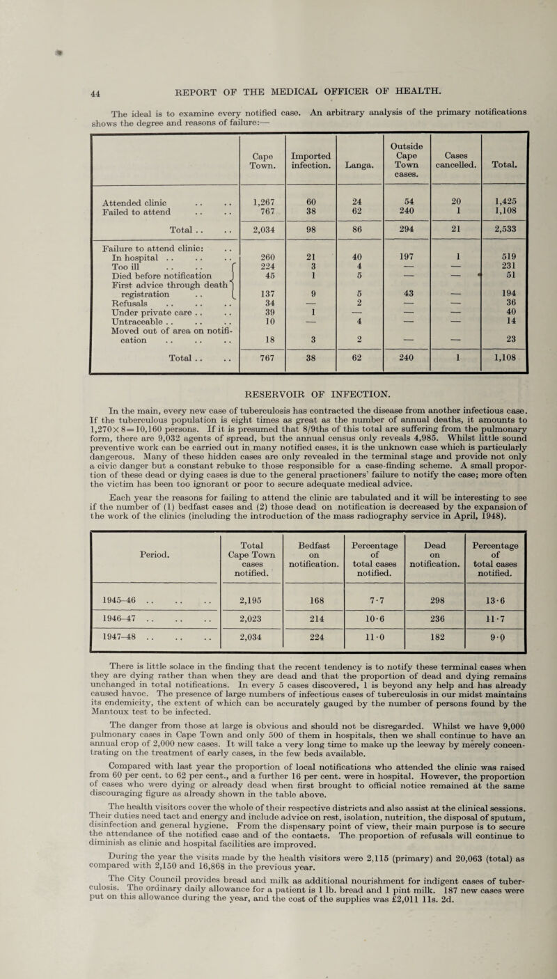 The ideal is to examine every notified case. An arbitrary analysis of the primary notifications shows the degree and reasons of failure:— Cape Town. Imported infection. Langa. Outside Cape Town cases. Cases cancelled. Total. Attended clinic 1,267 60 24 54 20 1,425 Failed to attend 767 38 62 240 1 1,108 Total .. 2,034 98 86 294 21 2,533 Failure to attend clinic: In hospital .. 260 21 40 197 1 519 Too ill 224 3 4 — — 231 Died before notification 45 1 5 — -- € 51 First advice through death registration 137 9 5 43 _ 194 Refusals 34 — 2 — — 36 Under private care .. 39 1 — — — 40 Untraceable .. 10 — 4 — — 14 Moved out of area on notifi¬ cation 18 3 2 — — 23 Total .. 767 38 62 240 1 1,108 RESERVOIR OF INFECTION. In the main, every new case of tuberculosis has contracted the disease from another infectious case. If the tuberculous population is eight times as great as the number of annual deaths, it amounts to 1,270X 8=10,160 persons. If it is presumed that 8/9ths of this total are suffering from the pulmonary form, there are 9,032 agents of spread, but the annual census only reveals 4,985. Whilst little sound preventive work can be carried out in many notified cases, it is the unknown case which is particularly dangerous. Many of these hidden cases are only revealed in the terminal stage and provide not only a civic danger but a constant rebuke to those responsible for a case-finding scheme. A small propor¬ tion of these dead or dying cases is due to the general practioners’ failure to notify the case; more often the victim has been too ignorant or poor to secure adequate medical advice. Each year the reasons for failing to attend the clinic are tabulated and it will be interesting to see if the number of (1) bedfast cases and (2) those dead on notification is decreased by the expansion of the work of the clinics (including the introduction of the mass radiography service in April, 1948). Period. Total Cape Town cases notified. Bedfast on notification. Percentage of total cases notified. Dead on notification. Percentage of total cases notified. 1945-46 . 2,195 168 7-7 298 13-6 1946-47 . 2,023 214 10-6 236 11-7 1947-48 . 2,034 224 11-0 182 9-0 There is little solace in the finding that the recent tendency is to notify these terminal cases when they are dying rather than when they are dead and that the proportion of dead and dying remains unchanged in total notifications. In every 5 cases discovered, 1 is beyond any help and has already caused havoc. The presence of large numbers of infectious cases of tuberculosis in our midst maintains its endemicity, the extent of which can be accurately gauged by the number of persons found by the Mantoux test to be infected. The danger from those at large is obvious and should not be disregarded. Whilst we have 9,000 pulmonary cases in Cape Town and only 500 of them in hospitals, then we shall continue to have an annual crop of 2,000 new cases. It will take a very long time to make up the leeway by merely concen¬ trating on the treatment of early cases, in the few beds available. Compared with last year the proportion of local notifications who attended the clinic was raised from 60 per cent, to 62 per cent., and a further 16 per cent, were in hospital. However, the proportion of cases who were dying or already dead when first brought to official notice remained at the same discouraging figure as already shown in the table above. The health visitors cover the whole of their respective districts and also assist at the clinical sessions. Their duties need tact and energy and include advice on rest, isolation, nutrition, the disposal of sputum, disinfection and general hygiene. From the dispensary point of view, their main purpose is to secure the attendance of the notified case and of the contacts. The proportion of refusals will continue to diminish as clinic and hospital facilities are improved. During the year the visits made by the health visitors were 2,115 (primary) and 20,063 (total) as compared with 2,150 and 16,868 in the previous year. The City Council provides bread and milk as additional nourishment for indigent cases of tuber¬ culosis. The ordinary daily allowance for a patient is 1 lb. bread and 1 pint milk. 187 new cases were put on this allowance during the year, and the cost of the supplies was £2,011 11s. 2d.