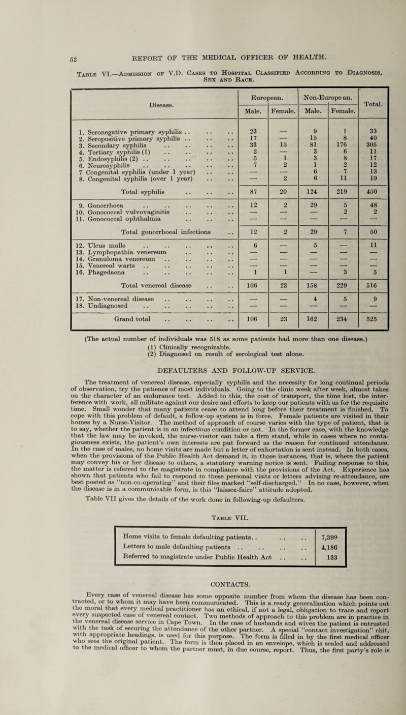 Table VI._Admission of V.D. Cases to Hospital Classified According to Diagnosis, Sex and Race. European. Non-Europe an. Disease. Total. Male. Female. Male. Female. 1. Seronegative primary syphilis .. 23 __ 9 1 33 2. Seropositive primary syphilis .. 17 -* 15 8 40 3. Secondary syphilis 33 15 81 176 305 4. Tertiary syphilis (1) 2 — 3 6 11 5. Endosyphilis (2) .. 5 1 3 8 17 6. Neurosyphilis 7 2 1 2 12 7 Congenital syphilis (under 1 year) — — 6 7 13 8. Congenital syphilis (over 1 year) — 2 6 11 19 Total syphilis 87 20 124 219 450 | 9. Gonorrhoea 12 2 29 5 48 1 10. Gonococcal vulvovaginitis — — — 2 2 11. Gonococcal ophthalmia — — — — — Total gonorrhoeal infections 12 2 29 7 50 12. Ulcus molle 6 — 5 — 11 13. Lymphopathia venereum — — — — — 14. Granuloma venereum — — — — — 15. Venereal warts — — — — — 16. Phagedaena 1 1 — 3 5 Total venereal disease 106 23 158 229 516 17. Non-venereal disease -- _ 4 5 9 18. Undiagnosed — — — — — Grand total 106 23 162 234 525 (The actual number of individuals was 518 as some patients had more than one disease.) (1) Clinically recognizable. (2) Diagnosed on result of serological test alone. DEFAULTERS AND FOLLOW-UP SERVICE. The treatment of venereal disease, especially syphilis and the necessity for long continual periods of observation, try the patience of most individuals. Going to the clinic week after week, almost takes on the character of an endurance test. Added to this, the cost of transport, the time lost, the inter¬ ference with work, all militate against our desire and efforts to keep our patients with us for the requisite time. Small wonder that many patients cease to attend long before their treatment is finished. To cope with this problem of default, a follow-up system is in force. Female patients are visited in their homes by a Nurse-Visitor. The method of approach of course varies with the type of patient, that is to say, whether the patient is in an infectious condition or not. In the former case, with the knowledge that the law may be invoked, the nurse-visitor can take a firm stand, while in cases where no conta¬ giousness exists, the patient’s own interests are put forward as the reason for continued attendance. In the case of males, no home visits are made but a letter of exhortation is sent instead. In both cases, when the provisions of the Public Health Act demand it, in those instances, that is, where the patient may convey his or her disease to others, a statutory warning notice is sent. Failing response to this, the matter is referred to the magistrate in compliance with the provisions of the Act. Experience has shown that patients who fail to respond to these personal visits or letters advising re-attendance, are best posted as “non-co-operating” and their files marked “self-discharged.” In no case, however, when the disease is in a communicable form, is this “laissez-faire” attitude adopted. Table VII gives the details of the work done in following-up defaulters. Table VII. Home visits to female defaulting patients. . 7,399 Letters to male defaulting patients .. 4,186 Referred to magistrate under Public Health Act .. 133 CONTACTS. Every case of venereal disease has some opposite number from whom the disease has been con¬ tracted, or to whom it may have been communicated. This is a ready generalization which points out the moral that every medical practitioner has an ethical, if not a legal, obligation to trace and report every suspected case of venereal contact. Two methods of approach to this problem are in practice in the venereal disease service in Cape Town. In the case of husbands and wives the patient is entrusted with the task of securing the attendance of the other partner. A special “contact investigation” chit, with appropriate headings, is used for this purpose. The form is filled in by the first medical officer who sees the original patient. The form is then placed in an envelope, which is sealed and addressed to the medical officer to whom the partner must, in due course, report. Thus, the first party’s role is