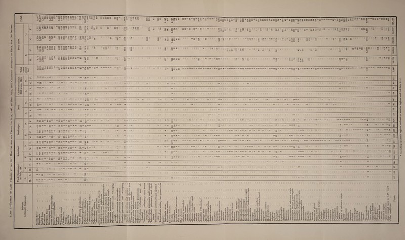 I able 2. Number of Cases Treated at the City Hospital for the Period 1st July, 1947, to 30th June, 1948, Classified According to Race, Sex and Disease. e-i- go >> K3 cc 4-> p Cg £ oc Ft 05 © ^ -<N W Tt< 05 © ?D ■ > 05 SO 04 04 — WWtJUOINO^O 3S2-Ss!s- |S.S5SSSg 3“g|ssgs SScSKS Sg- |2-8S*a - || S n 88 8SS5 SS‘-8-S»8SS“i»“-S8S3E22S-8,'aS«S8S»2P O X w I'! O ^ i* lO - >C WN D X D w X M H1 C 't X D - - * 71 - ^ I.1: t' r. X L'; w. ■- J x; ^ ^ ,— i0 — X ‘0 X 1C o — CO — 10 <M « -N » W OONh CO -t «N® «00«W-^ — *1 ' g x r~ X 04 Ol 1C —- — 00 — <M - | - — , 04 = 1 ®!2^S3S2S 1 S§ 1 1 S''S' Sss 1 <*®'if© g ® ® *2 1 1 1 § 1 1 *° ' 1 ' ' 5g5-5 ' £ '-® ' g® ' ®$ ' I £} ' 2 I I s I $ I SS I S3 I 1 83°° co co x I CO r- . S2^mU5^°°^ |COCOOU5(N It^ I I I I i Ol CO Ft i-H — CO 00 II C0| M M X I I IIIIIIIIOOrilOOlM. 04 of jo 04 Ft — co co I CO O I CICOCICXXCO-O 1 t- to I I I <M ^ ^ 04X lO FH Cl ^ T*1 I I I I I 5 1 t I I> CO CO o -H Ol lO Ol Ft -H j^ CO CO O Ol ‘O — — U 04 CO — Ft C CO 04 ; Ol Ft I I I I I iii -iii I S® | | TfH CO | I I |-,| I I I I I I CD N I I | | - r- Tf III I II I II I ® I I I I I I I I I I I I I I I I I I I I I I I I I I I I I I I I I I I I I 1 I I I I I I I I I I I I I I I I I Ol | I I I I I I I I I I I I I I I I — I I — I I I 1 1 1 1 1 — 1111111 I I I I | | | | | | | | | | I I I I I i I I I I I 1 I ! — 1 1 1 1 1 1 1 llllllll — II — II — I I 1 I I I I I I I I 1 1 1 1 1 • 1 1 1 1 | I I I | Ol 1 I — — I I I I I I I I I I I I I I 1 1 1 1 1 1 1 I I I I I I I I | I I | I I I I I I I I I I ! I I I I I I 1 ” 1 1 1 1 1 o. 04 04 04 © tc u cS fC © GO © — ■4=> I < C t- 2 f £ o= +3 —I cS _ £ >>- rt —> rz. rr, .2 X O © bt X c6 ce :p CO -- HH gg XFtC5C0C0Ft05|— 05 — XFt — 04 — CO| — IC5JOI— — I — I I — I I 04 | t- — I X 04 05 Ft Ft | i— — | 04 I — I I Ft | | | | 04 CO — 04 04 | — | — 04 | 04 04 | Ft — | I | I I I I — I CO | 1041 | I — CO | 04 | 04— | ^ - t - - I — I 1 I ! | CO X 04 --'COI I I I 1-O — — 04 —I -h 00 (M | >—I 00 I—I I M — 00 — | IO —■ CO XTf <M (M '— M C-l c-l I I I I I (Ml tO I I -H | | <M| in - HOCIIO I I I I I I— I H I |T^| | | | I CO I CO I | TH I I I I I I I I —H — I 1^ |Hrt |HH Id) I | (M (M -H I CO to to I-H I Cl I I — I | I I I I | | | | | 00 I <M <M | — 1 I I I I IFI I I— I |M 'foxsoffioeno ioomcc®-oc i •«* | | I I I citcx —,-h io r— — — to I nH | | | | CO | H* I | IO | | | I II I II ^ I I' I I I I I I I I I l-H| | IC1IIOI I I I I — I — M— | — I — Id I - I I Cl |-H | | | | Cl CM Cl i I | CC I Cl | | | I I l-l I 1*0 1 Ol I I'M-1 — 1 1 1 ~ 1 1 --?, CNO« iS®W |LOSM1CO«1S- IW I I I I I I I I I 1*01 i1 I I I I I Cl Ttl X — CO — ^ —’ to II I II H*| to 05 Tt* to I I I I 1 I l<M| ||—1| I |-H-^H-H| I | I I | |C1-h|(M|i-h| | | | | | | | | | |(M1C I I —* CC SlO^fl I I — I I I | | | I I I i I I I SO-CO| I I I I I 1 I 5 I I i I l— ! — — *C o JO O Cl ^ O1 CO — I — X O X Ft CO CO - IO JO 04 JO 04 — — — 04 X Ft Cl I h* I |rt | (M Cl Cl M | | | -H Cl | —l Cl | Tf 1!5 I | Cl | — | | | I— I Cl— |— — | | — t-'1-1 | Cl — I — — Tt--I— I I — CO X Cl — Cl to * ! — l*-0*n t005t0CMI*C05— I — cot-CO O *C to | to -H Cl O — I 05 | I I I I '—' I Cl— O S^ tM CI-hCOh- Cl IS h | Cl I IOC! CO — 05*0 III I — -HllllHhlllllHtlClIICOIlClIII-H-H — .—I | | CO I I — I — I — xl |H — - no - |CO|||CO— I I H*** 1 I I I Cl ' I-X KN , - CO I 1 M Cl Cl — — !M — SOOtOOOO’dllO | (M tD CM 05 IH- Cl — tC |h*( IOC5 (MtCX — i— ia^— — » | CO | 1-0 I I 1.0 I I I II I II Tf(| O HH r—I | | | | I I I I I I H I | I Cl | IOH | I |(Mhh|h|hcMh|h| 04 I — I I — I I Cl l — I I I | | | l Cl m Cl | I I co I Cl | | l i I I — II to <M||C1-~ ~ ' Tl~ — - 05 X CO (M |OXCO I to CO CC H# -H tJ* 1£5 — CO t- —I—1 CO —I HH — ;-HCO I HH | | |-H I 1 I I I I *0 I F I hH | | X — II I II H# I Ht05H*CD I | I | I I I <M I I -H |hh| — H* CM | | I I | I I CM — |C1| — llllllll ll|CMlO||||| — COClItl CC LO CO I I — | I I I | I I I I I I I I «-Mi F [ — I I I — — — CO HjtCOI | CM h— | | I Cl (M 1 I I HH I H I 1 |05hh|-hC1 | | | | III M I | | | | | 1 i h | | I s I H | I I I I | | | | I | I I I I I I I I I I I HH | | | | | | | HH I I I I I I I HH | I | I I I I I I I I | I I I I | I I 1 I I I I I I -H I I I I I I I I I I I CO I I I I I I I I I I 05 t- <M I I <M | I I I |M(M| — I—i | O hh | | | | I I I I I | | | , , | | _H| | || || llll llllIll-H'llllllllH-tJ^HlI—.llllllllllllH-,1 I — I — lllllll — I CO | | i | I j I | | 1 I I I I I 1 I I ■— I : i I i l I l l l l — III— III Hioio I I Cl | - I — HH Cl | I I I M | I I w I I I I I I I I II lllllll I II llll I I I I I 1 I I I I I I I I I I I 1 I I I I I I I I I I I I I I I I I I I I I I I I I I I I I I I I I I I I I I I I I I I I I I I I I I I I I I 1 1 ' ' I 1 1 1 1 1 1 5,5 1 1 1 1 1 1 ~ *o 50 JO Ft Ft 04 CC j© — | — — 1 I CO | 04 J | | J | I I OO — | i I I lllll | I I I I I I I I i I II || co I I I I I I I I I I I I I I I I I I I I I I I I I I I I I I I I I I I I I I I I I I I I I I I I I I I I — I — I I l I I I I I I I I I I I I I — I I I I I I I I CO I I I | | | | i | I 7-1 X OQ § S.2 s ^ a ■% a.tJ 8 a 8 Jj as TO T3 O hC -g IS —j —( £ © o3 © Sh ce CS ^ <6.2 .2 to,® ,® 'fi ’£3 '£ _ (^ChhChhChh a ® fll H to h h n 2 .2 & '£ '3 'g O O o © © © pH Ph Ph »C(h(h J J ® h O O O 2 4H HS HH P3 P5 tc-g -g -g I S11%%tS o O O ^ m oo zn ass ««w . ^ 03 ’ll a cS eS 9^ p o S 00 (H s ® g M B C l-g^-S O Ph c c ° c c 'S § So-3 P ° 0.S C B B P.g bC-g -g p S §CSO'13£®o s S 2 tg 5 % £■3 ■» fflfQ^O m k8 U) 1 ^ © r© ■JH Q} © <D 4- «3 CG © -+-> P,g CO 02 GG CO H- CO CO CO GQ £G 4* IS © © © © o ^ O © © © rg co ® cc 55 , G © G _o 4H CS 02 P *CG bC O =3 -P 3 £ g *3 9P ° S'g ^ 6 bC g .2 ■ in ® 43 > -P .2 ? » -S •- ®, — — — — O'O'UPS Ph O (h O p ^ ^ -- <3<!<3<i3<3<3<5<t3<;'^'^WWWWO 'S •- o g P= rP • o ® p p o o !h Ch 2 p o • £ • ■p > x o © © ft G ® o ce - © ■f-s © g b£) g —. © O 02 — g sfiS . .5 .2 rO i | Ill's EC W q •43 ;>> 2 £ 4^ ^ C —. 02 3o g c POO o p ■ ■ _ — 5 2 s| • * © G . . © 02 ce Jp ¥ • bS as ce >>2 £ £ O O bC ’C o 02 r- +3 4J 4H .-M 4s ® ® §2222 II&S§Sijji®° .L. x. g pC S S 3 S -s ft+j w o bOH u >> C ft 3 P Sfl8 - . . ft; — § o o .2 C G G |>i ^ ,G :!||Ill : pllnff 3 . . . 0 o C m g bC.2 ».S § a ® * * P « bl; 03 . . « © © ^ • 4^ ^ •t5 G © u bO © ,G 4^ $ ft 3 .-h -G O S grg 5b be be bo bo bo 2 »ORRRPRP§ £ Epp’pRp'p p +H .S d 03 Q. P IIH ti g C p ® CO G S-C 8-? >. ,o *HH X £ fc. OS o G O G a8 cc .t: u ^ X .£ 7 ce 6 -r S £ -g » <0 h S B .£ bCHHft.H^'ftg ft .s a ® be ® K 1 O Ph Ph ft 9h Ph ft* ft ft ft ® o hh ftps = O B os O 3 «H x R u >h C ... . . w w w w ._ >,p: -p o Ph &X 05 m m t» do do cc H E-* H o® 'i® u. a . a p c 3 x-x a 2 k* R p ® © -a o ® p.2 g P o be 2 — P a a p « g P ft ® X •f o 3 Pi ^ p t .S .2 o u i J Including epidemic typhus, endemic or murine typhus and tick-bite fever.