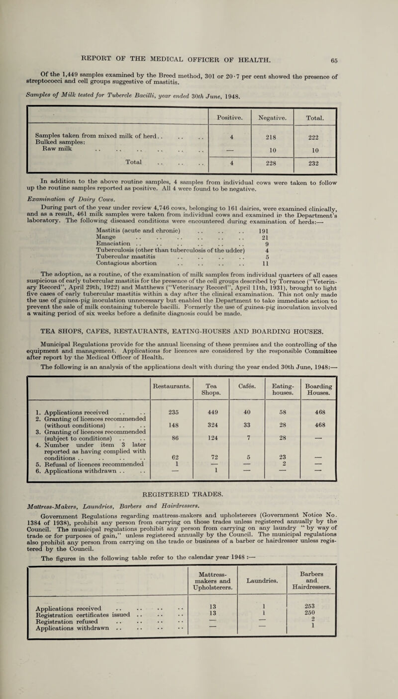 Of the 1,449 samples examined by the Breed method, 301 or 20 • 7 per cent showed the presence of streptococci and cell groups suggestive of mastitis. Samples of Milk tested for Tubercle Bacilli, year ended 30th June, 1948. Positive. Negative. Total. Samples taken from mixed milk of herd. . 4 218 222 Bulked samples: Raw milk — 10 10 Total 4 228 232 In addition to the above routine samples, 4 samples from individual cows were taken to follow up the routine samples reported as positive. All 4 were found to be negative. Examination of Dairy Cows. During part of the year under review 4,746 cows, belonging to 161 dairies, were examined clinically, and as a result, 461 milk samples were taken from individual cows and examined in the Department’s laboratory. The following diseased conditions were encountered during examination of herds:— Mastitis (acute and chronic) . . . . . . 191 Mange . . . . .. . . .. .. 21 Emaciation . . .. .. .. . . .. 9 Tuberculosis (other than tuberculosis of the udder) 4 Tubercular mastitis . . . . . . . . 5 Contagious abortion . . . . .. .. 11 The adoption, as a routine, of the examination of milk samples from individual quarters of all cases suspicious of early tubercular mastitis for the presence of the cell groups described by Torrance (“Veterin¬ ary Record”, April 29th, 1922) and Matthews (“Veterinary Record”, April 11th, 1931), brought to light five cases of early tubercular mastitis within a day after the clinical examination. This not only made the use of guinea-pig inoculation unnecessary but enabled the Department to take immediate action to prevent the sale of milk containing tubercle bacilli. Formerly the use of guinea-pig inoculation involved a waiting period of six weeks before a definite diagnosis could be made. TEA SHOPS, CAFES, RESTAURANTS, EATING-HOUSES AND BOARDING HOUSES. Municipal Regulations provide for the annual licensing of these premises and the controlling of the equipment and management. Applications for licences are considered by the responsible Committee after report by the Medical Officer of Health. The following is an analysis of the applications dealt with during the year ended 30th June, 1948:— Restaurants. Tea Shops. Cafes. Eating- houses. Boarding Houses. 1. Applications received 235 449 40 58 468 2. Granting of licences recommended (without conditions) 148 324 33 28 468 3. Granting of licences recommended (subject to conditions) 86 124 7 28 — 4. Number under item 3 later reported as having complied with conditions . . 62 72 5 23 1 5. Refusal of licences recommended 1 — — 2 — 6. Applications withdrawn . . 1 REGISTERED TRADES. Mattress-Makers, Laundries, Barbers and Hairdressers. Government Regulations regarding mattress-makers and upholsterers (Government Notice No. 1384 of 1938), prohibit any person from carrying on those trades unless registered annually by the Council. The municipal regulations prohibit any person from carrying on any laundry “ by way of trade or for purposes of gain,” unless registered annually by the Council. The municipal regulations also prohibit any person from carrying on the trade or business of a barber or hairdresser unless regis¬ tered by the Council. The figures in the following table refer to the calendar year 1948 :— Mattress- makers and Upholsterers. Laundries. Barbers and Hairdressers. Applications received Registration certificates issued .. 13 13 1 1 253 250 Registration refused ■ z 1 Applications withdrawn ..