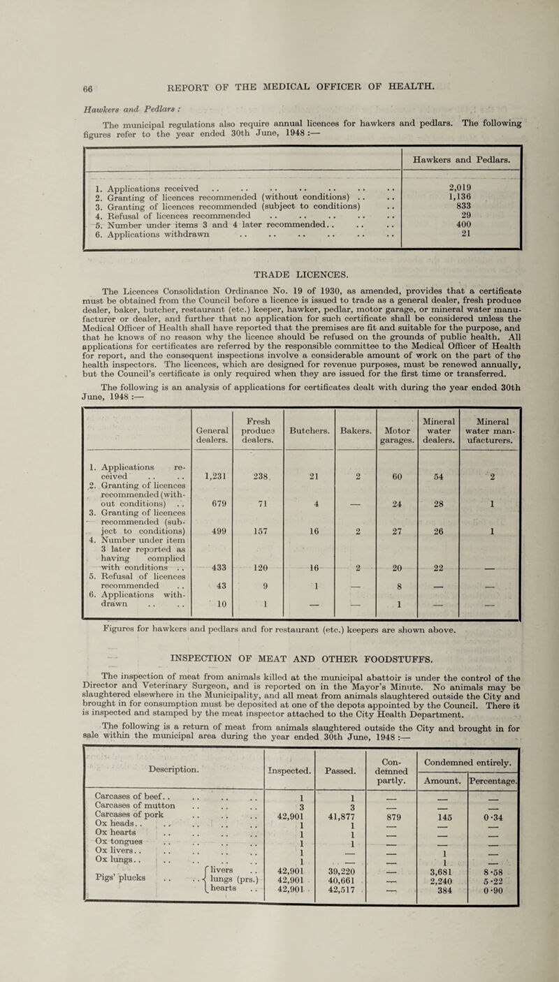 Hawkers and Pedlars : The municipal regulations also require annual licences for hawkers and pedlars. The following figures refer to the year ended 30th June, 1948 :— Hawkers and Pedlars. 1. Applications received 2. Granting of licences recommended (without conditions) .. 3. Granting of licences recommended (subject to conditions) 4. Refusal of licences recommended 5. Number under items 3 and 4 later recommended 6. Applications withdrawn 2,019 1,136 833 29 400 21 1 TRADE LICENCES. The Licences Consolidation Ordinance No. 19 of 1930, as amended, provides that a certificate must be obtained from the Council before a licence is issued to trade as a general dealer, fresh produce dealer, baker, butcher, restaurant (etc.) keeper, hawker, pedlar, motor garage, or mineral water manu¬ facturer or dealer, and further that no application for such certificate shall be considered unless the Medical Officer of Health shall have reported that the premises are fit and suitable for the purpose, and that he knows of no reason why the licence should be refused on the grounds of public health. All applications for certificates are referred by the responsible committee to the Medical Officer of Health for report, and the consequent inspections involve a considerable amount of work on the part of the health inspectors. The licences, which are designed for revenue purposes, must be renewed annually, but the Council's certificate is only required when they are issued for the first time or transferred. The following is an analysis of applications for certificates dealt with during the year ended 30th June, 1948 :— Fresh Mineral Mineral General produce Butchers. Bakers. Motor water water man- dealers. dealers. garages. dealers. ufacturers. 1. Applications re- ceived 1,231 238 21 2 60 54 2 2. Granting of licences recommended (with¬ out conditions) 679 71 4 24 28 1 3. Granting of licences recommended (sub- ject to conditions) 499 157 16 2 27 26 1 4. Number under item 3 later reported as having complied 433 120 2 on 99 6. Refusal of licences recommended 6. Applications with- 43 9 1 — 8 — — drawn 10 1 1 — — Figures for hawkers and pedlars and for restaurant (etc.) keepers are shown above. INSPECTION OF MEAT AND OTHER FOODSTUFFS. The inspection of meat from animals killed at the municipal abattoir is under the control of the Director and Veterinary Surgeon, and is reported on in the Mayor’s Minute. No animals may be slaughtered elsewhere in the Municipality, and all meat from animals slaughtered outside the City and brought in for consumption must be deposited at one of the depots appointed by the Council. There it is inspected and stamped by the meat inspector attached to the City Health Department. The following is a return of meat from animals slaughtered outside the City and brought in for sale within the municipal area during the year ended 30th June, 1948 :— Description. Inspected. Passed. Con¬ demned partly. Condemned entirely. Amount. Percentage. Carcases of beef.. 1 I Carcases of mutton 3 3 Carcases of pork 42,901 41,877 879 145 0-34 Ox heads. . 1 1 Ox hearts 1 1 Ox tongues 1 1 Ox livers.. 1 1 Ox lungs.. j .. 1 , - - 1 _ | • f livers 42,901 39,220 3,681 8 -58 Pigs’ plucks . . . . J lungs (prs.) 42,901 40,661 - 2,240 5-22 (^hearts . 42,901 42,517 -? 384 0-90