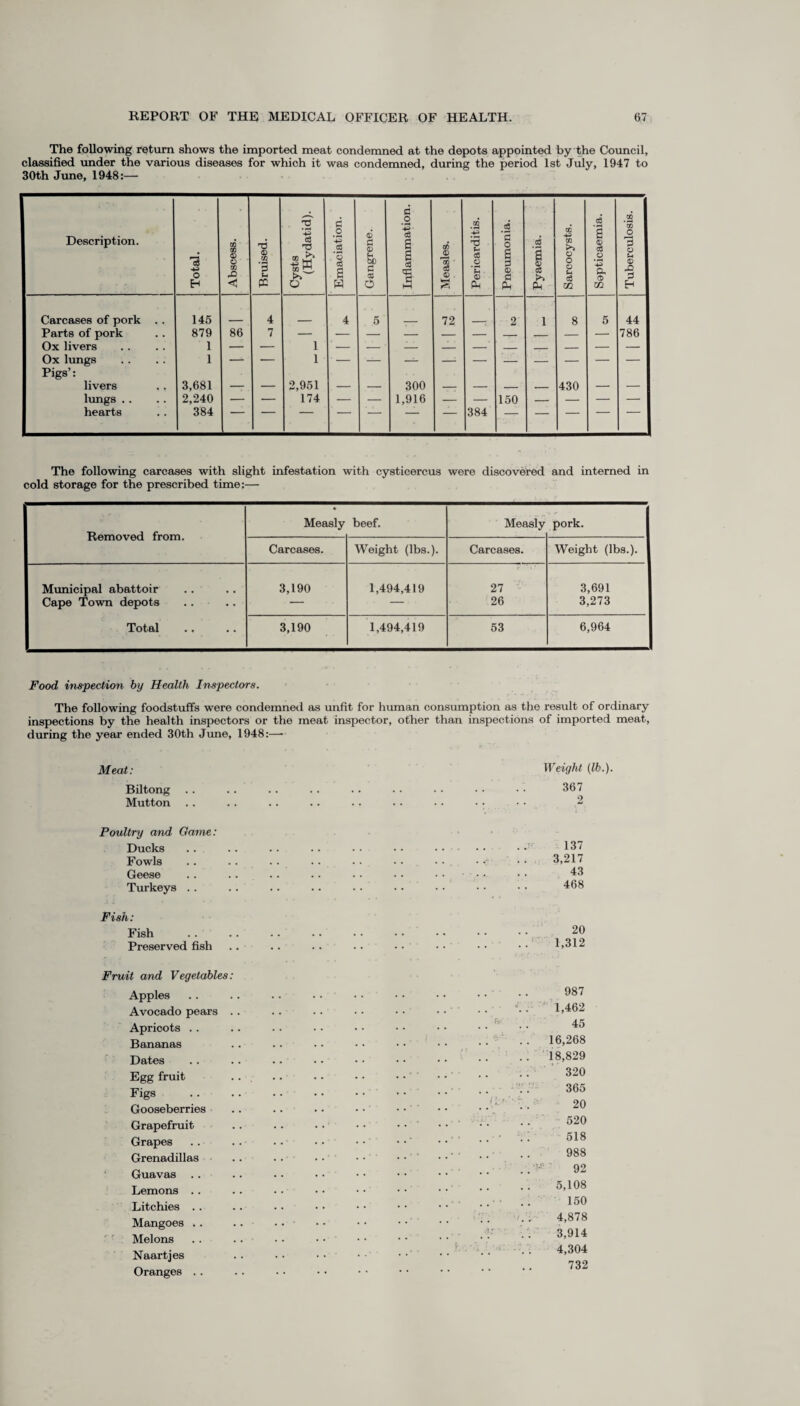 The following return shows the imported meat condemned at the depots appointed by the Council, classified under the various diseases for which it was condemned, during the period 1st July, 1947 to 30th June, 1948:— Description. Total. Abscess. / Bruised. Cysts (Hydatid). Emaciation. Gangrene. Inflammation. Measles. Pericarditis. Pneumonia. Pyaemia. Sarcocysts. Septicaemia. Tuberculosis. Carcases of pork . . 145 4 4 5 72 2 1 8 5 44 Parts of pork 879 86 7 786 Ox livers ' 1 — — 1 ' - — _ — -' — _ — — — Ox lungs Pigs’: 1 -- 1 ‘ - — —— -1 — — — — — — livers 3,681 -- — 2,951 — — 300 -- — — — 430 — — j lungs .. 2,240 — — 174 — — 1,916 — — 150 — — — — i hearts 384 The following carcases with slight infestation with cysticercus were discovered and interned in cold storage for the prescribed time;— Removed from. • Measly beef. Measly pork. Carcases. Weight (lbs.). Carcases. Weight (lbs.). Municipal abattoir Cape Town depots Total 3,190 1,494,419 r • 4 1 27 26 3,691 3,273 3,190 1,494,419 53 6,964 Food inspection by Health Inspectors. The following foodstuffs were condemned as unfit for human consumption as the result of ordinary inspections by the health inspectors or the meat inspector, other than inspections of imported meat, during the year ended 30th June, 1948:—• Meat: Weight (lb.). Biltong . . . . .. .. . • • • • • • • • • 367 Mutton .. . . . . .. • • • • • • • • • • 2 Poultry and Game: Ducks Fowls Geese Turkeys .. 137 3,217 43 468 Fish: Fish Preserved fish Fruit and Vegetables: Apples Avocado pears . Apricots . . Bananas Dates Egg fruit Figs Gooseberries Grapefruit Grapes Grenadillas Guavas . . Lemons . . Litchies . . Mangoes . . Melons Naartjes Oranges .. 20 1,312 987 1,462 .. ' .. 45 . . .. 16,268 .. 18,829 . . 320 365 . .Il' :. 20 520 518 988 . . 92 5,108 • .. 150 4,878 3,914 1 .. .. 4,304 732