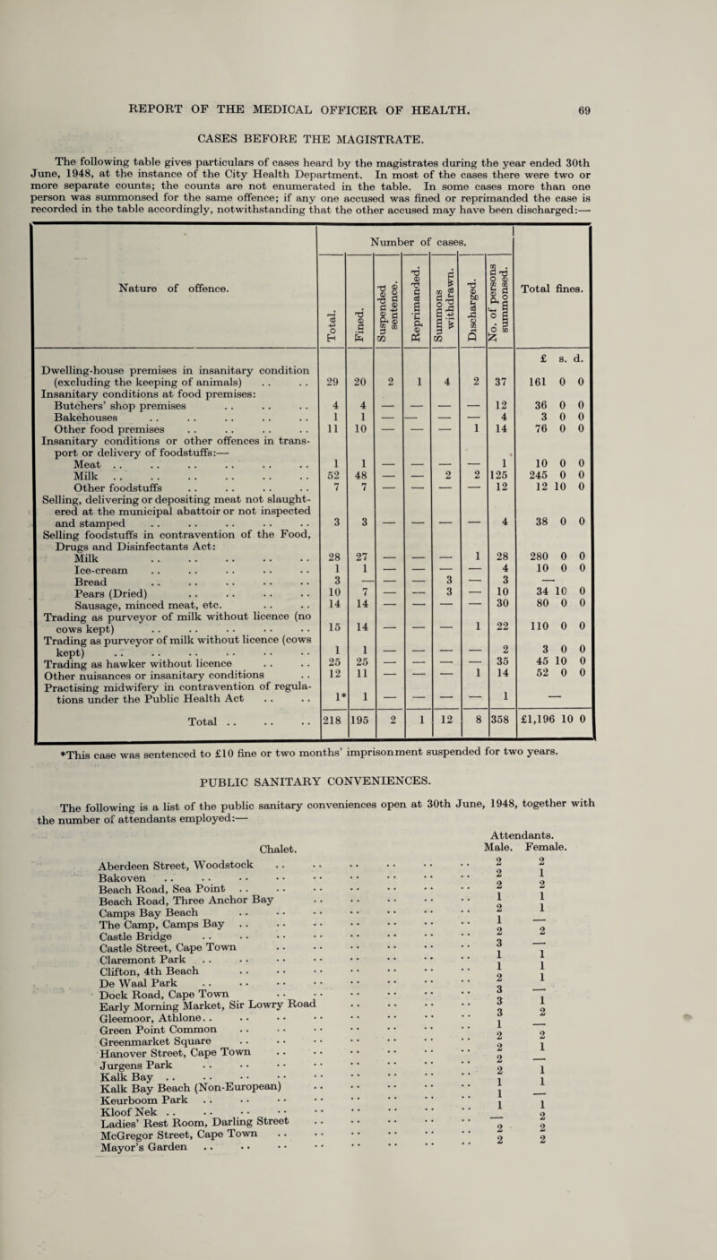 CASES BEFORE THE MAGISTRATE. The following table gives particulars of cases heard by the magistrates during the year ended 30th June, 1948, at the instance of the City Health Department. In most of the cases there were two or more separate counts; the counts are not enumerated in the table. In some cases more than one person was summonsed for the same offence; if any one accused was fined or reprimanded the case is recorded in the table accordingly, notwithstanding that the other accused may have been discharged:— Nature of offence. Number of case 1 3. Total fines. 13 43 o H s K X g X g 6 5 ® d Ph © 2 w p m X ® § a el ® P$ gi g'5 m X §D § A % pH P o ^ O ® e a 8.1 ° £ O x £ £ 8. d. Dwelling-house premises in insanitary condition (excluding the keeping of animals) 29 20 2 1 4 2 37 161 0 0 Insanitary conditions at food premises: Butchers’ shop premises 4 4 — — — — 12 36 0 0 Bakehouses 1 1 — — — — 4 3 0 0 Other food premises 11 10 — — — 1 14 76 0 0 Insanitary conditions or other offences in trans- port or delivery of foodstuffs:— • Meat . . 1 1 — — — — 1 10 0 0 Milk. 52 48 — — 2 2 125 245 0 0 Other foodstuffs 7 7 —• — — —- 12 12 10 0 Selling, delivering or depositing meat not slaught- ered at the municipal abattoir or not inspected and stamped 3 3 — — — — 4 38 0 0 Selling foodstuffs in contravention of the Food, Drugs and Disinfectants Act: Milk . 28 27 — — — 1 28 280 0 0 Ice-cream 1 1 — — — — 4 10 0 0 Bread 3 — — — 3 — 3 Pears (Dried) 10 7 — — 3 — 10 34 10 0 Sausage, minced meat, etc. 14 14 —• — — — 30 80 0 0 Trading as purveyor of milk without licence (no cows kept) 15 14 — — — 1 22 110 0 0 Trading as purveyor of milk without licence (cows kept) 1 1 — — — — 2 3 0 0 Trading as hawker without licence 25 25 — — —• — 35 45 10 0 Other nuisances or insanitary conditions 12 11 — — — 1 14 52 0 0 Practising midwifery in contravention of regula- tions under the Public Health Act 1* 1 ' ' ' i Total .. 218 195 2 1 12 8 358 £1,19£ 10 0 ♦This case was sentenced to £10 fine or two months’ imprisonment suspended for two years. PUBLIC SANITARY CONVENIENCES. The following is a list of the public sanitary conveniences open at 30th June, 1948, together with the number of attendants employed: Chalet. Aberdeen Street, Woodstock Bakoven Beach Road, Sea Point Beach Road, Three Anchor Bay Camps Bay Beach The Camp, Camps Bay Castle Bridge Castle Street, Cape Town Claremont Park Clifton, 4th Beach De Waal Park Dock Road, Cape Town Early Morning Market, Sir Lowry Road Gleemoor, Athlone Green Point Common Greenmarket Square Hanover Street, Cape Town Jurgens Park Kalk Bay .. Kalk Bay Beach (Non-European) Keurboom Park Kloof Nek Ladies’ Rest Room, Darling Street McGregor Street, Cape Town Mayor’s Garden Attendants. Male. Female. 2 2 2 1 2 1 2 3 1 1 2 3 3 3 1 2 2 2 2 1 1 1 2 2 2 1 2 1 1 2 1 1 1 1 2 2 1 1 1 1 2 2 2