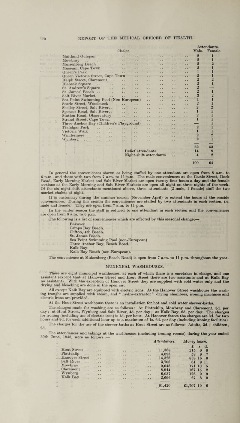 Attendants. Chalet. Male. Female. Maitland Outspan 2 1 Mowbray 2 1 Muizenberg Beach 2 2 Museum, Cape Town 2 1 Queen’s Park 1 1 Queen Victoria Street, Cape Town 2 1 Ralph Street, Claremont 2 2 Riebeek Square 2 1 St. Andrew’s Square . . ,. 1 .. 2 — St. James’ Beach . . 2 1 Salt River Market 3 2 Sea Point Swimming Pool (Non-European) 1 1 Searle Street, Woodstock 2 1 Shelley Street, Salt River. . 2 2 Spencer Road, Salt River. . 1 1 Station Road, Observatory 2 1 Strand Street, Cape Town 1 1 Three Anchor Bay (Children’s Playground) — 1 Ttafalgar Park . . . . . . . . 2 1 Victoria Walk .. . . . . .. 1 1 Windermere . . . . . . .. 2 2 Wynberg . . . . . . . . . . 2 82 1 53 Relief attendants . . # . # . 14 9 Night-shift attendants 4 100 2 64 In general the conveniences shown as being staffed by one attendant are open from 8 a.m. to 6 p.m., and those with two from 7 a.m. to 11 p.m. The male conveniences at the Castle Street, Dock Road, Early Morning Market and Salt River Market are open twenty-four hours a day and the female sections at the Early Morning and Salt River Markets are open all night on three nights of the week. Of the six night-shift attendants mentioned above, three attendants (2 male, 1 female) staff the two market chalets at night. It is customary during the summer season (November-April) to extend the hours at the seaside conveniences. During this season the conveniences are staffed by two attendants in each section, i.e. male and female. They are open from 7 a.m. to 11 p.m. In the winter season the staff is reduced to one attendant in each section and the conveniences are open from 8 a.m. to 6 p.m. The following is a list of conveniences which are affected by this seasonal change:— Bakoven. Camps Bay Beach. Clifton, 4th Beach. • - St. James Beach. Sea Point Swimming Pool (non-European) Three Anchor Bay, Beach Road. Kalk Bay. Kalk Bay Beach (non-European). The convenience at Muizenberg (Beach Road) is open from 7 a.m. to 11 p.m. throughout the year. MUNICIPAL WASHHOUSES. There are eight municipal washhouses, at each of which there is a caretaker in charge, and one assistant (except that at Hanover Street and Hout Street there are two assistants and at Kalk Bay no assistant). With the exception of Hanover Street they are supplied with cold water only and the drying and bleaching are done in the open air. All except Kalk Bay are equipped with electric irons. At the Hanover Street washhouse the wash¬ ing troughs are supplied with steam, and “ hydro-extractor ” drying chambers, ironing machines and electric irons are provided. At the Hout Street washhouse there is an installation for hot and cold water shower-baths. The charges made for washing are as follows : At Platteklip, Mowbray and Claremont, 3d. per day ; at Hout Street, Wynberg and Salt River, 4d. per day ; at Kalk Bay, 6d. per day. The charges for ironing (including use of electric iron) is Id. per hour. At Hanover Street the charges are 3d. for two hours and 3d. for each additional hour up to a maximum of Is. 6d. per day (including ironing facilities). The charges for the use of the shower-baths at Hout Street are as follows: Adults, 3d.; children, 2d. The attendances and takings at the washhouses 30th June, 1948, were as follows :— Hout Street . . Platteklip Hanover Street Salt River Mowbray _Claremont Wynberg Kalk Bay (including ironing rooms) during the year ended A t tendances. Money taken. £ s. d. 11,368 215 0 8 4,693 59 9 7 14,326 838 16 0 3,708 61 9 11 9,648 171 10 5 8,944 167 15 2 6,037 126 9 9 2,696 67 8 0 61,420 £1,707 19 6