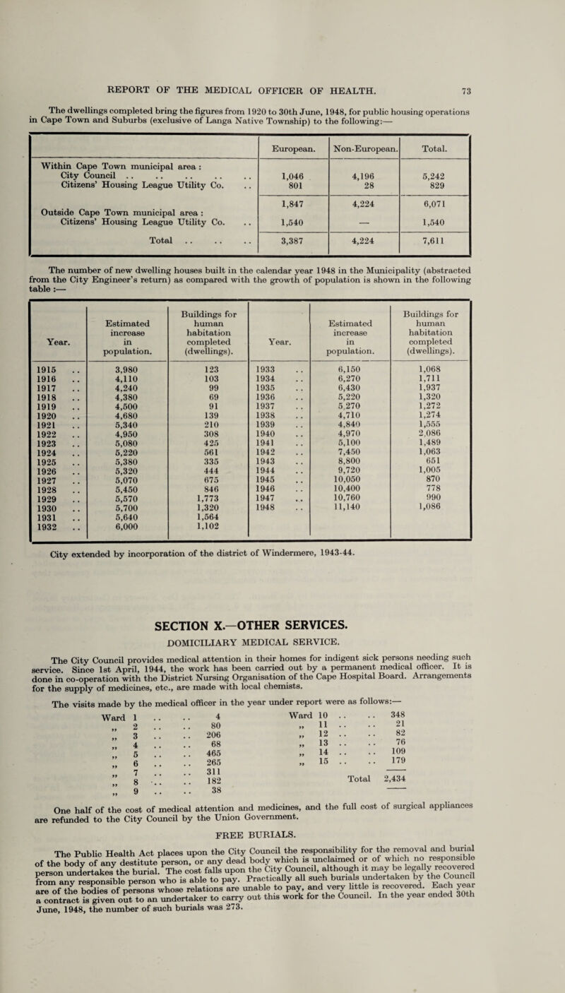The dwellings completed bring the figures from 1920 to 30th June, 1948, for public housing operations in Cape Town and Suburbs (exclusive of Langa Native Township) to the following:— European. Non-European. Total. Within Cape Town municipal area : City Council .. 1,046 4,196 5,242 Citizens’ Housing League Utility Co. 801 28 829 1,847 4,224 6,071 Outside Cape Town municipal area : Citizens’ Housing League Utility Co. 1,540 — 1,540 Total 3,387 4,224 7,611 The number of new dwelling houses built in the calendar year 1948 in the Municipality (abstracted from the City Engineer’s return) as compared with the growth of population is shown in the following table :— Buildings for Buildings for Estimated human Estimated human increase habitation increase habitation Year. in completed Year. in completed population. (dwellings). population. (dwellings). 1915 3,980 123 1933 6,150 1,068 1916 4,110 103 1934 6,270 1,711 1917 4,240 99 1935 6,430 1,937 1918 4,380 69 1936 5,220 1,320 1919 4,500 91 1937 5.270 1,272 1920 4,680 139 1938 4,710 1,274 1921 5,340 210 1939 4,840 1,555 1922 4,950 308 1940 4,970 2,086 1923 5,080 425 1941 5,100 1,489 1924 5,220 561 1942 7,450 1,063 1925 5,380 335 1943 8,800 651 1926 5,320 444 1944 9,720 1,005 1927 5,070 675 1945 10,050 870 1928 5,450 846 1946 10,400 778 1929 5,570 1,773 1947 10,760 990 1930 5,700 1,320 1948 11,140 1,086 1931 5,640 1,564 1932 6,000 1,102 City extended by incorporation of the district of Windermere, 1943-44. SECTION X—OTHER SERVICES. DOMICILIARY MEDICAL SERVICE. The City Council provides medical attention in their homes for indigent sick persons needing such service. Since 1st April, 1944, the work has been carried out by a permanent medical officer. It is done in co-operation with the District Nursing Organisation of the Cape Hospital Board. Arrangements for the supply of medicines, etc., are made with local chemists. The visits made by the medical officer in the year under report were as follows:— Ward 1 4 Ward 10 . . 348 „ 2 80 99 11 .. 21 „ 3 206 99 12 .. 82 4 68 99 13 .. 76 „ 5 465 99 14 .. 109 „ 6 265 99 15 . . 179 7 311 „ 8 182 Total 2,434 „ 9 38 One half of the cost of medical attention and medicines, and the full cost of surgical appliances refunded to the City Council by the Union Government. FREE BURIALS. The Public Health Act places upon the City Council the responsibility for the removal and burial of the body of any destitute person, or any dead body which is unclaimed or of which no responsible person undertakes the burial. The cost falls upon the City Council, although it Ve^Counc from any responsible person who is able to pay. Practically all such burials undertaken by the Council are of the bodies of persons whose relations are unable to pay, and very little is recovered. Each year a contract £ givenoSt to an undertaker to carry out this work for the Council. In the year ended 30th June, 1948, the number of such burials was 273.