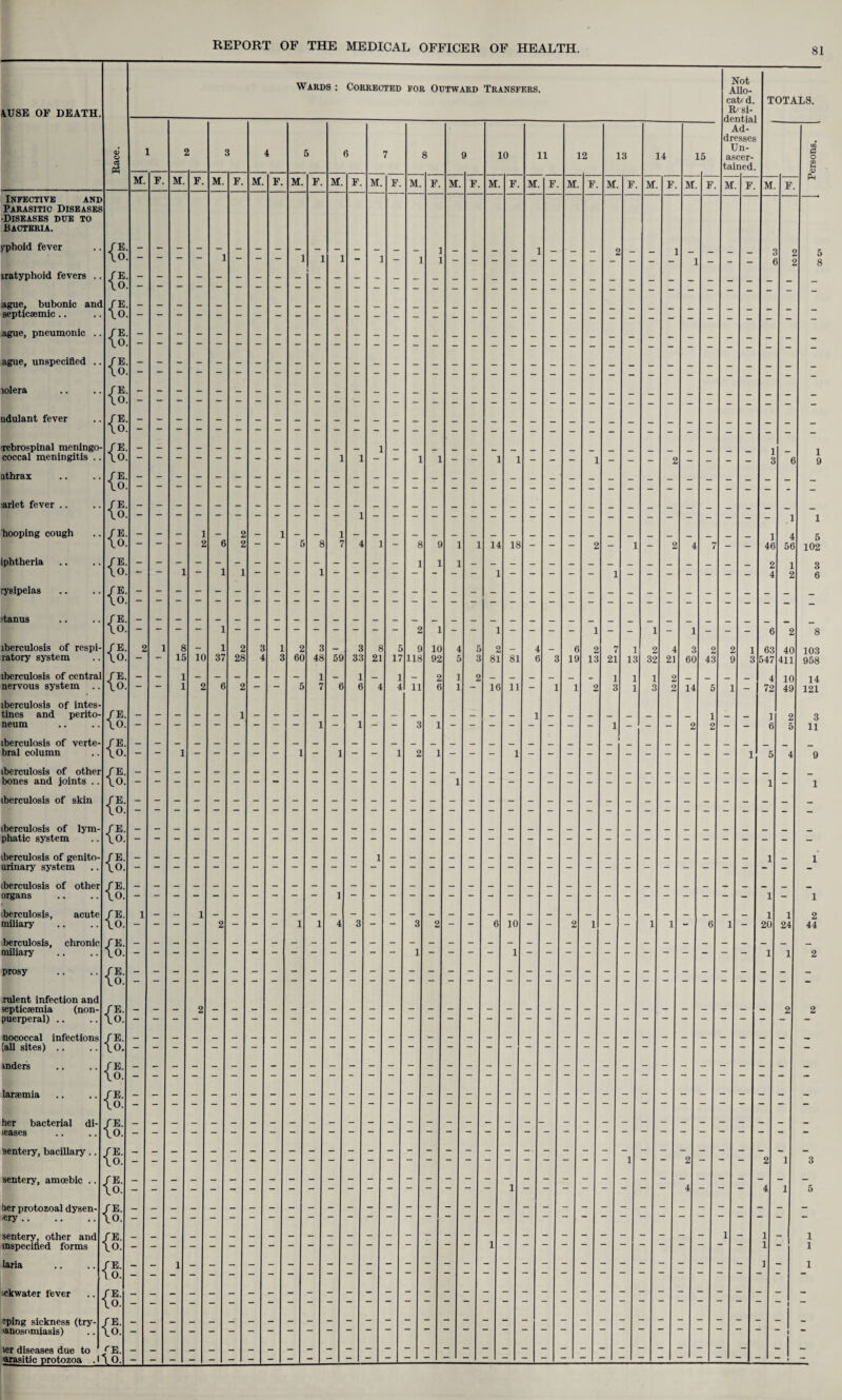 4USE or DEATH. Infective and Parasitic Diseases -Diseases due to Bacteria. pphoid fever iratyphoid fevers .. ague, bubonic and septicaemic.. ague, pneumonic ague, unspecified lalera udulant fever ■rebrospinal meningo coccal meningitis nthrax •arlet fever .. hooping cough iphtheria rysipelas itanus iberculosis of respi ratory system iberculosis of central nervous system iberculosis of intes tines and perito¬ neum iberculosis of verte bral column iberculosis of other bones and joints . iberculosis of skin iberculosis of lym- f E phatic system .. \0 iberculosis of genito- f E urinary system .. \0 iberculosis of other organs iberculosis, miliary {8 acute fE \0 berculosis, chronic / E miliary .. .. \0 prosy rulent infection and septicajmia (non- puerperal) .. nococcal infections (all sites) .. inders laraemia her bacterial di leases 'sentery, bacillary.. sentery, amoebic .. her protozoal dysen- ery .. {§: {§: {l sentery, other and fE. mspecified forms \0. laria .. .. /E. 10. ■ckwater fever .. fE. \0. eping sickness (try- •anosomiasis) {l ier diseases due to /E. 'arasitic protozoa . I \ O, {! {S {§ Wards : Corrected for Outward Transfers. Not Allo¬ cate d. R' si- dential Ad¬ dresses Un¬ ascer¬ tained. L 2 S 4 5 6 7 8 9 L0 11 L2 13 14 L5 M. F. M. F. M. F. M. F. M. F. M. F. M. F. M. F. M F. M F. M F. M F M F. M F M F. M F. 1. - 1 ). - - 1 1 - - - >. ~ i. :. i. i. - ). - i. - ). - ). - ». - ~ ~ ~ ~ — — 1 1 - 1 1 - 1 1 - - 1 - - £ _ - - - i. - i. - i. - — 2 b 2 _ — 5 8 7 4 1 8 £ 1 1 14 18 - - 2 _ 1 - 2 4 7 - - 1 1 1 ». - — 1 1 1 . - . - — — — 1 - - - ~ - - ~ - - 2 1 - 1 - - - 1 - - 1 - 1 - - - . 2 1 8 1 2 3 1 2 3 3 8 5 £ 10 4 5 2 _ 4 6 2 7 1 2 4 3 2 2 1 . - 15 10 37 28 4 3 60 48 59 33 21 17 118 92 5 3 81 81 e 3 19 13 21 13 32 21 60 43 9 3 5 - 1 - - - - — - 1 — 1 _ 1 — 2 1 2 1 1 1 2 _ _ _ . - 1 2 6 2 5 7 6 6 4 4 11 b 1 — 16 11 — 1 1 2 3 1 3 2 14 5 1 — —   1 1 3 1 — 1 ~ 2 2 — — _ - 1 - - - - - 1 - 1 - - 1 2 1 1 1 1 1 — — — — 2 — 1 1 4 3 — 3 2 6 10 — — 2 1 ~ ” 1 1 — 6 1 _ i 1 1 2 TOTALS. M. F. 20 40 411 10 49 6 102 3 6 103 958 14 121 3 11 2 44 3 5