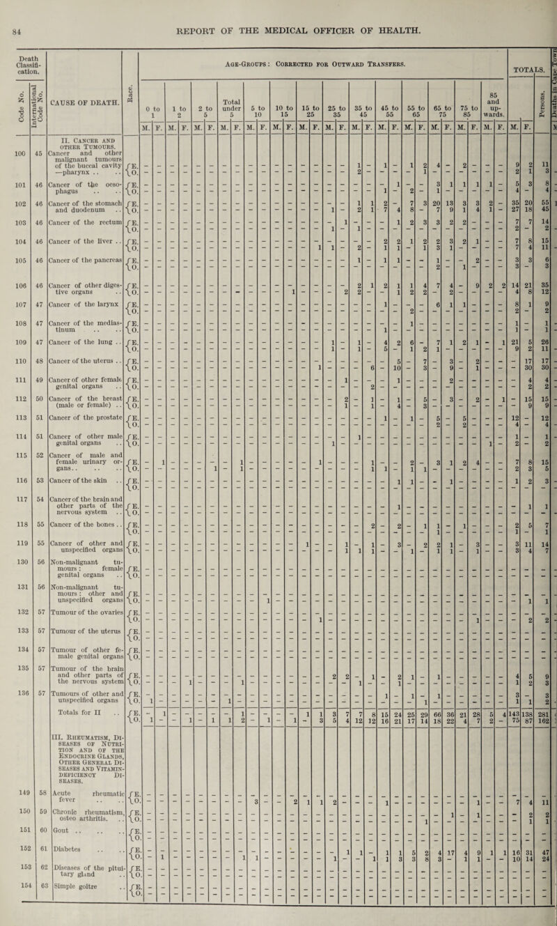 = Death is o Classifl- Age-Groups : Corrected for Outward Transfers. LS. H cation. TOTA 0/ a 73 o 6 3 c °* CAUSE OF DEATH. Race. Total 85 and CO g ■2 1 <D 2 « 2-« <V O ♦eo 0 to 1 ^>0 2 to under 5 to 10 to 15 to 25 to 35 to 45 to 55 to 65 to 75 to up- C3 O o 1 2 5 5 1 0 1 5 2 5 3 5 4 5 5 5 6 5 7 5 85 wai •ds. £ a —< M. F. M. F. M. F. M. F. M. F. M. F. M. F. M. F. M. F. M. F. M. F. M. F. M. F. M. F. M. F. IV II. Cancer and other Tumours. 100 45 Dancer and other malignant tumours of the buccal cavity / E. _ _ _ _ _ _ _ _ _ _ _ __ _ _ 1 _ 1 1 2 4 _ 2 __ _ _ 9 2 li —pharynx .. \o. 2 1 3 “ 101 46 Cancer of the oeso- /E. 3 1 1 1 1 - 5 3 8 - phagus \0. - - - - - — - - — — — — — — — — — 1 “ 2 - 1 — — — — 4 4 - 102 46 Cancer of the stomach / E. 1 1 2 _ 7 3 20 13 3 3 2 _ 35 20 55 l and duodenum \0. 1 - 2 1 7 4 8 ~ 7 9 1 4 1 — 27 18 45 103 46 Cancer of the rectum fE. \0. 1 1 1 2 3 3 2 2 - - - 7 2 7 14 2 104 46 Cancer of the liver .. / E. 2 2 1 2 2 3 2 1 _ _ 7 8 15 \o. - - — — “ 1 1 — 2 — 1 1 - 1 3 1 — — — 7 4 11 105 46 Cancer of the pancreas fE. 1 - 1 1 — — 1 — _ 2 — — 3 3 6 \0. 3 3 106 46 Cancer of other diges- /E. 2 1 2 1 1 4 7 4 _ 9 2 2 14 21 35 tive organs 10. 1 2 2 — - 1 2 2 - 2 - - — — 4 8 12 107 47 Cancer of the larynx fE. 6 i 1 _ _ _ 8 1 9 \0. 2 2 — 2 108 47 Cancer of the medias- /E. tinum \0. 1 1 1 109 47 Cancer of the lung .. / E. _ — _ — _ — — _ — — - — — - 1 — 1 _ 4 2 6 7 i 2 1 — 1 21 5 26 \o. — - - - — “ — — “ — — 1 - 1 — 5 - 1 2 1 - - - — - 9 2 11 110 48 Cancer of the uterus .. / E. _ _ _ _ __ _ _ _ — _ _ — _ — _ __ _ _ _ 5 _ 7 _ 3 _ 2 _ _ — 17 17 _ \0. - - - - — - — 1 - 6 10 - 3 - 9 - 1 - - 30 30 - 111 49 Cancer of other female / E. 4 4 _ genital organs \o. 2 2 112 50 Cancer of the breast / E. _ _ _ _ _ _ _ _ — _ _ _ _ 2 _ 1 _ 1 _ 5 _ 3 _ 2 _ 1 _ 15 15 _ (male or female) .. \o. ~ - - - - - - - - - - - 1 - 1 - 4 - 3 - - - - 9 9 “ 113 51 Cancer of the prostate fE. - - - - - - - - - - - - - - — - — - 1 _ 1 _ 5 — 5 — - — 12 — 12 \o. — — ~ — — — — — “ — — — — — — - - 2 2 - — - 4 — 4 - 114 51 Cancer of other male /E. __ _ _ _ _ _ _ _ _ _ _ _ __ _ _ _ 1 _ _ _ _ _ _ _ _ _ 1 _ 1 _ genital organs \o. 2 115 52 Cancer of male and female urinary or- /E. - 1 - - - - - 1 - - - - - 1 - - - 1 - — 2 — 3 1 2 4 - - 7 8 15 gans.. \o. — - - - 1 — 1 - — — — - - - 1 1 - 1 1 2 3 5 116 53 Cancer of the skin / E. 1 1 _ 1 _ _ _ _ 1 2 3 _ \0. 117 54 Cancer of the brain and other parts of the / E. 1 1 nervous system \o. 118 55 Cancer of the bones .. fE. 1 1 _ 1 _ _ _ 2 5 7 \o. 1 - 1 119 55 Cancer of other and / E. _ _ _ _ _ — _ _ _ _ 1 _ _ 1 _ 1 _ 3 9 2 1 _ 3 _ _ 3 11 14 unspecified organs \0. 1 1 1 - 1 - 1 1 - 1 - - 3 4 7 130 56 Non-malignant tu- mours: female / E. genital organs \o. 131 56 Non-malignant tu- mours : other and / E. _ unspecified organs \0. 1 1 132 57 Tumour of the ovaries / E. . \o. 2 2 - 133 57 Tumour of the uterus /E. \0. - 134 57 Tumour of other fe- /E. male genital organs \o. - 135 57 Tumour of the brain and other parts of / E. - - — - — - - — - - — — _ _ 2 2 _ 1 _ 2 1 __ 1 _ _ __ _ _ 4 5 9 the nervous system \o. 1 2 3 136 57 Tumours of other and /E. 3 3 unspecified organs \o. 1 1 1 2 Totals for II /E. - 1 - - - - - 1 - - - - 1 1 3 7 7 8 15 24 25 29 66 36 21 28 5 4 143 138 281 4 \o. 1 — — 1 — 1 1 2 1 — 1 - 3 5 4 12 12 16 21 17 14 18 22 4 7 2 - 75 87 162 ] III. Rheumatism, Di- seases of Nutri¬ tion AND OF THE Endocrine Glands, Other General Di¬ seases and Vitamin- DEFICIENCY DI¬ SEASES. 149 58 Acute rheumatic / E fever \o 2 1 1 2 7 4 11 150 59 Chronic rheumatism, / E o osteo arthritis. - 1 i 151 60 \o 152 61 Diabetes {S - - - - - - - - - _ _ _ _ _ 1 1 _ 1 1 5 2 4 17 4 9 1 1 16 31 47 1 i 1 ~ — - - 1 - 1 1 3 3 8 3 - 1 1 10 14 24 153 62 Diseases of the pitui- / E tary gland \o 154 63 Simple goitre \o - .