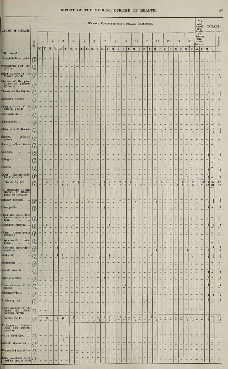 CAUSE OF DEATH. Wards : Corrected for Outward Transfers. OJ 1 2 3 4 5 6 7 8 9 10 11 12 13 14 15 & Ph M. F. M. F. M. F. M. F. M. F. M. F. M. F. M. F. M. F. M. F. M. F. M. F. M. F. M. F. M. F. III. (CorUd,.) Exophthalmic goitre fE. \0. Myxoedema and ere- /E. tinism \o. Other diseases of the f E. thyroid glands \0. Diseases of the para- thyroid glands / E. (Tetany) 10. Diseases of the thymus fE. \0. Addison’s disease fE. \0. Other diseases of the fE. adrenal glands \0. Osteomalacia .. fE. \o. Malnutrition .. fE. \o. Other general diseases fE. \0. Scurvy, infantile fE. scurvy \0. Scurvy, other forms fE. \o. Beri-beri /E \0. 1 Pellagra fE. \0. Rickets fE. \o. 1 Other vitamin-defic- fE. iency diseases \0. 1 Totals for III fE. - 3 1 2 2 1 2 4 2 - — - 1 3 2 2 2 5 — _ — _ 3 5 1 _ _ 4 1 2 \0. - - - 1 3 - 1 1 4 5 2 3 4 3 1 - 3 2 - 1 - 4 1 1 2 IV. Diseases of the Blood and Blood- forming Organs. Primary purpura fE. \0. Haemophilia .. fE. \0. Other and unspecified haemorrhagic condi- fE. tions \0. Pernicious anaemia .. fE. — 1 _ _ _ 1 1 \0. Other hyperchromic fE. anaemias \0. 1 Hypochromic anae- fE. mias.. \0. Other and unspecified fE. anaemias \0. Leukaemic fE. 1 1 _ 1 1 _ _ _ _ 1 - — — 1 1 \o. Aleukaemic fE. \0. Splenic anaemia fE. \0. Banti’s disease fE. \o. Other diseases of the fE. spleen \o. Agranulocytosis fE. \o. Erythrocytosis / E. I; - . _ 10. Other diseases of the blood and blood- fE. forming organs \o. , Totals for IV .. fE. 1 2 _ 2 2 1 1 — _ 1 - - 2 2 1 1 1 - - - 1 1 \o. - - - 1 - - - 1 1 3 — 1 1 — 1 ~ 2 2 1 V. Chronic Poison- INGS AND INTOXI- CATIONS. Acute alcoholism fE. \o. Chronic alcoholism .. fE. \o. Unspecified alcoholism fE. \o. Lead poisoning speci- fE. fled as occupational \o. Not Allo¬ cated. Resi¬ dential Ad¬ dresses Un- ascer- M. TOTALS. M. F. a o g 51 42 19 14