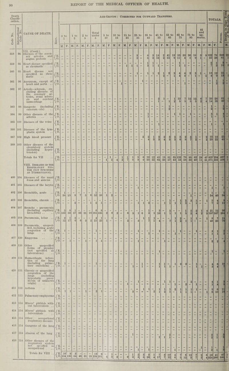 Death Classifi¬ cation. Age-Groups: Corrected for Outward Transfers. 6 ^ . g ° +-> CAUSE OF DEATH. O 0 to 1 1 to 2 2 to 5 Total under 5 5 to 10 10 to 15 15 to 25 25 to 35 35 to 45 45 to 55 55 to 65 65 to 75 75 to 85 85 and up¬ wards. TJ O O oi o M Ph M. F. M. F. M. F. M. F. M. F. M. F. M. F. M. F. M. F. M. F. M. F. M. F. M. F. M. F. 358 94 VII. (Contd.) Diseases of the coron¬ ary arteries and angina pectoris {§: - 3 2 __ 8 8 3 2 18 13 2 2 41 15 13 9 53 11 33 4 36 5 18 9 3 1 9 359 95 Heart disease specified as rheumatic {§: - 1 1 1 - 1 3 1 1 1 — 1 1 1 - - - 360 95 Heart disease not specified as rheu¬ matic {§: - 1 - 1 1 2 1 2 2 3 1 4 4 4 4 2 3 1 1 1 361 96 Aneurysm, except of heart and aorta .. {o. - 362 97 Arterio - sclerosis, ex¬ cluding diseases of the coronary ar¬ teries, renal sclero¬ sis and cerebral haemorrhage {§: 2 1 1 1 1 2 13 5 7 5 12 5 12 5 6 2 7 4 363 98 Gangrene (including cancrum oris) {l — 364 99 Other diseases of the arteries {S: - - - - - - — - — - - — 1 — — — — 1 1 - 1 — 365 100 Diseases of the veins {& - 366 101 Diseases of the lym¬ phatic system (S: 367 102 High blood pressure {§: 2 2 4 1 3 2 3 2 4 3 3 2 3 3 6 2 8 3 7 1 2 2 2 368 103 Other diseases of the circulatory system (including hyper¬ tension) /E. \0. Totals for VII {§■ - - - - - - 1 1 2 4 1 2 1 7 1 8 5 9 6 9 19 33 12 22 45 62 13 28 81 57 35 43 133 53 70 58 95 38 82 40 24 11 43 21 VIII. Diseases of the Respiratory Sys¬ tem (not Specified as Tuberculous). % 400 104 Diseases of the nasal fossae and annexa 401 105 Diseases of the larynx {§ 402 106 Bronchitis, acute 1 38 25 9 7 5 6 52 38 1 2 403 106 Bronchitis, chronic .. - - 2 - - 1 2 1 1 1 2 - — 1 1 1 1 1 1 2 3 3 1 1 - 1 404 107 Broncho - pneumonia (including capillary bronchitis) .. 5 103 8 86 1 37 33 21 16 6 161 8 135 2 6 2 - 6 5 1 6 1 9 1 3 10 1 5 1 1 1 1 5 5 2 2 4 1 2 4 3 405 108 Pneumonia, lobar .. 2 12 1 17 2 6 6 3 2 4 21 1 25 1 1 — - 2 3 1 1 7 1 1 4 - 7 1 1 2 2 1 1 1 1 _ 1 406 109 Pneumonia, unspeci¬ fied, including acute congestion of the lungs 1 407 110 Empyema {5 _ 1 — 1 — 1 1 _ _ _ _ _ _ 1 _ _ _ : 1 _ : _ : : 408 110 Other unspecified forms of pleurisy (not specified as tuberculous) {Eo 409 111 1 hemorrhagic infarc¬ tion of the lung (including pulmo¬ nary embolism) .. {5 1 i i 1 1 1 i 2 2 - i i i - 410 111 Chronic or unspecified congestion of the lungs (including hypostatic pneu¬ monia of unknown origin) 1 1 2 411 112 Asthma {3 1 ] - 1 - 2 1 — _ _ - - 3 - 1 1 2 i i 1 2 1 1 2 1 1 1 1 1 1 i - 1 412 113 Pulmonary emphysema {3 413 114 Miners’ phthisis with¬ out tuberculosis .. {3 414 114 Miners’ phthisis with tuberculosis {3 415 114 Other occupational respiratory diseases / E \o 416 114 Gangrene of the lung {3 417 114 Abscess of the lung {3 i 1 1 418 114 Other diseases of the respiratory system not specified as occupational /E \o Totals for VIII .. /E \o . 1C . 154 13( 1— 3 54 46 31 25 13 239 1- 9 201 4 1 8 2 : 9 1 9 2 8 3 8 3 20 1 4 7 17 3 7 10 12 4 6 7 5 6 12 12 5 7 7 2 3 6 4 TOTALS. M. 162 55 13 23 F. 12 22 403 264 275 233 21 197 8 48 56 324 He 0. Wl Op: C c J PV d C 240 81 3 10 25 13 61 30 25 45 667 508 40 15 167 94 15 36 364 15 76 10 11 16 41 266 97 590 M. 22 1 9 -[ 5