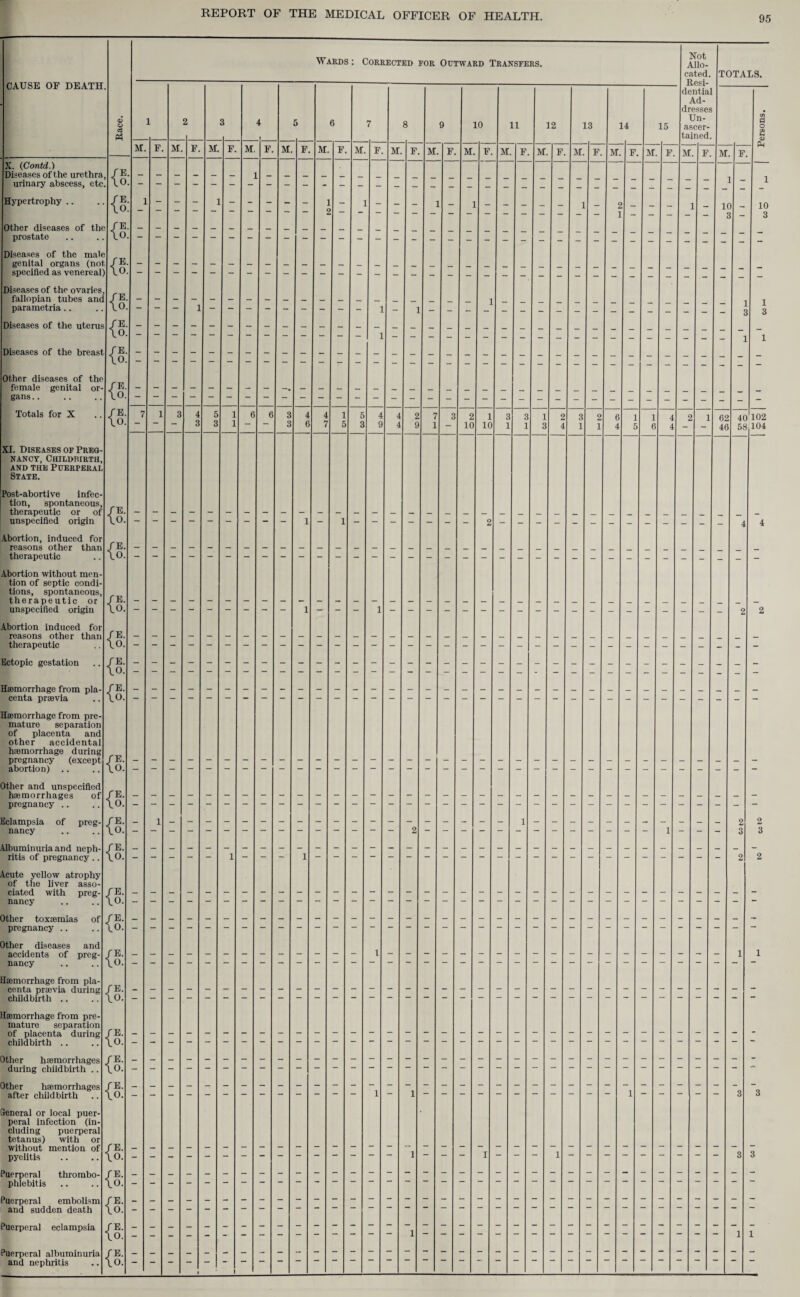 95 CAUSE OF DEATH, X. (Contd.) Diseases of the urethra, urinary abscess, etc. Hypertrophy Other diseases of the /E prostate .. .. \0. Diseases of the male genital organs (not specified as venereal) {§: Diseases of the ovaries, fallopian tubes anc parametria.. Diseases of the uterus Diseases of the breast Other diseases of the female genital or¬ gans .. Totals for X XI. Diseases of Preg¬ nancy, Chjldrirth, and the Puerperal State. Post-abortive infec tion, spontaneous, therapeutic or of unspecified origin Abortion, induced for reasons other than / E. therapeutic .. \0. Abortion without men¬ tion of septic condi¬ tions, spontaneous, therapeutic or unspecified origin Abortion induced for reasons other than therapeutic Ectopic gestation Haemorrhage from pla¬ centa pnevia Haemorrhage from pre¬ mature separation of placenta and other accidental haemorrhage during pregnancy (except abortion) .. Other and unspecified haemorrhages of /E. \0. pregnancy Eclampsia nancy of preg- Albuminuria and neph¬ ritis of pregnancy Acute yellow atrophy of the liver asso¬ ciated with preg¬ nancy Other toxaemias of pregnancy .. Other diseases and accidents of preg¬ nancy Haemorrhage from pla¬ centa praevia during childbirth Haemorrhage from pre¬ mature separation of placenta during childbirth Other haemorrhages during child bu t h .. Other haemorrhages after child birth Seneral or local puer¬ peral infection (in¬ cluding puerperal tetanus) with or without mention of pyelitis Puerperal phlebitis thrombo- Puerperal embolism and sudden death Puerperal eclampsia Puerperal albuminuria and nephritis { {§: {§: (o: {5 {§: Wards : Corrected for Outward Transfers. M. {§: {§: {§: {§: fE. \o. {§: {§: {§: {§: fE. \o. fE. \o. {§: {§: {§: F. M. F. M. M 1 1 - M. 6 3 3 6 M. F. M. F. 4 4 6 7 8 M. F. 9 M. F. 10 M. F 11 M. F 12 M. F 13 14 15 Not Allo¬ cated Resi¬ dential Ad¬ dresses Un- ascer tained TOTALS. 10 10 40 102 58 104 Persons