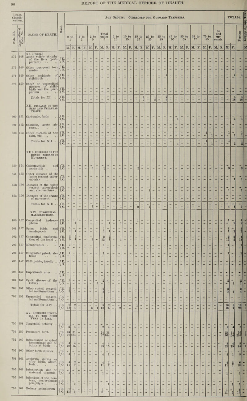 Death Classifi¬ cation. I o © t3 O O 572 573 574 575 600 601 602 CAUSE OE DEATH, 148 148 149 150 151 152 153 XI. (Contd.) Acute yellow atrophy of the liver (post¬ partum) Other puerperal tox¬ aemias Other accidents of childbirth .. Other or unspecified diseases of child birth and the puer- perium Totals for XI XII. DISEASES OF THE Skin and Cellular Tissue. Carbuncle, boils Cellulitis, acute ab¬ scess .. Other diseases of the skin, etc. .. Totals for XII XIII. Diseases of the Bones—Organs of Movement. (i {< {; {! 650 154 Osteomyelitis and periostitis .. 651 155 Other diseases of the bones (except tuber¬ culosis) 652 156 Diseases of the joints (except, tuberculosis and rheumatism) .. 653 156 Diseases of the organs of movement Totals for XIII .. XIV. Congenital Malformations. 700 157 Congenital hydroce¬ phalus 701 157 Spina bifida and meningocele 702 157 Congenital malforma¬ tion of the heart .. 703 157 Monstrosities .. 704 157 Congenital pyloric ste¬ nosis 705 157 Cleft palate, harelip .. 706 157 Imperforate anus 707 157 Cystic disease of the kidney 708 157 Other stated congeni¬ tal malformations.. 709 157 Unspecified congeni¬ tal malformations.. Totals for XIV .. XV. Diseases Pecul¬ iar to the First Year of Life. 750 158 Congenital debility .. 751 159 Premature birth 752 160 Intra-cranial or spinal haemorrhage due to injury at birth 753 160 Other birth injuries .. 754 161 Asphyxia during or after birth, atelec¬ tasis .. 755 161 Intoxication due to maternal toxaemia 756 161 Infections of the new¬ born, non-syphilitic pemphigus .. 757 161 Molaena neonatorum {; {! {< {! {< {! {< {< {! Age Groups : Corrected for Outward Transfers. \ 8 3 0 1 1 2 ;o 2 5 bo Total under 5 5 1 to 3 10 1 to 3 15 2 to 5 25 3 to 5 35 4 to 5 45 5 to 5 55 6 to 5 65 7 to 5 75 8 o i a u wa 15 nd P- rds. Persons E. O. E. O. E. 1 1 1 O. E. O. E. - - — - - - - - — - — - _ 1 — 1 - 2 — — — — - - - — — _ - 4 4 O. — — — 7 — 5 — 6 — — — — “ — — — If 18 E. O. 1 1 E. 0. E. 1 1 0. 1 1 E. 1 1 0. S 2 E. .0. E. .0. 1 1 E. O. E. 0. E. 0. — — — 1 1 ~ 1 - 2 1 - - — - - - - — - - - 4 1 5 E. 1 1 0. ~ — 1 — - - - - - - - - — 2 2 E. 1 1 _ 1 0. 1 1 ~ - 1 1 1 1 2 E. 2 2 - - _ 2 2 2 2 4 0. 9 1 - 3 12 1 - 1 12 2 14 E. 1 0. E. 1 0. E. 0. E. 0. E. 2 1 0. — — 1 ~ — ~ — - — ~ ~ — — — — — ““ 1 1 E. 2 — — — _ _ 2 _ _ _ _ _ _ _ _ _ _ — _ _ _ _ _ — _ _ _ _ 2 _ 2 0. 3 1 - - - 3 1 3 1 4 E. 0. E. 9 2 — — — - 9 2 — 10 2 12 0. 13 4 ~ 3 1 16 5 2 16 7 23 E. 0. 2 4 - - 2 4 2 4 6 E. 24 31 _ _ _ _ 24 31 — 24 31 55 0. 97 104 — — 97 104 97 104 201 E. 4 4 _ _ _ _ 4 4 4 4 8 O, 29 15 — - — 29 15 — 29 15 44 E. 0. 4 1 — — _ — 4 1 — 4 1 5 E. 4 2 _ _ _ 4 2 _ 4 2 6 O. 11 7 - - - 11 7 11 7 18 E. O. 1 — — — — 1 - - - - - - - - - - - - - - - - - - — 1 - 1 E. 0. - 1 1 1 E. 1 0. 11 5  11 5 11 5 16 TOTALS, H' _g