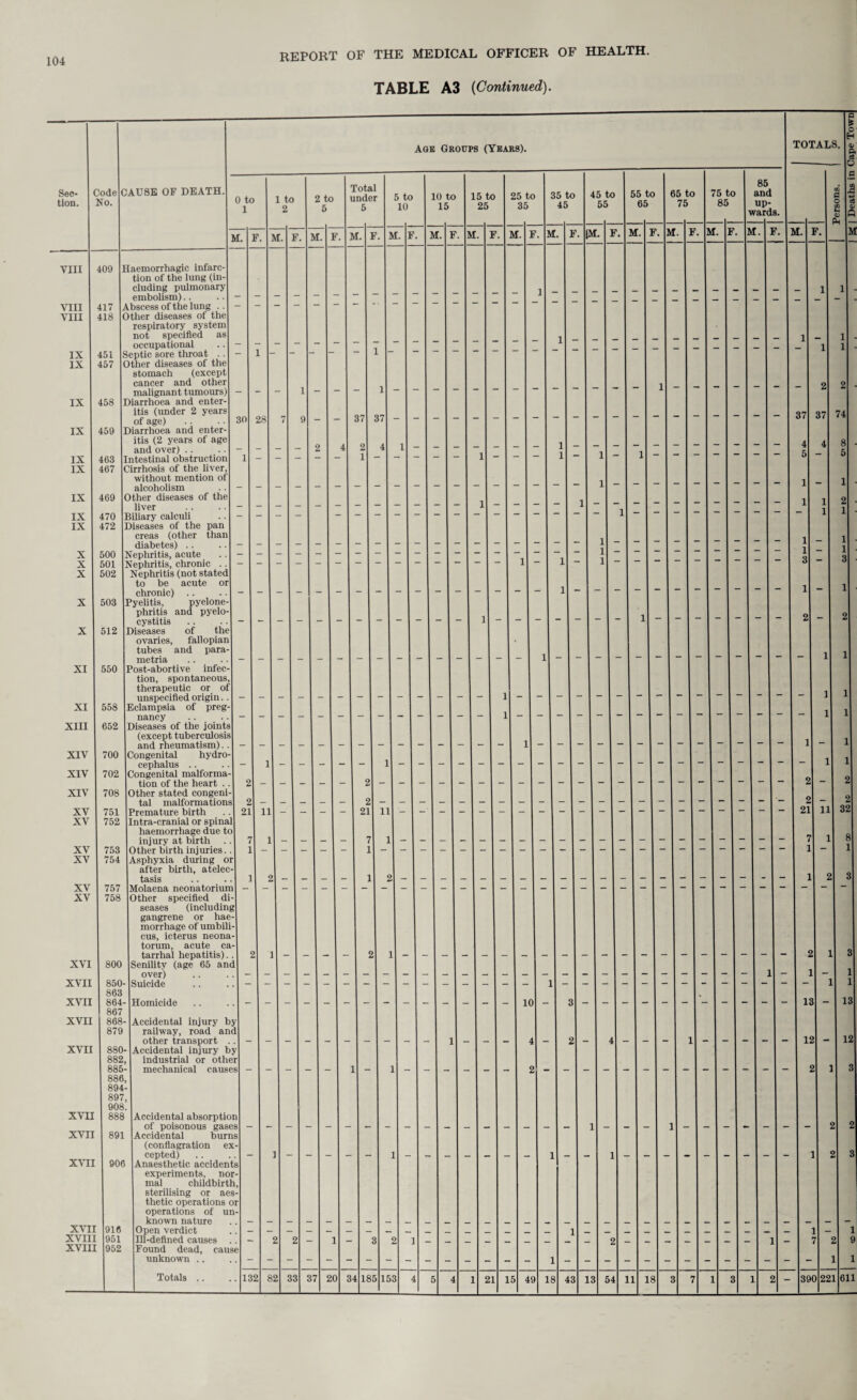 TABLE A3 (Continued). Sec¬ tion. VIII VIII VIII IX IX IX IX IX IX IX IX IX XI Code No. 409 417 418 451 457 458 459 463 467 469 470 472 500 501 502 503 512 550 CAUSE OF DEATH, Age Groups (Years). 0 to 1 M. F XI 558 E XIII 652 E XIV 700 C XIV 702 C XIV 708 C XV 751 I XV 752 I XV 753 C XV 754 I XV 757 J XV 758 ( XVI 800 XVII 850- 863 XVII 864- 867 XVII 868- 879 XVII 880- 882, 885- 886, 894- 897, 908. XVII 888 XVII 891 XVII 906 XVII 916 XVIII 951 XVIII 952 Haemorrhagic infarc tion of the lung (in¬ cluding pulmonary embolism) Abscess of the lung .. Other diseases of the respiratory system not specified as occupational Septic sore throat .. Other diseases of the stomach (except cancer and other malignant tumours) Diarrhoea and enter¬ itis (under 2 years of age) Diarrhoea and enter¬ itis (2 years of age and over) Intestinal obstruction Cirrhosis of the liver, without mention of alcoholism Other diseases of the liver Biliary calculi Diseases of the pan creas (other than diabetes) Nephritis, acute Nephritis, chronic . . Nephritis (not stated to be acute or chronic) .. Pyelitis, pyelone¬ phritis and pyelo cystitis Diseases of the ovaries, fallopian tubes and para¬ metria Post-abortive infec¬ tion, spontaneous, therapeutic or of unspecified origin.. clampsia of preg¬ nancy liseases of the joints (except tuberculosis and rheumatism).. ongenital hydro¬ cephalus .. ongenital malform tion of the heart it her stated conger tal malformations haemorrhage due to injury at birtli 'ther birth injuries .sphyxia during or after birth, atelec¬ tasis lolaena neonatorii ither specified di¬ seases (including gangrene or hae morrhage of umbili cus, icterus neona torum, acute ca tarrhal hepatitis). . icnilitv (age 65 and over) 30 21 to 2 M. F. 28 Homicide railway, road and other transport .ccidental injury 1 . industrial or other mechanical causes Accidental absorption of poisonous gases Accidental burns (conflagration e cepted) Anaesthetic accidents experiments, nor¬ mal childbirth, sterilising or aes¬ thetic operations or operations of un¬ known nature Open verdict Ill-defined causes Found dead, cause unknown .. Totals 132 11 82 33 to 5 Total under 5 M. 20 F. 37 37 21 4 1 2 211 11 185 153 to 10 10 to 15 M. 15 to 25 25 to 35 M. 21 35 to 45 45 to 55 M. F. |M. F. 49 18 43 55 to 65 M. F. 54 65 to 75 18 75 to 85 F. 85 and up¬ wards. At