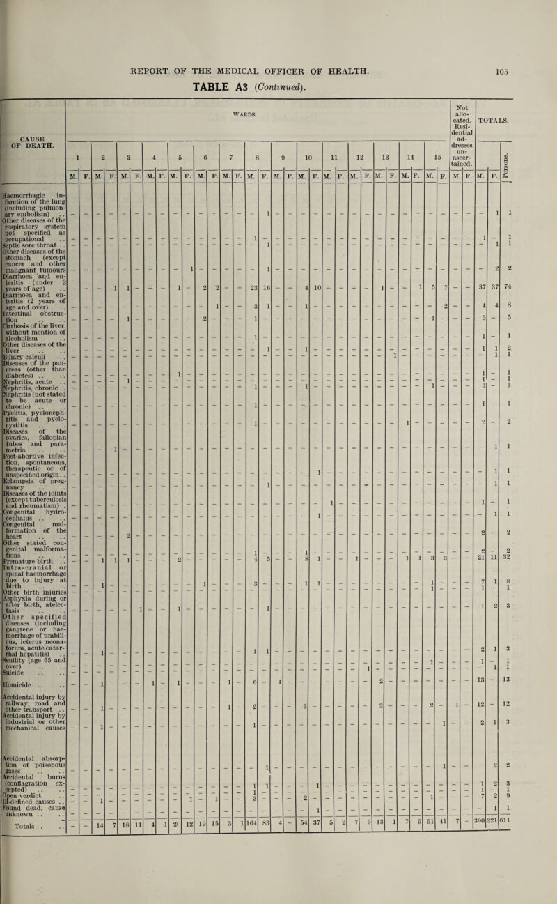 TABLE A3 (Continued). Not Wards: alio- cated. TOTALS. Resi¬ dential CAUSE ad- OF DEATH. dresses un- 1 2 a 4 5 6 7 8 9 10 11 12 13 14 15 ascer- GO tail red. o CO M. F. M. F. M. F. M. F. M. F. M. F. M. F. M. F. M. F. M. F. M. F. M. F. M. F. M. F. M. F. M. F. M. F. V Haemorrhagic in¬ farction of the lung (including pulmon- ary embolism) Other diseases of the respiratory system not specified as 1 1 1 1 occupational *“ Septic sore throat .. Other diseases of the 1 1 stomach (except cancer and other malignant tumours Diarrhoea and en- 2 2 teritis (under 2 years of age) _ _ _ 1 i _ _ _ 1 — 2 2 — — 23 16 _ — 4 10 _ — _ _ 1 _ — 1 5 7 - - 37 37 74 Diarrhoea and en- teritis (2 years of age and over) 3 1 4 4 8 Intestinal obstruc- tion Cirrhosis of the liver, without mention of 5 5 i alcoholism - - — i Other diseases of the 1 liver 1 Lt Biliary calculi Diseases of the pan- 1 1 creas (other than 1 1 diabetes) . . 1 Nephritis, acute Nephritis, chronic . . Nephritis (not stated to be acute or i chronic) Pyelitis, pyeloneph- — ritis and pyelo- 2 cystitis Diseases of the ovaries, fallopian tubes and para- - - 1 1 i i metria Post-abortive infec¬ tion, spontaneous, therapeutic or of 1 unspecified origin. . Eclampsia of preg- 1 i nancy Diseases of the joints (except tuberculosis i i and rheumatism). . — Congenital hydro¬ cephalus Congenital mal- - 1 i formation of the 9 2 heart Other stated con- genital malforma- 8 2 2 tions Premature birth .. Intra-cranial or - 1 1 i - - - 2 - - - - - 4 5 - - 1 - - 1 - - - 1 1 3 3 - ~ 21 11 32 spinal haemorrhage due to injury at birth Other birth injuries Asphyxia during or - - 1 - - - - - - - 1 - - - 3 - - - 1 1 - - - - - - - - 1 1 - - - 7 1 1 8 1 after birth, atelec- 1 2 3 tasis Other specified diseases (including gangrene or hae¬ morrhage of umbili¬ cus, icterus neona¬ torum, acute catar- 1 1 1 3 2 rhal hepatitis) Senility (age 65 and 1 1 over) — ~ _ _ 1 1 Suicide - - - — Homicide .. - - 1 - - - 1 - 1 - - - 1 - 6 - 1 - - - - - - - 2 - - - - - — 13 ~ 13 Accidental injury by railway, road and 1 1 Q 2 2 1 12 12 other transport . . Accidental injury by industrial or other 1 _ _ 2 1 3 mechanical causes 1 Accidental absorp¬ tion of poisonous 1 2 2 gases Accidental burns (conflagration ex- 1 1 _ _ 1 2 3 cepted) — 1 — 1 Open verdict Ill-defined causes .. _ _ 1 _ - - - - - 1 - 1 - - 3 - - - 2 - - - - - - - - - “ 7 2 9 Pound dead, cause — 1 1 unknown . . - - - — - — Totals . . - - 14 7 18 11 4 1 2( 12 19 15 3 1 164 83 4 611