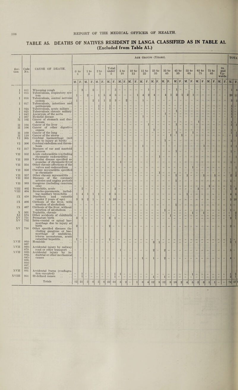 TABLE A5. DEATHS OF NATIVES RESIDENT IN LANGA CLASSIFIED AS IN TABLE Al. (Excluded from Table Al.) Age Groups (Years). TOTA Bee- Code CAUSE OF DEATH. Total 85 tion No. 0 to 1 to 2 to under 5 to 10 to 15 to 25 to 35 to 45 to 55 to 65 to 75 to and ] 2 5 5 10 15 25 35 45 55 65 75 85 Up- wa rds. M. F. M. F. M. F. M. F. M. F. M. F. M. F. M. F. M. F. M. F. M. F. M. F. M. F. M. F. M. F. I Oil Whooping cough 3 2 1 6 1 015 Tuberculosis, respiratory sys- 4 1 1 1 tem 1 — 2 — 1 5 4 5 — — — 1 4 2 4 — 2 2 20 ii I 016 Tuberculosis, central nervous system 1 - - 2 1 1 2 3 - 2 1 3 5 I 017 Tuberculosis, intestines and peritoneum 1 - 1 024 Tuberculosis, acute miliary.. 1 1 1 - I 025 Tuberculosis chronic miliary 1 - J 042 Aneurysm of the aorta 1 - I 067 Hydatid disease 1 1 - II 102 Cancer of stomach and duo- denum 1 1 - II 104 Cancer of the liver . . 1 1 1 i II 106 Cancer of other digestive 1 .. organs 1 1 1 - 11 109 Cancer of the lung 1 i II 110 Cancer of the uterus . . 1 1 - 2 VI 305 Cerebral haemorrhage (not due to injury at birth) .. 1 1 - VI 306 Cerebral embolism and throm- bosis 1 1 1 1 VI 317 Diseases of ear and mastoid process 1 1 - VII 352 Acute endocarditis (excluding rheumatic endocarditis) .. 1 1 VII 353 Valvular disease specified as sequelae of rheumatic fever 1 1 - VII 354 Other chronic affections of the valves and endocardium . . 1 1 VII 356 Chronic myocarditis specified as rheumatic 1 1 VII 357 Other chronic myocarditis .. - - - - - - - - — - - - — - - - - - 1 - 1 - . — 1 - 1 - - 2 2 VII 358 Diseases of the coronary arteries and angina pectoris 1 1 - VII 363 Gangrene (including cancrum oris) 1 1 — VIII 402 Bronchitis, acute — 2 - — — — - 2 — — — — - — — — — — — — — - 1 •— — — — - 1 2 VIII 404 Broncho-pneumonia, includ- ing capillary bronchitis .. 1 4 i 1 1 — 3 5 1 4 5 IX 458 Diarrhoea and enteritis (under 2 years of age) 3 9 2 i - - 5 10 5 10 IX 466 Cirrhosis of the liver, with mention of alcoholism 1 1 — IX 467 Cirrhosis of the liver, without mention of alcoholism 1 1 w X 501 Nephritis, chronic 1 1 2 XI 574 Other accidents of childbirth 1 1 XV 751 Premature birth 3 1 _ _ _ _ 3 1 3 1 XV 752 Intra-cranial or spinal liae- morrhage due to injury at birth 2 2 2 XV 758 Other specified diseases (in- eluding gangrene or hae¬ morrhage of umbilicus, icterus neonatorum, acute catarrhal hepatitis.. 1 1 XVII 864- Homicide 3 1 3 1 867 XVII 868- Accidental injury by railway XVII 879 road or other transport . . 5 _ 880- Accidental injury bv in- 882. dustrial or other mechanical 885- causes 4 _ 886, 894- 897. 908 XVII 891 Accidental burns (conflagra- XVIII tion excepted) - 1 _ — _ _ _ 1 1 1 1 2 951 Ill-defined causes - 1 2 1 Totals 12 21 5 6 5 6