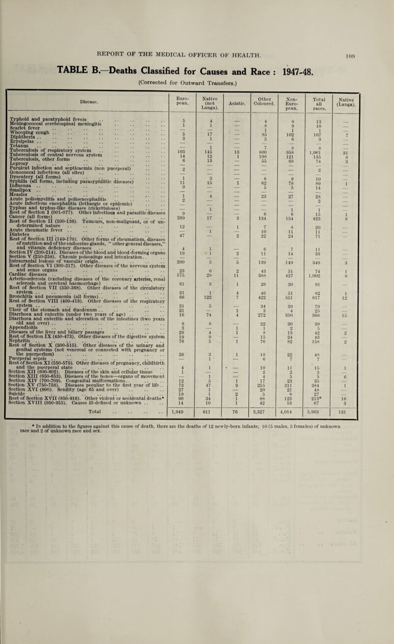 TABLE B. Deaths Classified for Causes and Race : 1947-48. (Corrected for Outward Transfers.) Disease. Euro- Native Other Non- Total Native pean. (not Asiatic. Coloured. Euro- all (Langa). Langa). pean. races. Typhoid and paratyphoid fevers 5 4 8 9 13 10 1 107 9 Meningococcal cerebrospinal meningitis 1 1 Scarlet fever 1 85 Whooping cough .. Diphtheria .. 5 3 17 1 — 102 6 7 Erysipelas .. Tetanus i 145 8 1,061 135 74 Tuberculosis of respiratory system 103 13 800 958 31 Tuberculosis of central nervous system 14 12 1 108 121 68 Tuberculosis, other forms Leprosy 6 13 55 8 3 Purulent Infection and septicaemia (non puerperal) 2 2 Gonococcal infections (all sites) Dysentery (all forms) 1 3 0 9 78 5 10 89 14 Syphilis (all forms, including parasyphilitic diseases) Influenza .. Smallpox .. 11 9 15 i 62 5 i Measles Acute poliomyelitis and polioencephalitis 1 2 4 — 23 27 28 2 — Acute infectious encephalitis (lethargic or epidemic) Typhus and typhus-like diseases (rickettsioses) _ 1 1 1 1 5 Rest of Section 1 (001-077). Other infectious and parasitic diseases 9 0 0 1 g Cancer (all forms) 269 17 3 134 154 423 Rest of Section II (100-136). Tumours, non-malignant, or of un- determined nature 12 1 rj g 20 11 71 Acute rheumatic fever 1 10 H Diabetes Rest of Section III (149-170). Other forms of rheumatism, diseases 47 2 22 24 — ofnutrition and ofthe endocrine glands, “ other general diseases,” and vitamin deficiency diseases 4 1 0 7 11 Section IV (200-214). Diseases ofthe blood and blood-forming organs 19 1 2 11 14 33 Section V (250-258). Chronic poisonings and intoxication. . Intracranial lesions of vascular origin Rest of Section VI (300-317). Other diseases of the nervous system 200 5 5 139 149 349 3 and sense organs 23 6 2 43 51 74 1 9 Cardiac diseases Arterio-sclerosis (excluding diseases of the coronary arteries, renal 575 28 11 388 427 1,002 sclerosis and cerebral haemorrhage) Rest of Section VII (350-368). Other diseases of the circulatory 61 3 1 26 30 91 — system .. 31 1 4 46 51 82 1 Bronchitis and pneumonia (all forms).. Rest of Section VIII (400-418). Other diseases of the respiratory 66 122 7 422 551 617 12 system .. 31 5 _ 34 39 70 Ulcer of the stomach and duodenum .. 21 i 3 4 25 Diarrhoea and enteritis (under two years of age) Diarrhoea and enteritis and ulceration of the intestines (two years 16 74 4 272 350 366 15 old and over) .. 9 8 _ 22 30 39 Appendicitis 3 — 1 1 2 5 Diseases of the liver and biliary passages 29 4 1 8 13 42 2 Rest of Section IX (450-473). Other diseases of the digestive system 19 9 — 15 24 43 _ Nephritis Rest of Section X (500-515). Other diseases of the urinary and 76 5 1 76 82 158 2 genital systems (not venereal or connected with pregnancy or the puerperium) 26 3 1 18 22 48 Puerperal sepsis .. Rest of Section XI (550-575). Other diseases of pregnancy, childbirth — 1 — 6 . 7 7 — and the puerperal state 4 1 • - 10 11 15 i Section XII (600-602). Diseases of the skin and cellular tissue 1 — — 2 2 3 Section XIII (650-653). Diseases of the bones—organs of movement — 1 — 4 5 5 6 Section XIV (700-709). Congenital malformations.. 12 5 1 17 23 35 Section XV (750-758). Diseases peculiar to the first year of life.. 73 47 9 255 311 384 1 Section XVI (800). Senility (age 65 and over) 27 1 — 20 21 48 Suicide 19 1 2 5 8 27 _ Rest of Section XVII (850-916). Other violent or accidental deaths* 90 34 1 88 123 213* 16 Section XVIII (950-953). Causes ill-defined or unknown .. 14 10 1 42 53 67 3 Total . 1,949 611 76 3,327 4,014 5,963 131 * In addition to the figures against this cause of death, there are the deaths of 12 newly-born infants; 10 (5 males, 5 females) of unknown race and 2 of unknown race and sex.