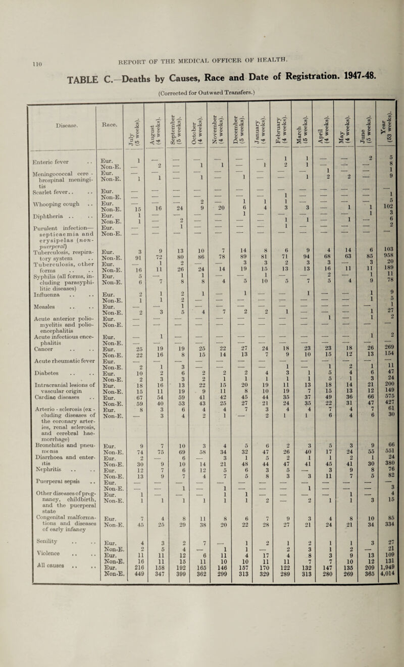 TABLE C.—Deaths by Causes, Race and Date of Registration. 1947-48. (Corrected for Outward Transfers.) j—- Disease. Race. July (5 weeks). August (4 weeks). September (5 weeks). October (4 weeks). November (4 weeks). December (5 weeks). j January j (4 weeks). { February j (4 weeks) March (5 weeks). April (4 weeks). 1 j May j (4 weeks). June (5 weeks). Year (53 weeks I Enteric fever Eur. Non-E. 1 2 — 1 1 — 1 1 2 1 1 1 9 —• 2 5 8 1 9 1 Meningococcal cere - Eur. — — 1 1 0 brospinal meningi- Non-E. 1 1 1 tis I Scarlet fever.. Eur. - — — — — — — 1 1 3 — — — — 1 5 102 Q Non-E. — — — — ' — -- I Whooping cough Eur. Non-E. 15 16 24 2 9 20 1 6 1 1 4 3 — 1 1 1 I Diphtheria .. Eur. Non-E. 1 1 — 2 — — — 1 1 — 1 6 9 I Purulent infection— Eur. — — 1 — — — — 1 — -*  ‘ septicaemia and erysipelas (non- Non-E. — puerperal) 1 Tuberculosis, respira- Eur. 3 9 13 10 7 14 8 6 9 4 14 6 103 tory system Non-E. 91 72 80 86 78 89 81 71 94 68 63 85 JdO 20 1 Tuberculosis, other Eur. — 1 2 — -- 3 3 2 3 3 —— forms Non-E. 16 11 26 24 14 19 15 13 13 16 11 ii 189 11 78 1 Syphilis (all forms, in¬ cluding parasyphi- Eur. Non-E. 5 6 7 1 8 1 8 4 5 1 10 5 7 2 5 4 i 9 litic diseases) 1 Influenza Eur. 2 1 2 1 — 1 — — 1 — — 1 9 Non-E. 1 1 2 — — — — 7- — — — 1 5 1 I Measles Eur. _ — 1 — — — — — — — — — Non-E. 2 3 5 4 7 2 2 1 — — — 1 27 2 I Acute anterior polio- Eur. — — ■—• — — — — — — i — 1 myelitis and polio- Non-E. — — — — — — — — — — — -- ’ encephalitis 1 I Acute infectious ence- Eur. — 1 — — — -- — — — — — phalitis Non-E. — — — — — — — — — — — — -- 1 Cancer Eur. 25 19 19 25 22 27 24 18 23 23 18 26 269 Non-E. 22 16 8 15 14 13 7 9 10 15 12 13 154 | Acute rheumatic fever Eur. _ -* Non-E. 2 1 3 — •— — — 1 — 1 2 1 11 I Diabetes Eur. 10 2 6 2 2 2 4 3 1 5 4 6 47 Non-E. 2 3 3 2 1 1 1 1 1 5 1 3 24 I Intracranial lesions of Eur. 18 16 13 22 15 20 19 11 13 18 14 21 200 vascular origin Non-E. 15 11 19 9 11 8 10 19 7 15 13 12 149 I Cardiac diseases Eur. 67 54 59 41 42 45 44 35 37 49 36 66 575 Non-E. 59 40 53 43 25 27 21 24 35 22 31 47 427 I Arterio - sclerosis (ex - Exit. 8 3 6 4 4 7 3 4 4 7 4 7 61 eluding diseases of the coronary arter¬ ies, renal sclerosis, and cerebral hae- Non-E. 3 4 2 1 2 1 1 6 4 6 30 morrhage) I Bronchitis and pneu- Eur. 9 7 10 3 4 5 6 2 3 5 3 9 66 monia Non-E. 74 75 69 58 34 32 47 26 40 17 24 55 551 I Diarrhoea and enter- Eur. 2 _ 6 _ 3 1 5 2 1 1 2 1 24 itis Non-E. 30 9 10 14 21 48 44 47 41 45 41 30 380 I Nephritis Eur. 12 7 6 12 5 6 3 5 — 3 9 8 76 Non-E. 13 9 7 4 7 5 8 3 3 11 7 5 82 I Puerperal sepsis Eur. — Non-E. _ — 1 _ 1 -- — — 1 — — — 3 1 Other diseases of preg- Eur. 1 _ _ _ 1 1 __ _ —— — 1 -- 4 nancy, childbirth, and the puerperal state Non-E. 1 1 1 1 1 1 2 2 1 1 3 15 I Congenital malforma- Eur. 7 4 8 11 8 6 7 9 3 4 8 10 85 tions and diseases of early infancy Non-E. 45 25 29 38 20 22 28 27 21 24 21 34 334 I Senility Eur. 4 3 2 7 _ i 2 1 2 1 1 3 27 1 Violence Non-E. 2 5 4 T. - 1 i 2 3 1 2 _. 21 Eur. 11 11 12 6 11 4 17 4 8 3 9 13 109 I All causes .. Non-E. 16 11 15 11 10 10 11 11 7 7 10 12 131 Eur. 216 158 192 165 146 157 170 122 132 147 135 209 1,949 Non-E. 449 347 399 362 299 313 329 289 313 280 269 365 4,014