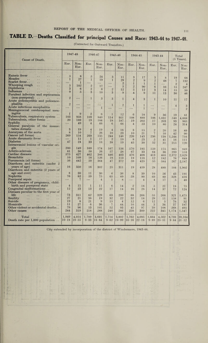 TABLE D. Deaths Classified for principal Causes and Race: 1943-44 to 1947-48, (Corrected for Outward Transfers.) 1947-48 1946-47 1945-46 1944-45 1943-44 Total Cause of Death. (5 Years). Eur. Non- Eur. Non- Eur. Non- Eur. Non- Eur. Non- Eur. Non- Eur. Eur. Eur. Eur. Eur. Eur. ■ Enteric fever Measles Scarlet fever Whooping cough 5 1 5 8 27 1 102 5 1 2 24 19 17 3 1 11 29 2 n 3 2 1 2 17 9 1 90 12 9 3 2 1 6 3 11 8 48 19 7 2 15 15 30 68 132 4 Diphtheria Influenza Purulent infection and septicaemia 3 9 6 5 2 3 6 10 2 3 12 9 5 4 33 14 13 247 50 46 (non-puerperal) . . 2 — 1 3 3 1 4 Q 1 10 11 17 Acute poliomyelitis and polioence- phalitis Acute infectious encephalitis 2 — — 1 1 2 1 l i — — 4 3 Meningococcal cerebrospinal men- ingitis Tuberculosis, respiratory system . . 1 103 9 958 2 109 6 840 1 114 12 951 6 108 18 888 9 106 36 1,031 203 19 54:0 81 4,668 965 Tuberculosis, other forms . . 20 189 19 184 18 187 19 202 17 93 Syphilis General paralysis of the insane: — 49 4 66 6 66 4 53 10 80 24 314 j tabes dorsalis 3 19 4 19 4 16 3 15 2 20 16 89 Aneurysm of the aorta 8 10 7 26 10 23 10 21 7 10 42 90 ! Cancer (all forms) . . 269 154 269 135 244 146 226 143 236 138 1,244 16 716 Acute rheumatic fever — 11 I 17 2 19 8 23 .5 41 1 1 1 Diabetes Intracranial lesions of vascular ori- 47 24 33 16 38 19 45 30 52 31 215 120 gin . 200 149 169 174 167 156 170 195 159 175 865 849 153 Ar ter io - sclerosis 61 30 50 26 57 28 67 33 64 36 299 Cardiac diseases 575 427 462 386 446 403 476 408 413 405 2,372 2,029 Bronchitis 10 109 18 126 18 113 18 118 12 182 76 648 Pneumonia (all forms) Diarrhoea and enteritis (under 2 56 442 50 364 47 372 59 425 55 584 267 2,187 years of age) Diarrhoea and enteritis (2 years of 16 350 16 302 25 311 19 459 28 480 104 1,902 age and over) 8 30 11 30 6 36 8 39 10 56 43 191 Nephritis 76 82 59 75 65 89 59 90 69 80 328 416 Puerperal sepsis Other diseases of pregnancy, child- -* 7 — 4 1 8 — 4 4 17 5 40 birth and puerperal state 4 11 1 11 6 14 2 18 5 21 18 75 Congenital malformations Diseases peculiar to the first year of 12 23 13 22 17 14 16 28 14 37 72 124 life . 73 311 62 329 63 299 68 268 55 268 321 1,475 Senility 27 21 38 19 32 22 32 18 29 11 158 91 Suicide 19 8 21 9 15 4 12 6 12 5 79 32 Homicide 11 27 6 36 7 44 10 44 3 36 37 187 Other violent or accidental deaths. . 79 96 53 101 52 93 45 97 39 108 268 495 Other causes 244 319 218 288 240 286 250 309 222 345 1,174 1,547 Total 1,949 4,014 1,709 3,691 1,714 3,802 1,762 4,095 1,664 4,562 8,798 20,164 Death rate per 1,000 population . . 10-18 19-55 9-33 18-84 9-62 19-99 10-16 22-18 9-89 25-51 9-84 2112 City extended by incorporation of the district of Windermere, 1943-44.