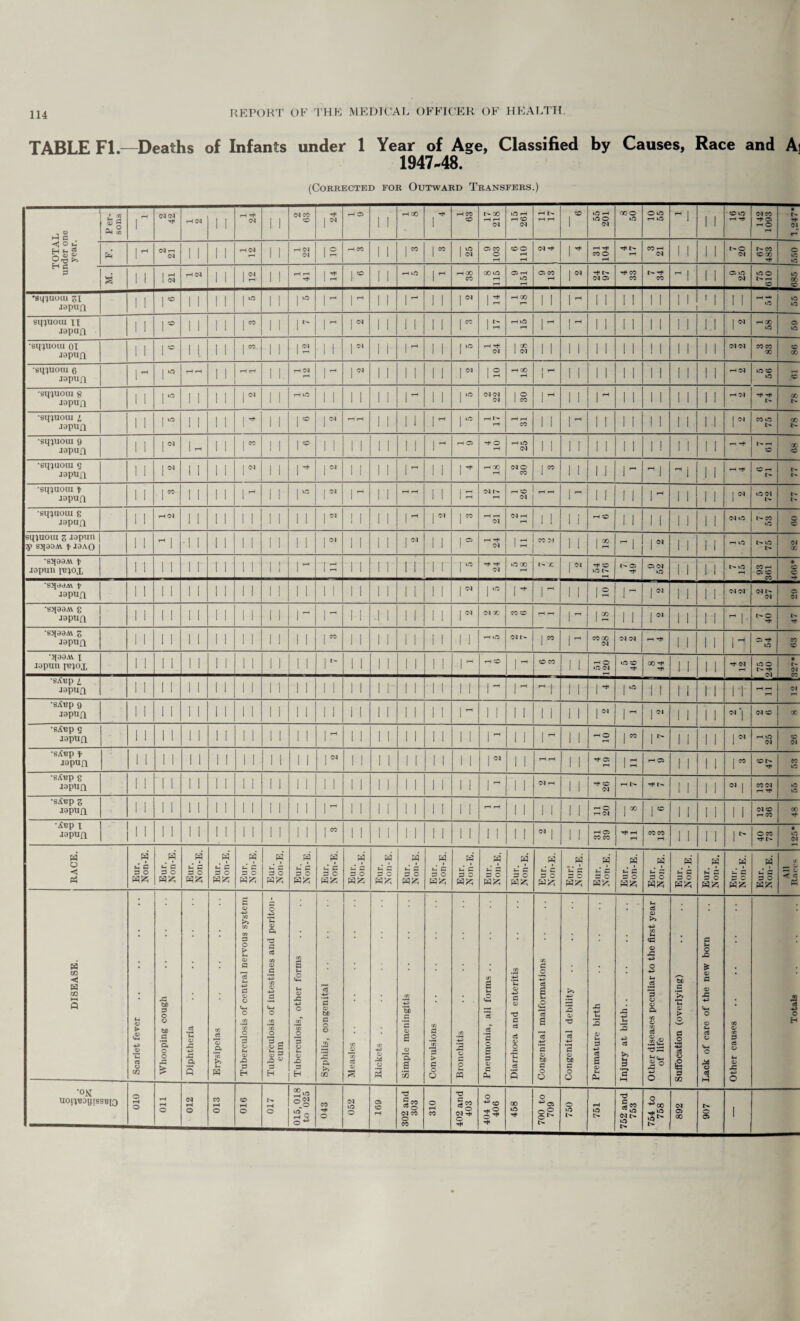 TABLE FI.—Deaths of Infants under 1 Year of Age, Classified by Causes, Race and Ai 1947-48. (Corrected for Outward Transfers.) ■» « p Per¬ sons rH 1 04 04 H< rH 04 1 1 rH H- Ol 1 1 04 CO CD 24 rH 05 1 1 rH GO Hi 1 rH CO CD 17 218 15 261 rH f> r-t rH O 1 55 201 xo vD O vO rH VO r | 1 1 CD vO tH H» I 8601 I Ztl * H* 04 r- ’OTA .der o year. fa 1 1“< 04 tH 04 1 1 1 1 rH CM 1 1 rH 04 04 IS tH CO 1 1 1” I CO 25 9 103 6 110 04 Hi 1 ^ 31 104 Hit>- rH CO rH 04 1 1 1 1 t>o 04 67 483 550 n p P s 1 1 LL rH 04 1 f 1 1 k 14 1® I 1 rH 1© 1 T~* rH 00 CO 8 115 9 151 05 CO tH I 04 Hi t> 04 05 Hi CO CO t> Hi CO *-• I 1 1 05 vD 04 »DO i^rH CD Li •sq^uotu zi japiifi 1 1 1® 1 1 1 1 110 1 1 | lO 1 ^ 1 ^ 1 1 | - 11 1 ^ 14 rH X 1 1 1 i-”* 1 1 11 1 1 M 1 1 1 1 H H. 55 sq^noiu xx japufl 1 1 1® 1 1 1 1 I CO 1 1 r 1 1H 1 1 1 1 1 11 1 00 1 5 rH V© 1 ~ 1 1 1 11 1 1 1 1 1 1 Is rH X vD 59 •sifttioui oi jopufi 1 1 1® 1 i 1 1 I CO 1 1 12 1 1 r 1 ’H 11 I v© tH Tt< 04 28 1 1 1 1 1 1 11 I 1 1 1 1 1 04 04 CO co X 86 •sqxnoiu o J9 ptifi 1 tH 1® rH rH 1 1 rH r-t 1 1. rH 04 rH 1 r“' r 1 1 1 1 11 I 04 IS rH X 1 rH 1 1 1 1 1 11 1 1 1 1 1 1 rH 04 vD CD O CD •sippioui g jspun 1 1 1® 1 1 1 1 1 ^ 1 1 rH 1/5 1 1 11 1 1 1 rH 11 1 10 04 04 04 30 1 1 1 1 ~ 11 1 1 1 1 1 1 rH 04 Hi Hi 78 •sqxuoui i japufi 1 1 1® 1 1 1 1 1 ^ 1 1 | CO | 04 rH tH 1 1 | 1 1 rH I »© tH 1 31 1 1 1 rH 1 1 1 f 1 1 1 1 1 1 r 3 75 78 •sqxuoai 9 japafl 1 1 r 1 rH 1 1 I CO 1 1 1 0 1 1 1 1 1 1 1 1 1 T“< rH a -+ O rH rH V© 04 1 1 1 1 1 1 11 1 I 1 1 1 1 rH Hi I- tH X CO •sqxuoui g J9pUfl 1 1 r 1 1 1 1 1 1 1 1 ^ 1 Ol 1 1 1 | 1 ^ 11 1 ^ rH X 040 CO j CO 1 1 1 1 r 1 tH j 1 1 rH Hi CD tH •sqxuoui t japufi 1 1 | CO 1 1 1 1 1 ^ 1 1 I v© I 04 1 ^ II rH rH 11 1 3 04 r- rH O 04 tH rH 1 1 11 1 1 1 1 1 1 04 vO 01 !' •sqxuoui g japufi 1 1 tH©4 1 1 1 1 1 1 1 1 11 I 04 1 1 1 1 1 tH 1 w I CO 1 21 04 rH 1 1 1 I tH CD 11 1 1 1 1 1 1 04 O 7 53 0 CO sqxuoiu z Japan 3> S3|99M. f J9AO 1 i rH I •1 1 1 1 1 1 1 1 11 I Ol 1 1 1 1 1 ^ 11 1 0 tH Hi 04 1 T—* 1 rH CO >1 1 1 18 ^ 1 | 04 1 1 1 1 rH vO 7 75 82 *S5{99AV f laputi i«x°X 1 1 11 1 r 1 1 1 ! 1 3 ‘1 1 1 1 1 1 ■1 1 I VO Hi Hi 04 O X t'-x I 04 54 176 05 Hi 05 04 O 1 1 u O tH CO tH 05 CD CO * 1 •Sq99AV t japun 1 1 1 1 11 1 1 1 1 1 1 11 1 1 1 1 1 1 1 1 11 | 04 1® 1 * 1 ~ 1 1 10 k | 04 1 1 11 04 04 04 r- 04 05 04 *sq99A\ g japun 1 1 1 1 11 1 1 1 1 1 1 1 rH II -1 1 1 1 11 I 04 Ol 00 CO O | rH rH 18 11 r 1 1 11 1 7 40 r- Hi *Sq99AV Z J9pUfl 1 1 1 1 11 1 1 1 1 1 1 11 I CO 1 1 1 1 1 1 11 II rH l© 04 l- | CO CO X 04 04 04 tH Hi II 11 11 05 H* vD 63 ‘3^99A\. X Japun i^x°X 1 1 1 L 11 1 1 1 1 1 1 11 1 N 1 1 1 1 1 1 11 1 ^ rH C© 1 CO CO 1 1. 51 120 vD CD Hi X Hi Hi 1 1 11 Hi 04 OO Hi 04 * 04 CO *sXap 1 J9pUfl 1 1 l l 11 1 1 1 1 1 1 11 1 1 1 1 1 1 1 1 1 1 11 l~ 1 ~ 1 1 1 r 1® 1 1 1 1 11 It rH rH tH 04 'SiWp 9 JOpUft 1 1 1 l 11 1 1 1 I 1 1 11 1 1 1 1 1 1 1 1 11 1 r_l 1 1 1 1 11 1 1 r r lw 1 1 11 04 CD X •sXtjp g lapufi 1 1 1 1 11 1 1 1 1 1 i 1 ! 1 tH 1 1 1 1 1 1 11 11 1 1 1 1 ^ 1 1 rH 0 | CO r 1 1 11 r rH VD 04 co 04 •sX«p t jopufi 1 1 1 1 11 1 1 1 1 1 I 1 1 I 04 1 1 1 1 1 1 11 11 r 1 1 rH tH 1 1 4 19 1 a H 05 1 1 11 i COt> Hi CO V© •sWjp g aapUfi i 1 11 1 1 1 1 1 1 1 1 1 1 1 1 1 1 ! 1 11 11 r 1 1 04 rH 1 1 Hi CD 04 rH W H< l> 1 1 M N1 CO 04 TH Hi 55 *sAup z japan. 1 1 1 l 11 1 1 1 1 1 1 1 1 1 rH 1 1 1 1 1 1 11 11 rH rH 1 1 1 1 1 1 HO tH 04 r 1® 1 1 1 1 11 04 CD rH CO 48 •^ep 1 japun M i 1 11 1 1 1 1 1 1 1 1 I CO 1 1 1 1 1 1 11 11 1 1 1 1  1 1 1 rH 05 CO CO Hi rH rH co co rH 1 1 II r 0 CO H* 125* RACE. Eur. Non-E. Eur. Non-E. Eur. Non-E. Eur. Non-E. a u P p 0 Eur. Non-E. Eur. Non-E. Eur. Non-E. Eur. Non-E. fa *h P p 0 faA Eur. Non-E. fa H P 3 O Eur. Non-E. a s~* P P O Eur. Non-E. fa H P P O faA a u P P O HZi fa H P P O faA fa H p P O faA Eur. N011-E. Eur. Non-E. Eur. Non-E. Eur. Non-E. Eur. Non-E. All Races DISEASE. Scarlet fever Whooping cough Diphtheria Erysipelas Tuberculosis of central nervous system Tuberculosis of intestines and periton¬ eum Tuberculosis, other forms Syphilis, congenital Measles .. Rickets .. Simple meningitis Convulsions Bronchitis Pneumonia, all forms .. Diarrhoea and enteritis Congenital malformations Congenital debility Premature birth Injury at birth.. Other diseases peculiar to the first year of life Suffocation (overlying) Lack of care of the new born Other causes Totals ‘OK UOrpjOgiSSBIQ 0X0 1 I Oil 04 rH O 013 016 017 015,018 to 025 CO H< O 04 v© O 691 j 302 and 303 O rH CO 1 402 and 403 404 to 406 458 I 700 to ■ 709 | 750 | 751 I 752 and ;! 753 I 754 to ; 758 04 05 X N O 05 1