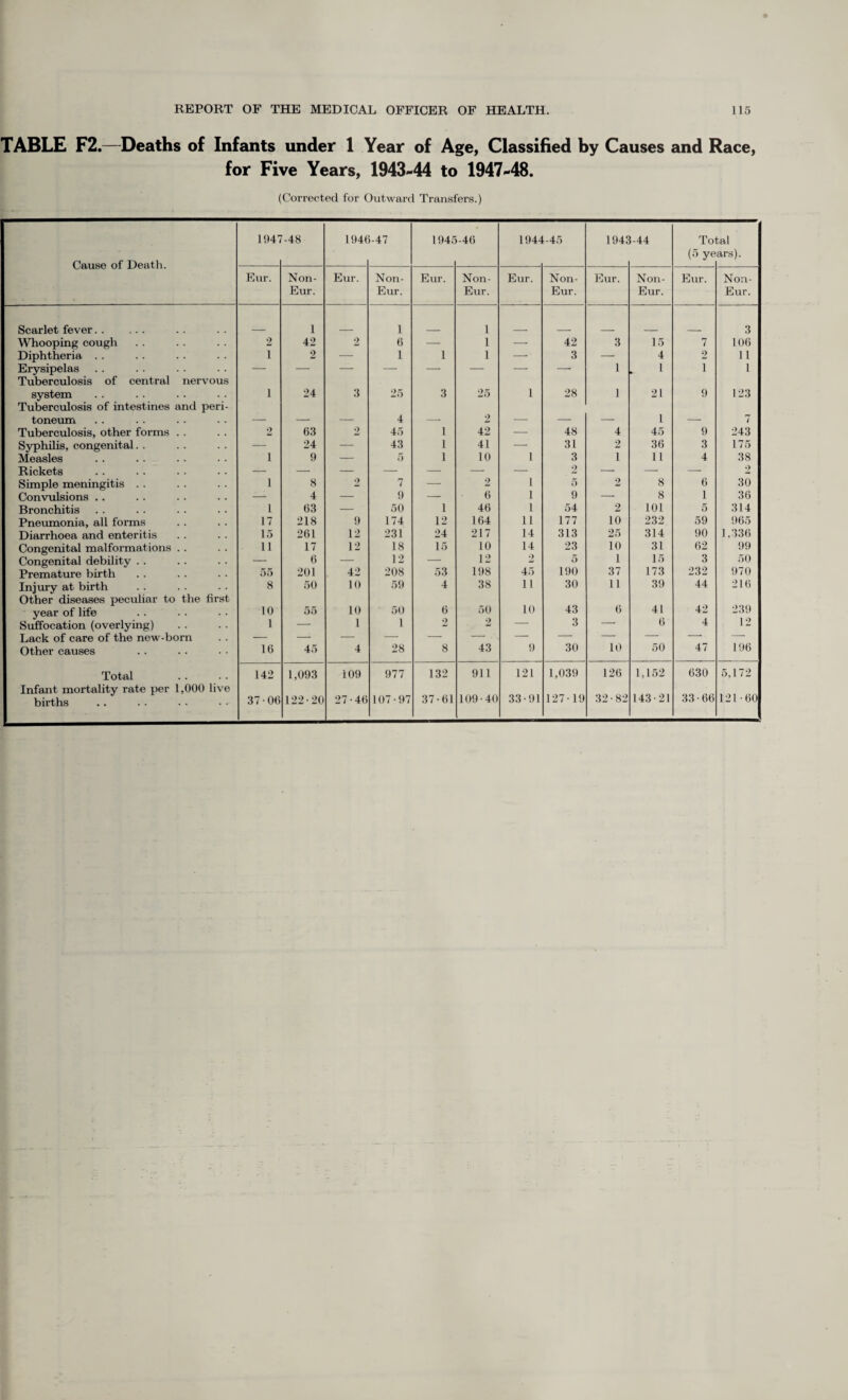 TABLE F2.— Deaths of Infants under 1 Year of Age, Classified by Causes and Race, for Five Years, 1943-44 to 1947-48. (Corrected for Outward Transfers.) Cause of Death. 1945 -48 194f >-47 194£ -46 1944 (-45 1945 1-44 To (5 ye tal ars). Eur. Non- Eur. Eur. Non- Eur. Eur. Non- Eur. Eur. Non- Eur. Eur. Non- Eur. Eur. Non- Eur. Scarlet fever. 1 1 1 3 Whooping cough 2 42 2 6 — 1 — 42 3 15 7 106 Diphtheria . . i 2 — 1 1 1 — 3 — 4 2 11 Erysipelas — — — — — — — — 1 l i 1 Tuberculosis of central nervous system i 24 3 25 3 25 1 28 1 21 9 123 Tuberculosis of intestines and peri¬ toneum __ _ 4 2 _ __ _ 1 _ 7 Tuberculosis, other forms . . 2 63 2 45 1 42 — 48 4 45 9 243 Syphilis, congenital. . — 24 — 43 1 41 — 31 2 36 3 175 Measles i 9 — 5 1 10 1 3 1 11 4 38 Rickets — — — — — — — 2 — — — 2 Simple meningitis . . i 8 2 7 — 2 1 5 2 8 6 30 Convulsions .. -— 4 — 9 — 6 1 9 — 8 1 36 Bronchitis i 63 — 50 1 46 1 54 2 101 5 314 ■! Pneumonia, all forms 17 218 9 174 12 164 11 177 10 232 59 965 Diarrhoea and enteritis 15 261 12 231 24 217 14 313 25 314 90 1.336 Congenital malformations . . 11 17 12 18 15 10 14 23 10 31 62 99 Congenital debility . . — 6 — 12 — 12 2 5 1 15 3 50 Premature birth 55 201 42 208 53 198 45 190 37 173 232 970 Injury at birth 8 50 10 59 4 38 11 30 ii 39 44 216 Other diseases peculiar to the first year of life 10 55 10 50 6 50 10 43 6 41 42 239 Suffocation (overlying) 1 — 1 1 2 2 — 3 — 6 4 12 Lack of care of the new-born Other causes 16 45 4 28 8 43 9 30 10 50 47 196 Total 142 1,093 109 977 132 911 121 1,039 126 1,152 630 5,172 Infant mortality rate per 1,000 live births 37-06 122-20 27-46 107-97 37-61 109-40 33-91 127-19 32-82 143-21 33-66 121-60