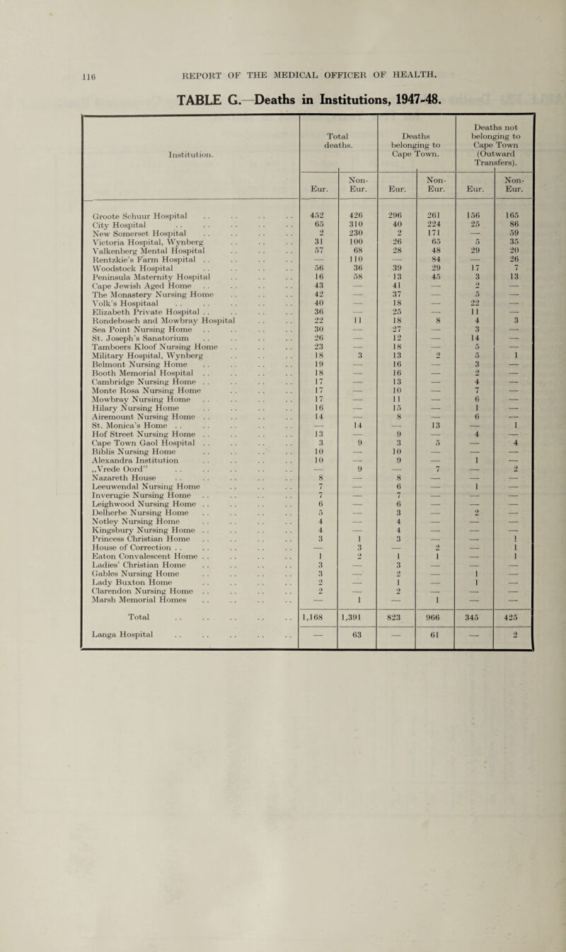 TABLE G.—Deaths in Institutions, 1947-48. Institution. To dea tal ths. Dee belong Cape iths ing to rown. Deat belon Cape (Out Tran is not ging to Town ward i sfers). Eur. Non- Eur. Eur. Non- Eur. Eur. Non- Eur. ' Groote Schuur Hospital 452 426 296 261 156 165 City Hospital 65 310 40 224 25 86 New Somerset Hospital 2 230 2 171 — 59 Victoria Hospital, Wynberg 31 100 26 65 5 35 Valkenberg Mental Hospital 57 68 28 48 29 20 Rentzkie’s Farm Hospital . . — 110 —• 84 — 26 Woodstock Hospital 56 36 39 29 17 7 Peninsula Maternity Hospital 16 58 13 45 3 13 Cape Jewish Aged Home 43 — 41 — 2 — The Monastery Nursing Home 42 — 37 — 5 —- Volk’s Hospitaal 40 — 18 —- 22 —- Elizabeth Private Hospital . . 36 —• 25 — 11 — Rondebosch and Mowbray Hospital 22 ii 18 8 4 3 Sea Point Nursing Home 30 ■— 27 — 3 — St. Joseph’s Sanatorium 26 — 12 —- 14 —■ Tamboers Kloof Nursing Home 23 — 18 — 5 — Military Hospital, Wynberg 18 3 13 2 5 1 Belmont Nursing Home 19 — 16 — 3 — Booth Memorial Hospital 18 —■ 16 — 2 — Cambridge Nursing Home . . 17 —- 13 ■—■ 4 — Monte Rosa Nursing Home 17 — 10 — 7 — Mowbray Nursing Home 17 — 11 —- 6 — Hilary Nursing Home 16 —- 15 — 1 — Airemount Nursing Home . . 14 —- 8 — 6 ■— St. Monica’s Home . . — 14 — 13 — 1 Hof Street Nursing Home . . 13 — 9 — 4 — Cape Town Gaol Hospital . . 3 9 3 5 — 4 Biblis Nursing Home 10 — 10 — — — Alexandra Institution 10 — 9 — 1 — ,,Vrede Oord” — 9 — 7 — 2 Nazareth House 8 — 8 — — — Leeuwendal Nursing Home 7 — 6 — 1 — Inverugie Nursing Home 7 — 7 — — — Leighwood Nursing Home . . 6 — 6 —- — —■ Delherbe Nursing Home 5 — 3 —■ 2 •—• Notley Nursing Home 4 — 4 — —- —■ Kingsbury Nursing Home . . 4 —- 4 — — — Princess Christian Home 3 1 3 — — i House of Correction . . — 3 — 2 — i Eaton Convalescent Home . . 1 2 1 i — i Ladies’ Christian Home 3 — 3 — — — Gables Nursing Home 3 —1 2 — 1 — Lady Buxton Home 2 — i — 1 — Clarendon Nursing Home . . 2 — 2 — — — Marsh Memorial Homes — i — i — — Total 1,168 1,391 823 966 345 425 Langa Hospital — 63 — 61 — 2