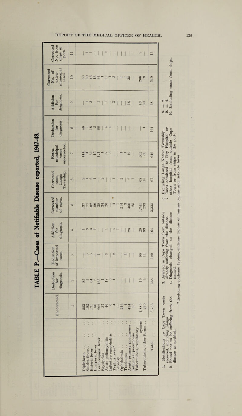 TABLE P.—Cases of Notifiable Disease reported, 1947-48. 04 I i © <N Tt- .3 GO 02 o © 0 © XI 6 o o 0