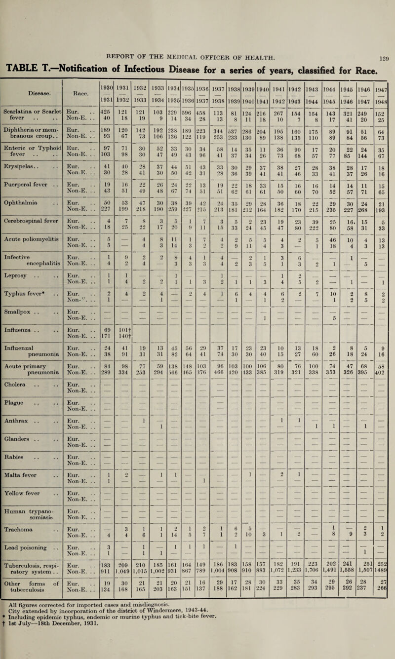 TABLE T. Notification of Infectious Disease for a series of years, classified for Race. 1930 1931 1932 1933 1934 1935 1936 1937 1938 1939 1940 1941 1942 1943 1944 1945 1946 1947 Disease. Race. — — — — — — _ 1931 1932 1933 1934 1935 1936 1937 1938 1939 1940 1941 1942 1943 1944 1945 1946 1947 1948 Scarlatina or Scarlet Eur. 425 121 121 103 229 596 458 113 81 124 216 267 154 154 143 321 249 152 fever Non-E. .. 40 18 19 9 14 34 28 13 8 11 18 10 7 8 17 41 20 25 Diphtheria or mem- Eur. 189 120 142 192 238 189 223 344 537 286 204 195 160 175 89 91 51 64 branous croup.. Non-E. .. 93 67 73 106 136 122 119 253 233 130 89 138 135 110 89 84 56 73 Enteric or Typhoid Eur. 97 71 30 52 33 30 34 58 14 35 11 36 90 17 20 22 24 35 fever Non-E. . . 103 98 30 47 49 43 96 41 37 34 26 73 68 57 77 85 144 67 Erysipelas. . Eur. 41 40 28 37 44 51 43 33 30 29 37 38 27 28 38 28 17 18 Non-E. .. 30 28 41 30 50 42 31 28 36 39 41 41 46 33 41 37 26 16 Puerperal fever .. Eur. 19 16 22 26 24 22 13 19 22 18 33 15 16 16 14 14 11 15 Non-E. . . 43 51 49 48 67 74 51 51 62 61 61 50 60 70 52 57 71 65 Ophthalmia Eur. 50 53 47 30 38 39 42 24 35 29 28 36 18 22 29 30 24 21 Non-E. . . 227 199 218 190 259 227 215 213 181 212 164 182 170 215 235 227 268 193 Cerebrospinal fever Eur. 4 7 8 3 5 1 7 3 5 2 23 19 23 39 25 16. 15 5 Non-E. . . 18 25 22 17 20 9 11 15 33 24 45 47 80 222 80 58 31 33 Acute poliomyelitis Eur. 5 — 4 8 11 1 7 4 2 5 5 4 2 5 46 10 4 13 Non-E. .. 5 — 4 3 14 3 2 2 9 ii 4 3 — i 18 4 3 13 Infective Eur. 1 9 2 2 8 4 i 4 2 1 3 6 1 encephalitis Non-E. . . 4 2 4 — 3 3 3 4 2 3 5 1 3 2 1 5 — Leprosy Eur. 1 i — — 1 — — 1 _ _ _ 1 2 _ _ _ _ Non-E. .. 1 4 2 2 1 1 3 2 1 1 3 4 5 2 — 1 — 1 Typhus fever* Eur. 2 4 2 4 — 2 4 i 6 4 4 6 2 7 10 2 8 2 Non-'-. . . i — — 1 — — — — 1 — 1 2 — — 1 2 5 2 Smallpox .. Eur. Non-E. .. — — — — — — — — — — 1 — — — 5 — — — Influenza . . Eur. 69 1011 Non-E. .. 171 140t Influenzal Eur. 24 41 19 13 45 56 29 37 17 23 23 10 13 18 2 8 5 9 pneumonia Non-E. .. 38 91 31 31 82 64 41 74 30 30 40 15 27 60 26 18 24 16 Acute primary Eur. 84 98 77 59 138 148 103 96 103 100 106 80 76 100 74 47 68 58 pneumonia Non-E. .. 289 334 253 294 566 465 376 466 420 433 385 319 321 338 353 326 395 402 Cholera Eur. _ _ _ _ _ _ — — _ _ — — — — — — — _ Non-E. .. Plague Eur. Non-E. .. Anthrax . . Eur. _ _ 1 _ _ — — — — — — 1 1 — — — — — Non-E. .. — — — 1 — — — — — — — — — 1 1 — 1 — Glanders . . Eur. Non-E. .. Rabies Eur. Non-E. .. — — Malta fever Eur. 1 2 _ 1 1 — — — — 1 — 2 1 — — — — — Non-E. .. 1 —- — — — — 1 Yellow fever Eur. Non-E. . . — Human trypano- Eur. somiasis Non-E. . . — — — — — — — — — — Trachoma Eur. 3 1 1 2 1 2 1 6 5 — — — — 1 — 2 1 Non-E. .. 4 4 6 1 14 5 7 1 2 10 3 i 2 — 8 9 3 2 Lead poisoning Eur. 3 — 1 — 1 1 i — i — — — — — — — — — Non-E. .. 1 — 1 1 — — — — — _ 1 Tuberculosis, respi- Eur. 183 209 210 185 161 164 149 186 183 158 157 182 191 223 202 241 251 252 ratory system . . Non-E. .. 911 1,049 1,015 1,002 931 867 789 1,004 908 910 883 1,072 1,233 1,706 1,491 1,558 1,507 1489 Other forms of Eur. 19 30 21 21 20 21 16 29 17 28 30 33 35 34 29 26 28 27 tuberculosis Non-E. .. 134 168 165 203 163 151 137 188 162 181 224 229 283 293 295 292 237 266 All figures corrected for imported cases and misdiagnosis. City extended by incorporation of the district of Windermere, 1943-44. * Including epidemic typhus, endemic or murine typhus and tick-bite fever, f 1st July—18th December, 1931.