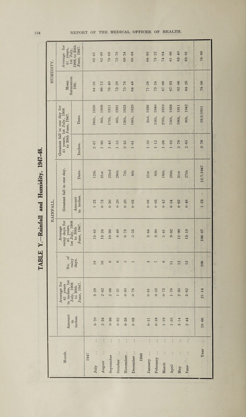 TABLE Y—Rainfall and Humidity. 1947-48. 05 05 05 00 10 01 0 0 0 05 05 05 05 05 05 05 05 05 05 05 05 r_, — „ r * A 33 33 33 33 33 ,03 7^ r£ 33 33 33 43 43 43 43 £ 43 43 4-* 43 43 33 43 33 33 33 43 33 33 33 43 33 d 6 £ bC > < £ a S'-io CC t£ to >>05 • Cj H 1> kTOs £ S3 - °b ® £ -p B 2 3 *2 t- o © ^ JjH TH © la © rC © £ cd © £ © <+h m cd © u © Q t- .o CO r§ ^ 6c 05 g £ ® t;o - .s-4^ 2 cd <® ^ Ph *—• 10 0 CO CO CO 0 rH 01 0 05 r- X Ol 05 Tt< r— 10 X 05 0 0 — 0 CO CO 6 X CO LO CO CO 10 05 01 CO CO pH rH pH pH pH 0 o £ .£h ^ cd ^ P- 73 co o 43 ” 2 o 2 ! ® o'-1 o -• >>>33 ..w ® >. 05 01 X 10 CO 01 CO 0 10 01 TtH Ol CO 0 co 05 L co • 10 I> 05 CO —< CO Ol 01 ^H 0 (H 0 0 0 -* Ol CO 01 £ in 1 £-£ S' g <1 -5 I> CO CO qo 05' Ol CO 00 CO CO o lO >C CO CO a o a 05 ►“5 43 CO 9 b£) <1 S-H © r© ©H © CO Ph © O 43 o O Ph © S © > O £ Ph © a © © © Q GO Tf 05 S'** u cd £ a cd *o ^> Ph cd S3 Ph p^ © P- cd © © Ph cd Pd <d cd © a S3