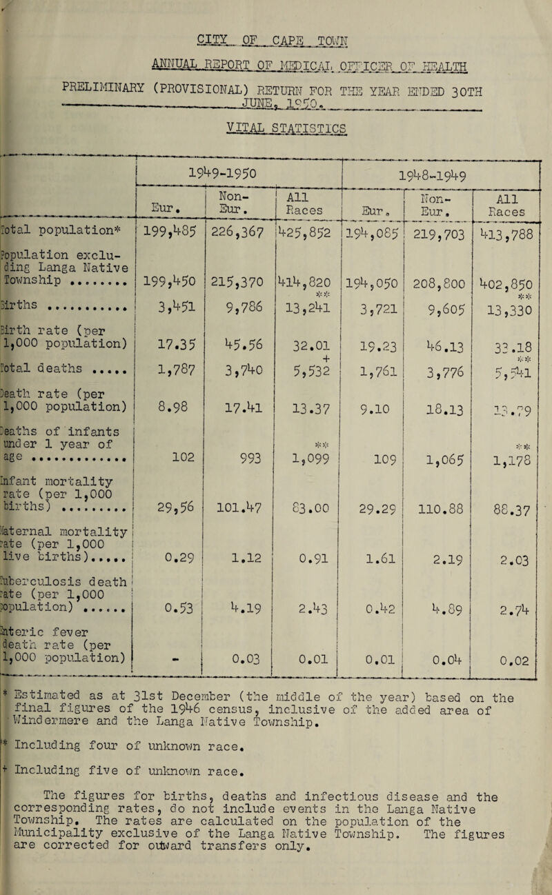 CITY OF CAPS TOWN MinJAL_Jjg_PORT OF MFD I CAT, OFFICER OF HEALTH PRELIMINARY (PROVISIONAL) RETURN FOR TILE YEAR ENDED 30TH --—---- JUNE? lQFO..__ VITAL STATISTICS 1949-1950 - 1948-1949 Eur. Non- Sur. All Races Eur. Non- Eur, All Races Total population* 199,^35 226,367 1425,852 194,085 219,703 413,788 Population exclu¬ ding Langa Native Township. 199,450 215,370 414,820 194,050 208,800 402,850 Births . 3,451 9,786 13,241 3 5 721 9,605 13,330 Birth rate (per 1,000 population) 17.35 4 5*56 32.01 19.23 46.13 33.18 Total deaths ..... 1,787 3,740 5,532 1,761 3,776 5,541 Death rate (per 1,000 population) 8.98 17.41 13.37 9.10 18.13 13.79 Deaths of infants under 1 year of age .. 102 993 vt * 'T' 1,099 109 1,065 1,178 Infant mortality rate (per 1,000 births) .. 29,56 101.47 83.00 29.29 110.88 88.37 iaternal mortality i rate (per 1,000 live births)..,,. 1 0.29 1.12 0.91 1.61 2.19 2.03 1 Tuberculosis death'1 rate (per 1,000 population) ...... 0.53 4.19 2.43 0.42 4.89 2.74 Dnteric fever death rate (per 1,000 population) 0.03 0.01 0.01 o.o4 l 0.02 r Estimated as at 31st December (the middle of the year) based on the final figures of the 1946 census, inclusive of the added area of Windermere and the Langa Native Township. ** Including four of unknown race, + Including five of unknown race. The figures for births? deaths and infectious disease and the corresponding rates, do not include events in the Langa Native Township, The rates are calculated on the population of the ! Municipality exclusive of the Langa Native Township. The figures are corrected for outward transfers only.