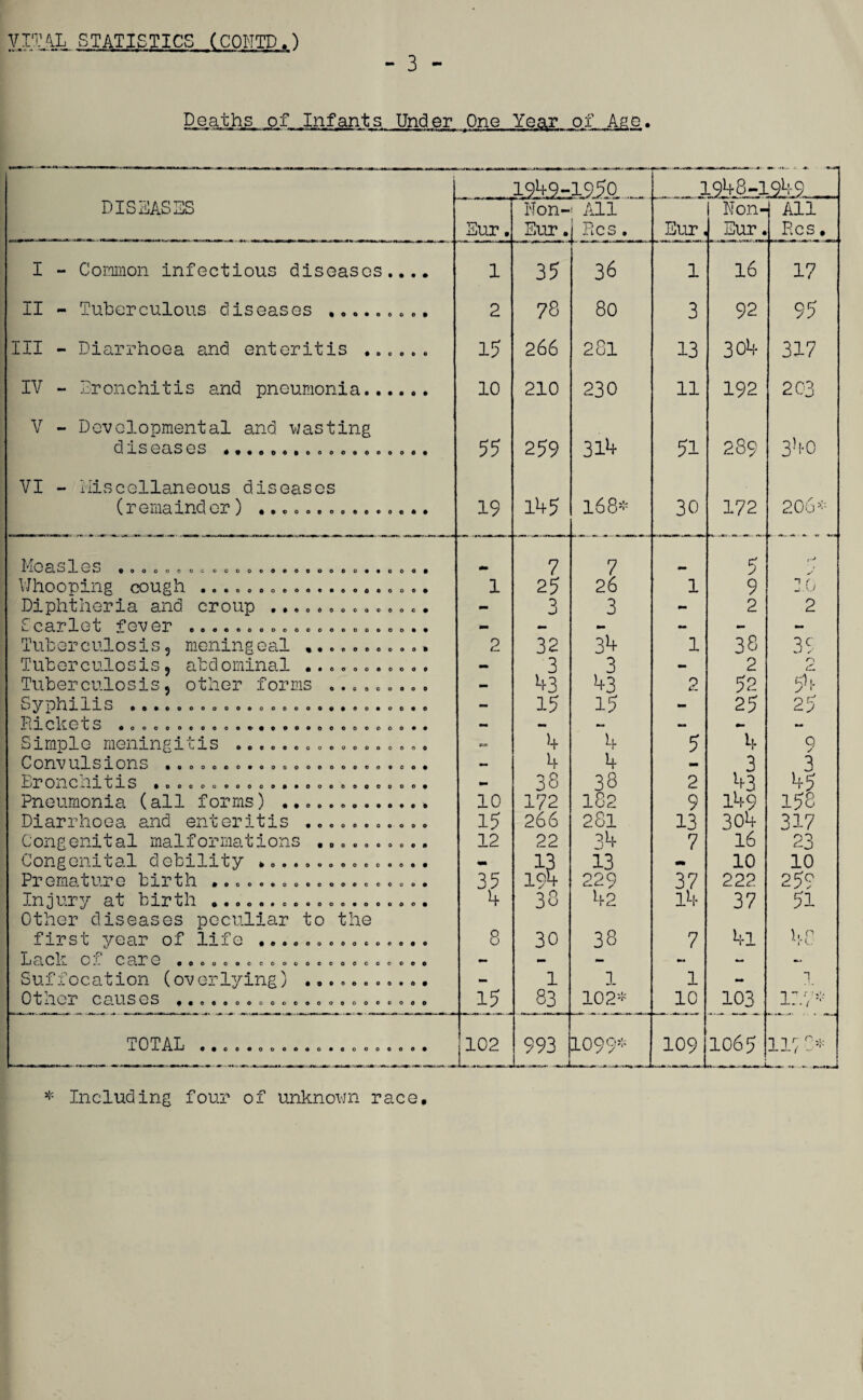 Deaths of Infants Under One Yea,r of Age. Ft 1949-1950 1948-1 .94.9_ DISEASES Non- All 1 Non- All Eur. Eur. Res. Eur, Eur. Res • I - Common infectious diseases.... 1 35 36 1 16 17 II - Tuberculous diseases ,.... . . ., 2 78 266 80 3 92 304 95 317 III - Diarrhoea and enteritis ...... 15 281 13 IV - Bronchitis and pneumonia. 10 210 230 11 192 203 V - Developmental and wasting 340 diseases .. 55 259 314 51 289 VI - Miscellaneous diseases (remainder) ............... 19 145 168* 30 172 206* lilO cl O 1 OvJ coooocococoooooooooooo*ooo# 0m 7 7 5 J AOO PILiig OOLlg A •OOOOOOOOOOOOOOOOOCO 1 25 26 1 9 10 Diphtheria and croup .............. - 3 3 - 2 2 Scarlet fever o.o««o.oooooooo..oo.. — - - - - - Tuberculosis? meningeal ........... 2 32 34 1 38 39 Tuberculosis9 abdominal ........... - 3 3 - 2 n tlL Tuberculosis? other forms ......... - 43 43 2 52 54 O y Jp il lllS Ot»ooooooo©oooooo©«oo*oo«e - 15 15 - 25 25 1 11 ell 0 G O •ooooocooooe«cooooooocc. 00*0 - - — - - mm simple meningivis o©©oo©ooooooooe*oo 4 4 5 4 Q y 0 0 nV Li 1 S 1 0 il S *oooooo*oooooeooocoooo# — Ll 1 4 3 3 ll 0 il 0 ll itlS #oocooooooo®#ooo©oooooo# - 38 38 2 j+3 45 Pneumonia (all forms) .. 10 172 182 9 149 158 Diarrhoea and enteritis ........... 15 266 281 13 304 317 Congenital malformations .......... 12 22 34 7 16 23 Congenital debility .. mi 13 13 - 10 10 Premature birth ................... 35 194 229 37 222 259 Injury at biroh ...........0.0.0... Other diseases peculiar to the 4 38 42 l4 37 51 first year of life ............... 8 30 38 7 4l 48 Xj Cl, CL 0 .'1 0 Cl DC* 0 ooooooocoocooooocooco© - - mm m* — — Suffocation (overlying) ........... - l 1 1 - 1 OtilOl OQ.HSOS ♦•OOOOOOOOOOOOOOOCOOOO 15 83 102- 10 103 i:.y* 102 993 L_._ 1099- — mammm 109 j 1065 — *—rnrJ ns c*