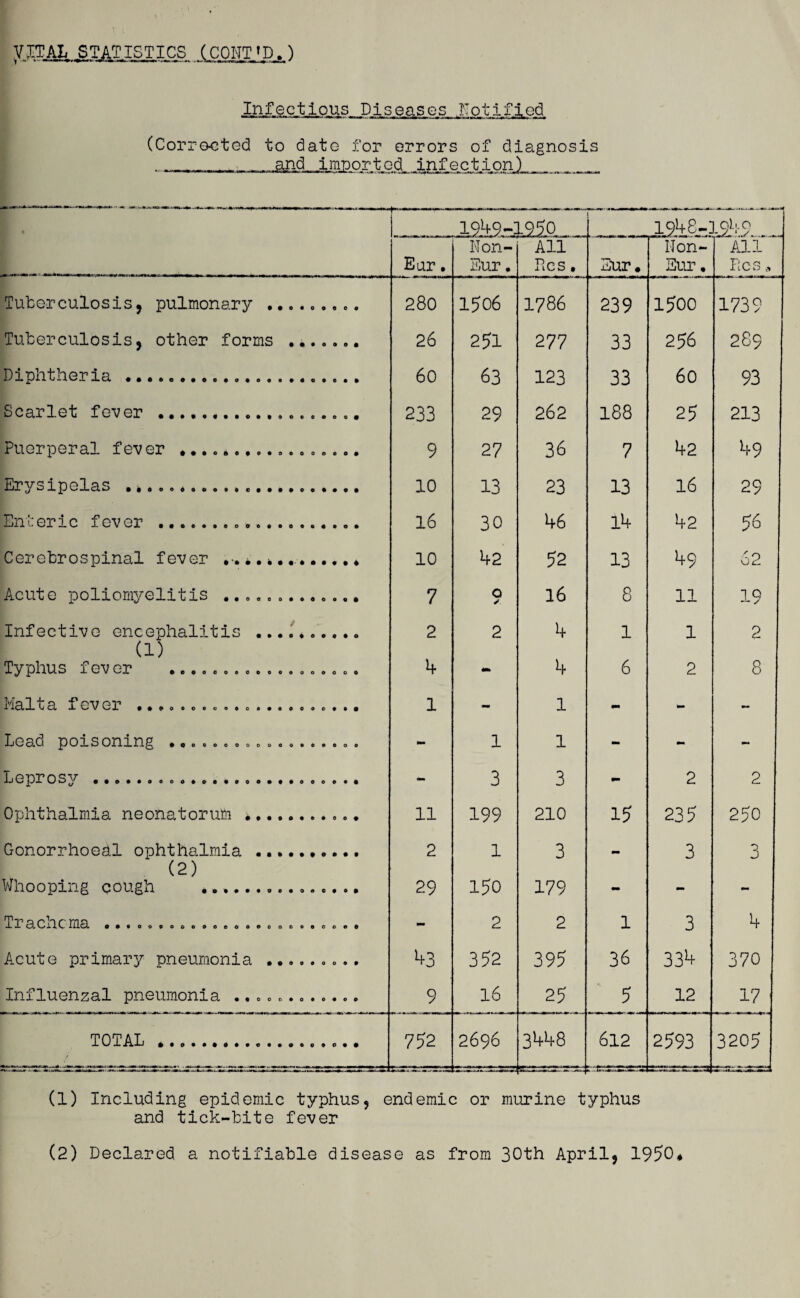 Infectious Diseases Eotified (Corrected to date for errors of diagnosis and imported infection) __ _.194.9-1950 . 1948-: oka - y_ ^ Ear. Non- Sur. All Res. Eur. Non- Eur. All Res * Tuberculosis, pulmonary ......... 280 1506 1786 239 1500 1739 Tuberculosis, other forms ....... 26 251 277 33 256 289 Diphtheria .. 60 63 123 33 60 93 Scarlet fever .. 233 29 262 188 25 213 Puerperal fever ................. 9 27 36 7 42 49 Erysipelas .... 10 13 23 13 16 29 Enter!c fever .... 16 30 46 14 42 56 Cerebrospinal fever . 10 42 52 13 49 62 Acute poliomyelitis .. 7 O 16 8 11 19 Infective encephalitis . 2 2 4 1 1 2 CD Typhus fev er .................. 4 - 4 6 2 8 ivialta iovor ••ooooooo»o*««oooo**o 1 - 1 - - Lead poisoning ......oo.......... - 1 l - - - Leprosjr .... - 3 3 - 2 2 Ophthalmia neonatorum *... 11 199 210 15 235 250 Gonorrhoeal ophthalmia . 2 1 3 3 3 (2) Whooping cough *.. 29 150 179 - - - Tl a G il. C ma ©•©OOOOOOOOCOOOOOCOOOOO© - 2 2 1 3 4 Acute primary pneumonia ......... 43 352 395 36 334 370 Influenzal pneumonia ............ 9 16 25 5 12 17 TOTAL.... 752 2696 3448 612 2593 3205 (1) Including epidemic typhus, endemic or murine typhus and tick-bite fever (2) Declared a notifiable disease as from 30th April, 1950*