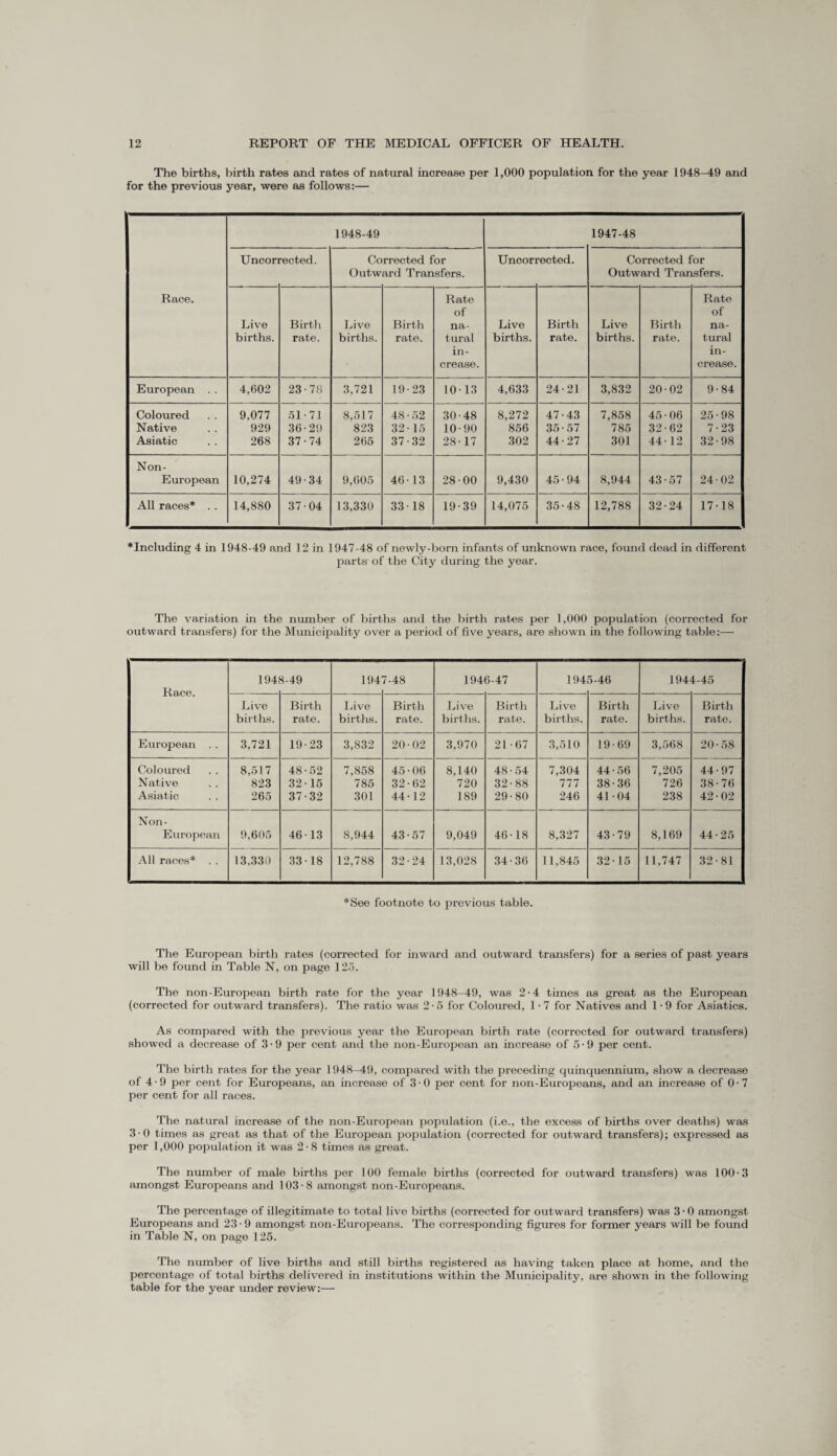 The births, birth rates and rates of natural increase per 1,000 population for the year 1948-49 and for the previous year, were as follows:— 1948-49 1947-48 Uncorrected. Corrected for Uncorrected. Corrected for Outw ard Transfers. Outward Transfers. Race. Rate Rate of of Live Birth Live Birth na- Live Birth Live Birth na- ! births. rate. births. rate. tural births. rate. births. rate. tural in- in- crease. crease. European . . 4,602 23-78 3,721 19-23 10-13 4,633 24-21 3,832 20-02 9-84 Coloured 9,077 51-71 8,517 48-52 30-48 8,272 47-43 7,858 45-06 25-98 Native 929 36-29 823 32-15 10-90 856 35-57 785 32-62 7-23 Asiatic 268 37-74 265 37-32 28-17 302 44-27 301 44-12 32-98 Non- European 10,274 49-34 9,605 46-13 28-00 9,430 45-94 8,944 43-57 24-02 All races* . . 14,880 37-04 13,330 33-18 19-39 14,075 35-48 12,788 32-24 17-18 Including 4 in 1948-49 and 12 in 1947-48 of newly-born infants of unknown race, found dead in different parts of the City during the year. The variation in the number of births and the birth rates per 1,000 population (corrected for outward transfers) for the Municipality over a period of five years, are shown in the following table:— 1948-49 1947-48 1946-47 1945-46 1944-45 Race. Live Birth Iiive Birth Live Birth Live Birth Live Birth births. rate. births. rate. births. rate. births. rate. births. rate. European . . 3,721 19-23 3,832 20-02 3,970 21-67 3,510 19-69 3,568 20 • 58 Coloured 8,517 48-52 7,858 45 • 06 8,140 48-54 7,304 44-56 7,205 44-97 Native 823 32-15 785 32-62 720 32-88 777 38-36 726 38-76 Asiatic 265 37-32 301 44-12 189 29-80 246 41-04 238 42-02 Non- European 9,605 46-13 8,944 43-57 9,049 46-18 8,327 43-79 8,169 44-25 All races* . . 13.330 33-18 12,788 32-24 13,028 34-36 11,845 32-15 11,747 32-81 *See footnote to previous table. The European birth rates (corrected for inward and outward transfers) for a series of past years will be found in Table N, on page 125. The non-European birth rate for the year 1948-49, was 2-4 times as great as the European (corrected for outward transfers). The ratio was 2• 5 for Coloured, 1 • 7 for Natives and 1-9 for Asiatics. As compared with the previous year the European birth rate (corrected for outward transfers) showed a decrease of 3 • 9 per cent and the non-European an increase of 5 • 9 per cent. The birth rates for the year 1948—49, compared with the preceding quinquennium, show a decrease of 4 • 9 per cent for Europeans, an increase of 3 • 0 per cent for non-Europeans, and an increase of 0 • 7 per cent for all races. The natural increase of the non-European population (i.e., the excess of births over deaths) was 3-0 times as great as that of the European population (corrected for outward transfers); expressed as per 1,000 population it was 2-8 times as great. The number of male births per 100 female births (corrected for outward transfers) was 100-3 amongst Europeans and 103-8 amongst non-Europeans. The percentage of illegitimate to total live births (corrected for outward transfers) was 3 • 0 amongst Europeans and 23- 9 amongst non-Europeans. The corresponding figures for former years will be found in Table N, on page 125. The number of live births and still births registered as having taken place at home, and the percentage of total births delivered in institutions within the Municipality, are shown in the following table for the year under review:—
