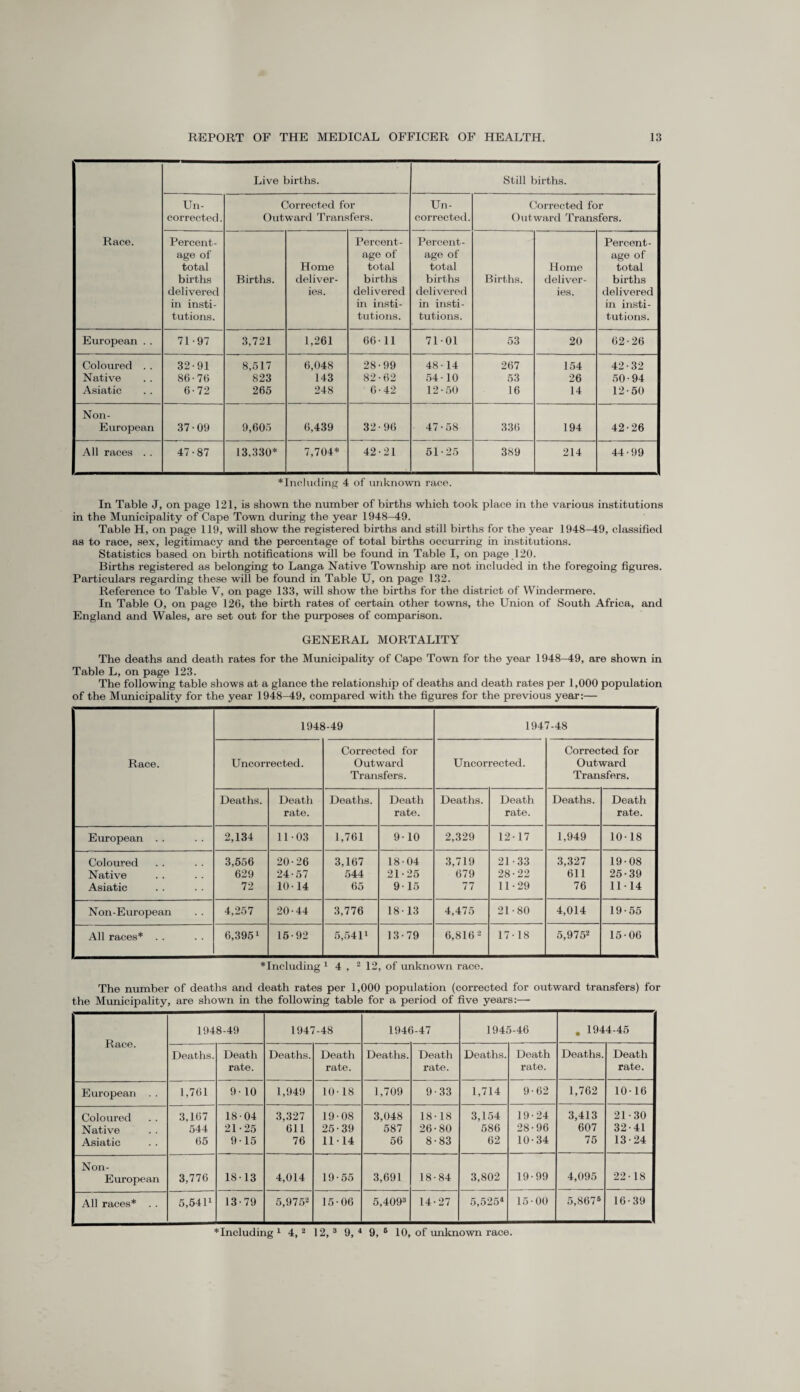 Live births. Still births. Un- Corrected for Un- Corrected for corrected. Outward Transfers. corrected. Outward Transfers. Race. Percent- Percent- Percent- Percent- age of age of age of age of total Home total total Home total births Births. deliver- births births Births. deliver- births delivered ies. delivered delivered ies. delivered in insti- in insti- in insti- in insti- tutions. tutions. tutions. tutions. European . . 71-97 3,721 1,261 66-11 71-01 53 20 62-26 Coloured . . 32-91 8,517 6,048 28-99 48-14 267 154 42-32 Native 86-76 823 143 82-62 54-10 53 26 50-94 Asiatic 6-72 265 248 6-42 12-50 16 14 12-50 Non- European 37-09 9,605 6,439 32-96 47-58 336 194 42-26 All races . . 47-87 13,330* 7,704* 42-21 51-25 389 214 44-99 *Including 4 of unknown race. In Table J, on page 121, is shown the number of births which took place in the various institutions in the Municipality of Cape Town during the year 1948—49. Table H, on page 119, will show the registered births and still births for the year 1948-49, classified as to race, sex, legitimacy and the percentage of total births occurring in institutions. Statistics based on birth notifications will be found in Table I, on page 120. Births registered as belonging to Langa Native Township are not included in the foregoing figures. Particulars regarding these will be found in Table U, on page 132. Reference to Table V, on page 133, will show the births for the district of Windermere. In Table O, on page 126, the birth rates of certain other towns, the Union of South Africa, and England and Wales, are set out for the purposes of comparison. GENERAL MORTALITY The deaths and death rates for the Municipality of Cape Town for the year 1948-49, are shown in Table L, on page 123. The following table shows at a glance the relationship of deaths and death rates per 1,000 population of the Municipality for the year 1948-49, compared with the figures for the previous year:— j Race. 1948-49 1947-48 Uncorrected. Corrected for Outward Transfers. Uncorrected. Corrected for Outward Transfers. Deaths. Death rate. Deaths. Death rate. Deaths. Death rate. Deaths. Death rate. European . . 2,134 11-03 1,761 9-10 2,329 12-17 1,949 10-18 Coloured 3,556 20-26 3,167 18-04 3,719 21-33 3,327 19-08 Native 629 24-57 544 21-25 679 28-22 611 25-39 Asiatic 72 10-14 65 9-15 77 11-29 76 11-14 Non-European 4,257 20-44 3,776 18-13 4,475 21-80 4,014 19-55 All races* . . 6,3951 15-92 5.5411 13-79 6,816 2 17-18 5,9752 15-06 *Including 1 4 , 2 12, of unknown race. The number of deaths and death rates per 1,000 population (corrected for outward transfers) for the Municipality, are shown in the following table for a period of five years:— Race. 1948-49 1947-48 1946-47 1945-46 . 1944-45 Deaths. Death rate. Deaths. Death rate. Deaths. Death rate. Deaths. Death rate. Deaths. Death rate. European . . 1,761 9- 10 1,949 10-18 1,709 9-33 1,714 9-62 1,762 10-16 Coloured Native Asiatic 3,167 544 65 18-04 21-25 9-15 3,327 611 76 19-08 25-39 11-14 3,048 587 56 18-18 26-80 8-83 3,154 586 62 19-24 28-96 10-34 3,413 607 75 21-30 32-41 13-24 Non- European 3,776 18-13 4,014 19-55 3,691 18-84 3,802 19-99 4,095 22-18 All races* . . 5.5411 13-79 5,9752 15-06 5,4093 14-27 5,5254 15-00 5,8676 16-39 including 1 4,2 12, 3 9, 4 9, 6 10, of unknown race.