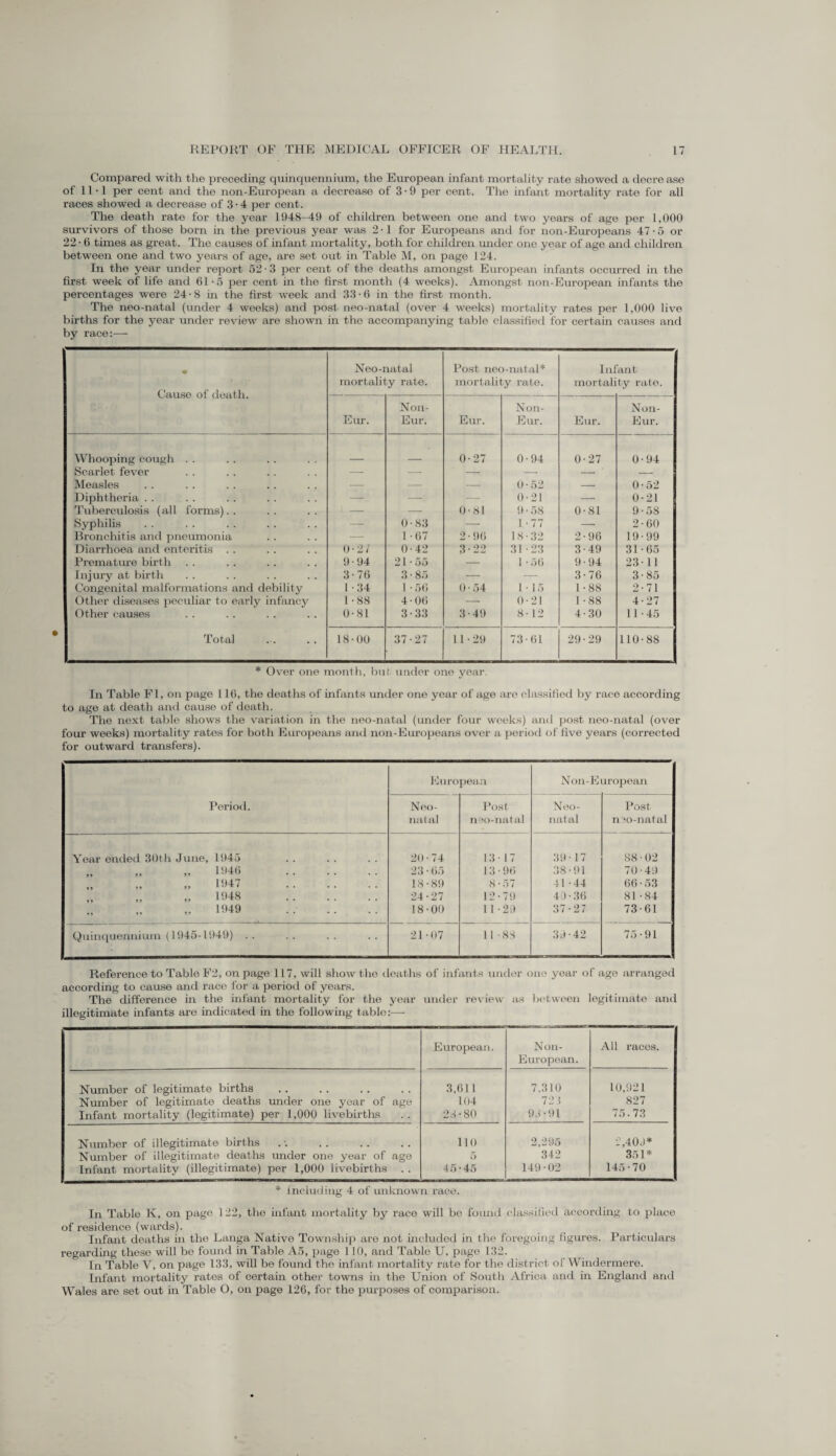 Compared with the preceding quinquennium, the European infant mortality rate showed a decre ase of 11-1 per cent and the non-European a decrease of 3 • 9 per cent. The infant mortality rate for all races showed a decrease of 3 • 4 per cent. The death rate for the year 1948-49 of children between one and two years of age per 1,000 survivors of those born in the previous year was 2 • 1 for Europeans and for non-Europeans 47 • 5 or 22 • 6 times as great. The causes of infant mortality, both for children under one year of age and children between one and two years of age, are set out in Table M, on page 124. In the year under report 52 • 3 per cent of the deaths amongst European infants occurred in the first week of life and 61-5 per cent in the first month (4 weeks). Amongst non-European infants the percentages were 24-8 in the first week and 33-6 in the first month. The neo-natal (under 4 weeks) and post neo-natal (over 4 weeks) mortality rates per 1,000 live births for the year under review are shown in the accompanying table classified for certain causes and by race:— « Cause of death. Neo-natal mortality rate. Post neo-natal* mortality rate. Infant mortality rate. Eur. Non- Eur. Eur. Non- Eur. Eur. Non- Eur. Whooping cough . . 0-27 0-94 0-27 0-94 Scarlet fever — — — — — — Measles — — — 0-52 — 0-52 Diphtheria . . — — — 0-21 — 0-21 Tuberculosis (all forms).. ) — — 0-81 9-58 0-81 9-58 Syphilis — 0-83 — 1-77 — 2-60 Bronchitis and pneumonia — l • 67 2 • 96 18-32 2-96 19-99 Diarrhoea and enteritis . . 0-2/ 0-42 3 • 22 31-23 3-49 31-65 Premature birth 9-94 21-55 — 1-56 9-94 23-11 Injury at birth 3 • 76 3-85 — — 3-76 3-85 Congenital malformations and debility 1-34 1 • 56 0-54 1 • 15 1-88 2-71 Other diseases peculiar to early infancy 1-88 4-06 — 0-21 1-88 4-27 Other causes 0-81 3-33 3-49 8-12 4-30 11-45 Total 18-00 37-27 11-29 73-61 29-29 110-88 * Over one month, but under one year. In Table FI, on page 110, the deaths of infants under one year of age are classified by race according to age at death and cause of death. The next table shows the variation in the neo-natal (under four weeks) and post neo-natal (over four weeks) mortality rates for both Europeans and non-Europeans over a period of five years (corrected for outward transfers). Period. European Non-European Neo¬ natal Post neo-natal Neo¬ natal Post n30-natal Year ended 30th June, 1945 20 • 74 13-17 39- 17 88-02 „ „ „ R»46 . 23 • 65 1 3 • 96 38-91 70 • 49 „ 1947 . 18-89 8-57 41 -44 66 • 53 „ 1948 . 24-27 12-79 49-36 81-84 „ 1949 . 18-00 11 • 29 37-27 73-61 Quinquennium (1945-1949) .. 21-07 11-88 34-42 75-91 Reference to Table F2, on page 117, will show the deaths of infants under one year of age arranged according to cause and race for a period of years. The difference in the infant mortality for the year under review as between legitimate anil illegitimate infants are indicated in the following table:— European. Non- European. All races. Number of legitimate births 3,611 7,310 10,921 Number of legitimate deaths under one year of age 104 723 827 Infant mortality (legitimate) per 1,000 livebirths 23-80 93-91 75.73 Number of illegitimate births no 2,295 2,404* Number of illegitimate deaths under one year of age 5 342 351* Infant mortality (illegitimate) per 1,000 livebirths . . 45-45 149-02 145-70 * Including 4 of unknown race. In Table K, on page 122, the infant mortality by race will be found classified according to place of residence (wards). Infant deaths hi the Langa Native Township are not included in the foregoing figures. Particulars regarding these will be found in Table A5, page 110, and Table U, page 132. In Table V, on page 133, will be found the infant mortality rate for the district of Windermere. Infant mortality rates of certain other towns in the Union of South Africa and in England and Wales are set out in Table O, on page 126, for the purposes of comparison.