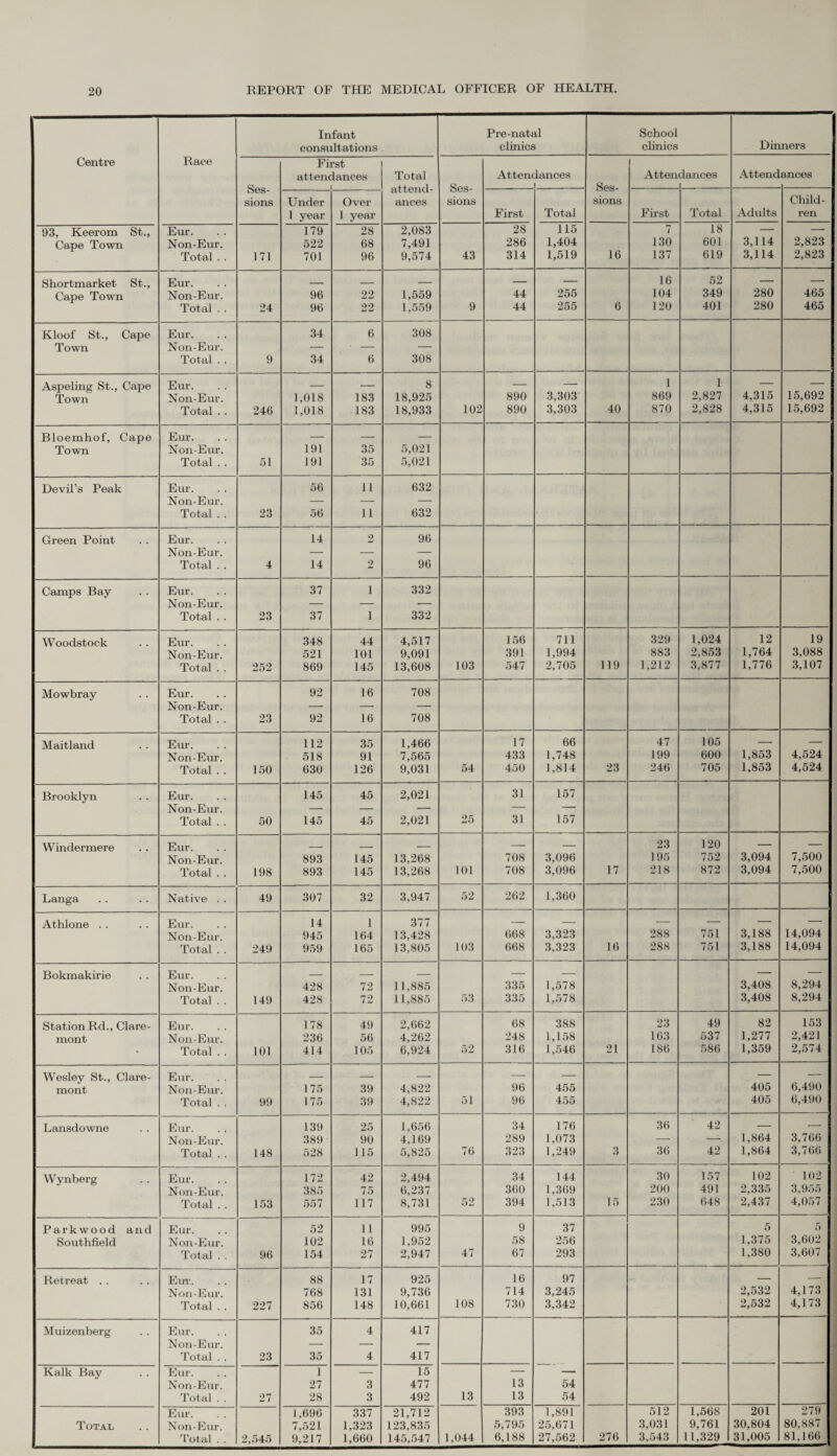 Centre Race Infant consultations Pre-natal clinics School clinics Dinners Ses¬ sions Fi: attenc rst lances Total attend¬ ances Ses¬ sions Attenc lances Ses¬ sions Atten dances Attend ances Under 1 year Over 1 year First Total First Total Adults Child¬ ren 93, Keerom St., Eur. 179 28 2,083 28 115 7 18 — — Cape Town Non-Eur. 522 68 7,491 286 1,404 130 601 3,114 2,823 Total . . 171 701 96 9,574 43 314 1,519 16 137 619 3,114 2,823 Shortmarket St., Eur. _ _ _ — — 16 52 — — Cape Town Non-Eur. 96 22 1,559 44 255 104 349 280 465 Total . . 24 96 22 1,559 9 44 255 6 120 401 280 465 Kloof St., Cape Eur. 34 6 308 Town Non-Eur. — • - — Total . . 9 34 6 308 Aspeling St., Cape Eur. _ _ 8 — — 1 1 — — Town Non-Eur. 1,018 183 18,925 890 3,303 869 2,827 4,315 15,692 Total . . 246 1,018 183 18,933 102 890 3,303 40 870 2,828 4,315 15,692 Bloemhof, Cape Eur. — — — Town Non-Eur. 191 35 5,021 Total . . 51 191 35 5,021 Devil’s Peak Eur. 56 11 632 Non-Eur. — — — Total . . 23 56 11 632 Green Point Eur. 14 2 96 Non-Eur. — — — Total . . 4 14 2 96 Camps Bay Eur. 37 i 332 Non-Eur. — — — Total . . 23 37 i 332 Woodstock Eur. 348 44 4,517 156 711 329 1,024 12 19 Non-Eur. 521 101 9,091 391 1,994 883 2,853 1,764 3,088 Total . . 252 869 145 13,608 103 547 2,705 119 1,212 3,877 1,776 3,107 Mowbray Eur. 92 16 708 Non-Eur. — — — Total . . 23 92 16 708 Maitland Eur. 112 35 1,466 17 66 47 105 — — Non-Eur. 518 91 7,565 433 1,748 199 600 1,853 4,524 Total . . 150 630 126 9,031 54 450 1,814 23 246 705 1,853 4,524 Brooklyn Eur. 145 45 2,021 31 157 Non-Eur. — — — — — Total . . 50 145 45 2,021 25 31 157 Windermere Eur. . . _ _ _ — — 23 120 — — Non-Eur. 893 145 13,268 708 3,096 195 752 3,094 7,500 Total . . 198 893 145 13,268 101 708 3,096 17 218 872 3,094 7,500 Langa Native . . 49 307 32 3,947 52 262 1,360 Athlone . . Eur. 14 1 377 — — — — — — Non-Eur. 945 164 13,428 668 3.323 288 751 3,188 14,094 Total . . 249 959 165 13,805 103 668 3,323 16 288 751 3,188 14,094 Bokmakirie Eur. _ — — — — — — Non-Eur. 428 72 11,885 335 1,578 3,408 8,294 Total . . 149 428 72 11,885 53 335 1,578 3,408 8,294 Station Rd., Clare- Eur. 178 49 2,662 68 388 23 49 82 153 mont Non-Eur. 236 56 4,262 248 1,158 163 537 1,277 2,421 • Total . . 101 414 105 6,924 52 316 1,546 21 186 586 1,359 2,574 Wesley St., Clare- Eur. _ — — — — — — mont Non-Eur. 175 39 4,822 96 455 405 6,490 Total . . 99 175 39 4,822 51 96 455 405 6,490 Lansdowne Eur. 139 25 1,656 34 176 36 42 — — Non-Eur. 389 90 4,169 289 1,073 — — 1,864 3,766 Total . . 148 528 115 5,825 76 323 1,249 3 36 42 1,864 3,766 Wynberg Eur. 172 42 2,494 34 144 30 157 102 102 Non-Eur. 385 75 6,237 360 1,369 200 491 2,335 3,955 Total . . 153 557 117 8,731 52 394 1,513 15 230 648 2,437 4,057 Parkwood and Eur. 52 11 995 9 37 5 5 Southfield Non-Eur. 102 16 1,952 58 256 1,375 3,602 Total . . 96 154 27 2,947 47 67 293 1,380 3,607 Retreat . . Em'. 88 17 925 16 97 — — Non-Eur. 768 131 9,736 714 3,245 2,532 4,173 Total . . 227 856 148 10,661 108 730 3,342 2,532 4,173 Muizenberg Eur. 35 4 417 Non-Eur. — — — Total . . 23 35 4 417 Kalk Bay Eur. 1 — 15 — — Non-Eur. 27 3 477 13 54 Total . . 27 28 3 492 13 13 54 Eur. 1,696 337 21,712 393 1,891 512 1,568 201 279 Total Non-Eur. 7,521 1,323 123,835 5,795 25,671 3,031 9,761 30,804 80,887