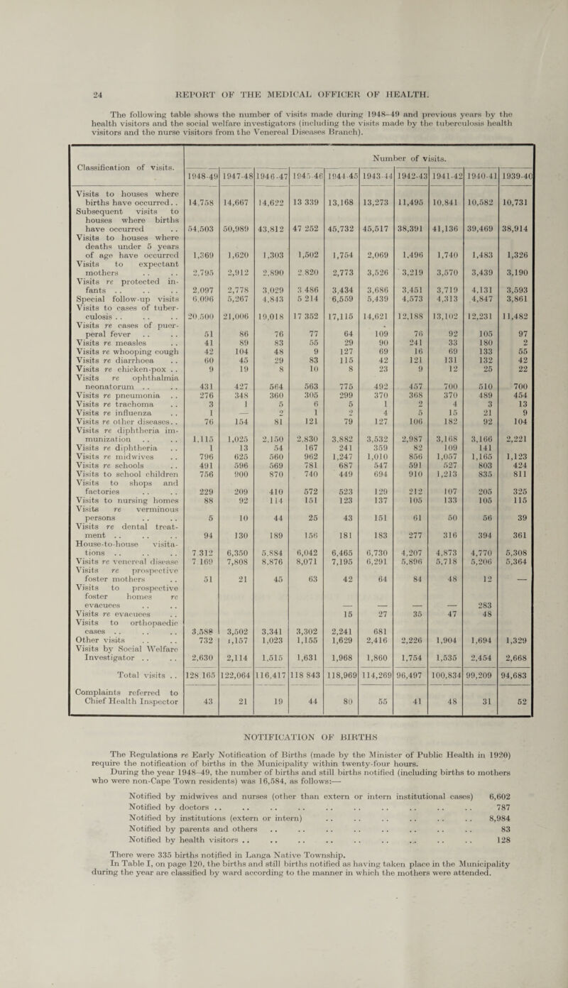 The following table shows the number of visits made during 1948-49 and previous years by the health visitors and the social welfare investigators (including the visits made by the tuberculosis health visitors and the nurse visitors from the Venereal Diseases Branch). Number of visits. Classification of visits. 1948-49 1947-48 1946-47 1945-46 1944-45 1943-44 1942-43 1941-42 1940-41 1939-40 Visits to houses where births have occurred.. Subsequent visits to 14.758 14,667 14,622 13 339 13,168 13,273 11,495 10,841 10,582 10,731 houses where births have occurred 54,503 50,989 43,812 47 252 45,732 45,517 38,391 41,136 39,469 38,914 Visits to houses where deaths under 5 years of age have occurred 1,369 1,620 1,303 1,502 1,754 2,069 1.496 1,740 1,483 1,326 Visits to expectant mothers Visits re protected in- 2,795 2,912 2.890 2.820 2,773 3,526 3,219 3,570 3,439 3,190 fants . . 2.097 2,778 3,029 3 486 3,434 3,686 3,451 3,719 4,131 3,593 Special follow-up visits Visits to cases of tuber- 6,096 5,267 4,843 5 214 6,559 5,439 4,573 4,313 .4,847 3,861 culosis . . 20.500 21,006 19,018 17 352 17,115 14,621 12,188 13,102 12,231 11,482 Visits re cases of puer- peral fever 51 86 76 77 64 109 76 92 105 97 Visits re measles 41 89 83 55 29 90 241 33 180 2 Visits re whooping cough 42 104 48 9 127 69 16 69 133 55 Visits re diarrhoea 60 45 29 83 115 42 121 131 132 42 Visits re chicken-pox . . Visits re ophthalmia 9 19 8 10 8 23 9 12 25 22 neonatorum . . 431 427 564 563 775 492 457 700 510 700 Visits re pneumonia 276 348 360 305 299 370 368 370 489 454 Visits re trachoma 3 1 5 6 5 1 2 4 3 13 Visits re influenza 1 — 2 1 o 4 5 15 21 9 Visits re other diseases. . Visits re diphtheria im- 76 154 81 121 79 127 106 182 92 104 munization . . 1,115 1,025 2,150 2,830 3,882 3,532 2,987 3,168 3,166 2,221 Visits re diphtheria 1 13 54 167 241 359 82 109 141 Visits re midwives 796 625 560 962 1,247 1,010 856 1,057 1,165 1,123 Visits re schools 491 596 569 781 687 547 591 527 803 424 Visits to school children Visits to shops and 756 900 870 740 449 694 910 1,213 835 811 factories 229 209 410 572 523 129 212 107 205 325 Visits to nursing homes Visits re verminous 88 92 114 151 123 137 105 133 105 115 persons Visits re dental treat- 5 10 44 25 43 151 61 50 56 39 ment . . House-to-house visita- 94 130 189 156 181 183 277 316 394 361 tions 7 312 6,350 5.884 6,042 6,465 6,730 4,207 4,873 4,770 5,308 Visits re venereal disease Visits re prospective 7 169 7,808 8,876 8,071 7,195 6,291 5,896 5,718 5,206 5,364 foster mothers Visits to prospective 51 21 45 63 42 64 84 48 12 foster homes re evacuees — — — 283 Visits re evacuees Visits to orthopaedic 15 27 35 47 48 cases . . 3.588 3,502 3,341 3,302 2,241 681 Other visits Visits by Social Welfare 732 j,157 1,023 1,155 1,629 2,416 2,226 1,904 1,694 1,329 Investigator .. 2,630 2,114 1,515 1,631 1,968 1,860 1,754 1,535 2,454 2,668 Total visits . . 128 165 122,064 116,417 118 843 118,969 114,269 96,497 100,834 99,209 94,683 Complaints referred to Chief Health Inspector 43 21 19 44 80 55 41 48 31 52 NOTIFICATION OF BIRTHS The Regulations re Early Notification of Births (made by the Minister of Public Health in 1920) require the notification of births in the Municipality within twenty-four hours. During the year 1948—49, the number of births and still births notified (including births to mothers who were non-Cape Town residents) was 16,584, as follows:— Notified by midwives and nurses (other than extern or intern institutional cases) Notified by doctors .. Notified by institutions (extern or intern) Notified by parents and others Notified by health visitors .. There were 335 births notified in Langa Native Township. In Table I, on page 120, the births and still births notified as having taken place in the Municipality during the year are classified by ward according to the manner ha which the mothers were attended. 6,602 787 8,984 83 128