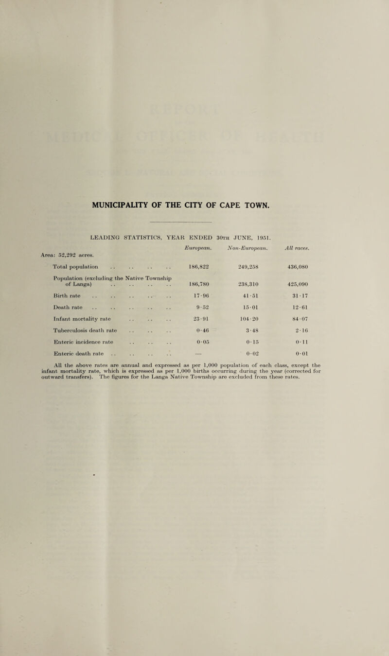 MUNICIPALITY OF THE CITY OF CAPE TOWN. LEADING STATISTICS, YEAR ENDED 30th JUNE, 1951. Area: 52,292 acres. European. Non-European. All races. Total population Population (excluding the Native Township 186,822 249,258 436,080 of Langa) 186,780 238,310 425,090 Birth rate 17-96 41-51 31-17 Death rate 9-52 15-01 12-61 Infant mortality rate 23-91 104-20 84-07 Tuberculosis death rate 0-46 3-48 2-16 Enteric incidence rate 0-05 0-15 0-11 Enteric death rate _ 0-02 0-01 All the above rates are annual and expressed as per 1,000 population of each class, except the infant mortality rate, which is expressed as per 1,000 births occurring during the year (corrected for outward transfers). The figures for the Langa Native Township are excluded from these rates.