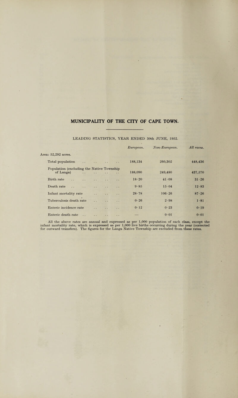 MUNICIPALITY OF THE CITY OF CAPE TOWN LEADING STATISTICS, YEAR ENDED 30th JUNE, 1952. European. Non-European. All races. Area: 52,292 acres. Total population 188,134 260,302 448,436 Population (excluding the of Langa) Native Township 188,090 249,480 437,570 Birth rate 18-20 41-08 31-26 Death rate 9-85 15-04 12-83 Infant mortality rate 28-78 106-26 87-26 Tuberculosis death rate 0-26 2-98 1-81 Enteric incidence rate 0-12 0-23 0-19 Enteric death rate — 0-01 0-01 All the above rates are annual and expressed as per 1,000 population of each class, except the infant mortality rate, which is expressed as per 1,000 live births occurring during the year (corrected for outward transfers). The figures for the Langa Native Township are excluded from these rates.