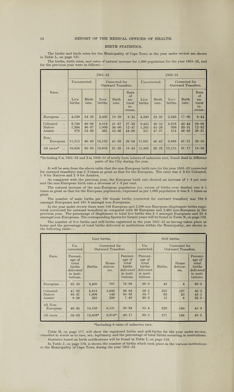 BIRTH STATISTICS. The births and birth rates for the Municipality of Cape Town in the year under review are shown in Table L, on page 121. The births, birth rates, and rates of natural increase for 1,000 population for the year 1951-52, and for the previous year were as follows:— 1951-52 1950-51 Uncorrected. Corrected for Uncorrected. Corrected for Outward Transfers. Outw ard Tran tsfers. Race. Rate Rate of of Live Birth Live Birth na- Live Birth Live Birth na- births. rate. births. rate. tural births. rate. births. rate. tural in- in- crease. crease. European . . 4,538 24-26 3,405 18-20 8-35 4,349 23-35 3,346 17-96 8-44 Coloured 9,748 46-06 8,818 41-67 27-33 9,445 46-52 8,616 42-44 28-06 Native 1,394 46-97 1,009 34-00 12-47 1,265 45-29 936 33-51 12-82 Asiatic 370 54-39 365 53-66 44-99 321 47-97 314 46-92 36-31 Non- European 11,512 46-40 10,192 41-08 26-04 11,031 46-42 9,866 41-51 26-50 All races* . . 16,056 36-90 13,603 31-26 18-43 15,383 36-29 13,215 31-17 18-56 *Including 6 in 1951—52 and 3 in 1950-51 of newly-born infants of unknown race, found dead in different parts of the City during the year. It will be seen from the above table that the non-European birth rate for the year 1951—52 (corrected for outward transfers) was 2 • 3 times as great as that for the European. The ratio was 2 • 3 for Coloured, 1 • 9 for Natives and 2 • 9 for Asiatics. As compared with the previous year, the European birth rate showed an increase of 1 • 3 per cent and the non-European birth rate a decrease of 1 • 0 per cent. The natural increase of the non-European population (i.e. excess of births over deaths) was 4-1 times as great as that for the European population; expressed as per 1,000 population it was 3 • 1 times as great. The number of male births per 100 female births (corrected for outward transfers) was 104-6 amongst Europeans and 101-8 amongst non-Europeans. In the year under review there were 106 European and 2,589 non-European illegitimate births regis¬ tered (corrected for outward transfers) as compared with 99 European and 2,465 non-European in the previous year. The percentage of illegitimate to total live births was 3 • 1 amongst Europeans and 25 • 4 amongst non-Europeans. The corresponding figures for former years will be found in Table N, on page 123. The number of live births and still-births registered in the year 1951—52 as having taken place at home and the percentage of total births delivered in institutions within the Municipality, are shown in the following table:—- Live births. Still births. Un- Corrected for Un- Corrected for j corrected. Outward Transfers. corrected. Outward Transfers. Race. Percent- Percent- Percent- Percent- age of total Home age of total age of total Home age of total births Births. deliver- births births Births. deliver- births delivered ies. delivered delivered ies. delivered in insti- in insti- in insti- in insti- tutions. tutions. tutions. tutions. European . . 82-50 3,405 787 76-89 89-0 42 8 80-9 Coloured . . 41-92 8,818 5,640 36-04 56 • 5 255 137 46-3 Native 88-31 1,009 143 85-83 54-7 62 35 43-5 Asiatic 8-38 365 338 7-40 33-3 12 8 33-3 All Non- European 46-46 10,192 6,121 39-94 55-4 329 180 45-3 All races . . 56-63 13,603* 6,914* 49-17 60-5 371 188 49-3 *Including 6 cases of unknown race. Table H, on page 117, will show the registered births and still-births for the year under review, classified in wards as to race, sex, legitimacy and the percentage of total births occurring in institutions. Statistics based on birth notifications will be found in Table I, on page 118. In Table J, on page 119, is shown the number of births which took place in the various institutions in the Municipality of Cape Town during the year 1951-52.