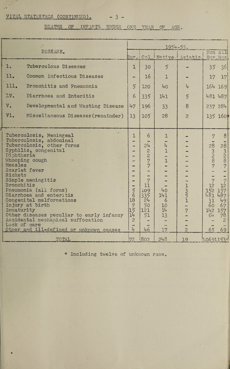 DEATHS OF INFANTS UNDER ONE_YEAR . ... 195±-55.o. .... .. ... ..... DISEASE. 3ur. Col, Na ti v e Asiatic* Non Eur All .Res. 1* Tuberculous Diseases II. Common Infectious Diseases III. Bronchitis and Pneumonia IV* Diarrhoea and Enteritis V, Developmental and Wasting Disease VI, Miscellaneous Diseases(remainder) 1 5 6 47 13 30 16 120 335 196 105 ? 1 40 141 33 28 4 5 8 2 35 17 164 481 237 135 36 17 169 487 284 l6o:‘ Tuberculosis, Meningeal 1 6 1 7 8 Tuberculosis, abdominal •M Tuberculosis, other forms 24 4 28 28 Syphilis, congenital — 2 1 3 3 Diphtheria 2 «*• 2 2 Whooping cough 7 1 •rm 8 8 Measles — 7 — w 7 7 Scarlet fever — 0. mm iWI mm Rickets mm mm Simple meningitis — 7 — M 7 7 Bronchitis _ 11 _ 1 12 12 Pneumonia (ail forms) 5 109 4o 3 152 157 Diarrhoea and enteritis 6 335 141 5 481 487 Congenital malformations 18 24 6 1 .31 49 Injury at birth 7 50 10 •*> 60 67 Immaturity i? 121 14 7 142 157 Other diseases peculiar to early infancy 14 51 13 mm 64 78 Accidental mechanical suffocation 2 *—• — 2 Lack of care Um mm Otner and ill-defined, or unknown causes 4 46 17 2 6 5 69 TOTAL i?2 802. . _248__ 12_...