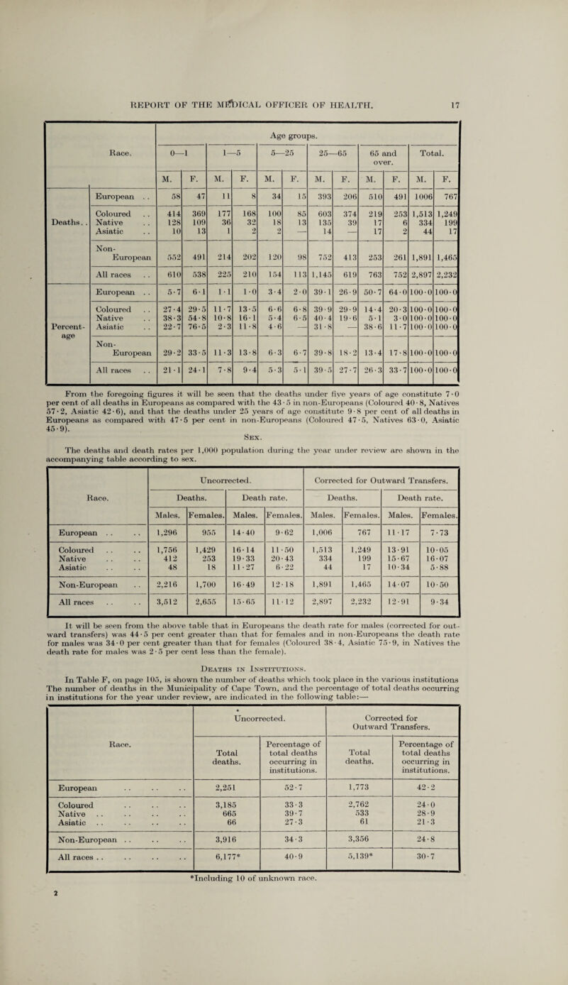 Age groups. Race, 0— -1 1- -5 5- -25 25- -65 65 and Total. over. M. F. M. F. M. F. M. F. M. F. M. F. European . . 58 47 11 8 34 15 393 206 510 491 1006 767 Coloured 414 369 177 168 100 85 603 374 219 253 1,513 1,249 Deaths. . Native 128 109 36 32 18 13 135 39 17 6 334 199 Asiatic 10 13 1 2 2 — 14 — 17 2 44 17 Non- European 552 491 214 202 120 98 752 413 253 261 1,891 1,465 All races 610 538 225 210 154 113 1,145 619 763 752 2,897 2,232 European . . 5-7 6-1 1-1 1-0 3-4 2-0 39-1 26-9 50-7 64-0 100-0 100-0 Coloured 27-4 29-5 11-7 13-5 6-6 6-8 39-9 29-9 14-4 20-3 100-0 100-0 Native 38-3 54-8 10-8 16-1 5-4 6-5 40-4 19-6 5-1 3-0 100-0 100-0 Percent¬ age Asiatic 22-7 76-5 2-3 11-8 4-6 — 31-8 — 38-6 11-7 100-0 100-0 Non- European 29-2 33-5 11-3 13-8 6-3 6-7 39-8 18-2 13-4 17-8 100-0 100-0 All races 21-1 24-1 7-8 9-4 5-3 5 • 1 39-5 27-7 26-3 33-7 100-0 100-0 From the foregoing figures it will be seen that the deaths under five years of age constitute 7 • 0 per cent of all deaths in Europeans as compared with the 43 • 5 in non-Europeans (Coloured 40 • 8, Natives 57-2, Asiatic 42• 6), and that the deaths under 25 years of age constitute 9-8 per cent of all deaths in Europeans as compared with 47 -5 per cent in non-Europeans (Coloured 47-5, Natives 63-0, Asiatic 45-9). Sex. The deaths and death rates per 1,000 population during the year under review are shown in the accompanying table according to sex. Uncorrected. Corrected for Outward Transfers. Race. Deaths. Death rate. Deaths. Death rate. Males. Females. Males. Females. Males. Females. Males. Females. European . . 1,296 955 14-40 9-62 1,006 767 11-17 7-73 Coloured 1,756 1,429 16-14 11-50 1,513 1,249 13-91 10-05 Native 412 253 19-33 20-43 334 199 15-67 16-07 Asiatic 48 18 11-27 6-22 44 17 10-34 5-88 Non-European 2,216 1,700 16-49 12-18 1,891 1,465 14-07 10-50 All races 3,512 2,655 15-65 11-12 2,897 2,232 12-91 9-34 It will be seen from the above table that in Europeans the death rate for males (corrected for out¬ ward transfers) was 44-5 per cent greater than that for females and in non-Europeans the death rate for males was 34-0 per cent greater than that for females (Coloured 38-4, Asiatic 75 • 9, in Natives the death rate for males was 2• 5 per cent less than the female). Deaths in Institutions. In Table F, on page 105, is shown the number of deaths which took place in the various institutions The number of deaths in the Municipality of Cape Town, and the percentage of total deaths occurring in institutions for the year under review, are indicated in the following table:—■ Race. • Uncorrected. Corrected for Outward Transfers. Total deaths. Percentage of total deaths occurring in institutions. Total deaths. Percentage of total deaths occurring in institutions. European 2,251 52-7 1,773 42-2 Coloured 3,185 33-3 2,762 24-0 Native 665 39-7 533 28-9 Asiatic 66 27-3 61 21-3 Non-European . . 3,916 34-3 3,356 24-8 All races . . 6,177* 40-9 5,139* 30-7 ♦Including 10 of unknown race. 2
