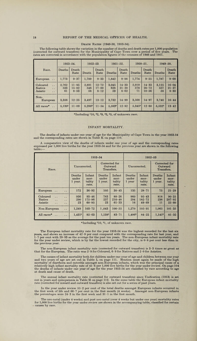 Death Rates (1949-50, 1953-54). The following table shows the variation in the number of deaths and death rates per 1,000 population (corrected for outward transfers) for the Municipality of Cape Town over a period of five years. The rates are corrected in accordance with the population figures of the censuses of 1946 and 1951. Race. 1953-54. 1952-53 1951-52. 1950-51. 1949-50. Deaths Death Rate Death Death Rate Deaths Death Rate Deaths Death Rate Deaths Death Rate European . . 1,773 9-37 1,789 9-33 1,842 9-88 1,774 9-55 1,787 9-68 Coloured Native Asiatic 2,762 533 61 11-85 15-82 8-53 2,891 548 58 12-72 17-00 8-12 3,045 628 59 14-33 21-20 8-62 2,919 578 71 14-33 20-72 10-56 3,125 557 58 16-04 21-27 8-80 Non- European 3,356 12-25 3,497 13-12 3,732 14-99 3,568 14-97 3,740 16-44 All races* .. 5,139* 11-09 5,2882 11-54 5,5833 12-82 5,3454 12-60 5,532s 13-42 *Including HO, *2, 39, 43, 55, of unknown race. INFANT MORTALITY. The deaths of infants under one year of age for the Municipality of Cape Town in the year 1953-54 and the corresponding rates are shown in Table K on page 110. A comparative view of the deaths of infants under one year of age and the corresponding rates expressed per 1,000 live births for the year 1953-54 and for the previous year are shown in the following table:— Race. 1953-54 1952-53 Uncorrected. Corrected for Outward Transfers. Uncorrected. Corrected for Outward Transfers. Deaths under 1 year. Infant mor¬ tality rate. Deaths under 1 year. Infant mor¬ tality rate. Deaths under 1 year Infant mor¬ tality rate. Deaths under 1 year. Infant mor¬ tality rate. European .. 172 36-92 105 30-43 135 28-71 75 21-29 Coloured 936 93-46 783 88-26 960 95-43 818 90-25 Native 290 175-86 237 210-48 294 182-72 236 207-92 Asiatic 23 60-85 23 61-33 16 49-69 11 25-60 Non-European 1,249 103-72 1 ,043 100-55 1,270 105-91 1,065 101-35 All races* . . 1.4311 85-63 1,158* 83-71 1,4062 84-22 1,141* 81-32 * Including HO, 21, of unknown race. The European infant mortality rate for the year 1953-54 was the highest recorded for the last six years, and shows an increase of 42-9 per cent compared with the corresponding rate for last year, and 1 • 7 per cent with 29 • 93 as the average for the past ten years. The non-European infant mortality rate for the year under review, which is by far the lowest recorded for the city, is 0 • 8 per cent less than in the previous year. The non-European infant mortality rate (corrected for outward transfers) is 3 • 3 times as great as that for the European. The ratio was 2 • 9 for Coloured, 6 • 9 for Natives and 2 • 0 for Asiatics. The causes of infant mortality both for children under one year of age and children between one year and two years of age are set out in Table L on page 111. Mention must again be made of the high mortality of diarrhoea and enteritis amongst non-European infants, which was the principal cause of a relatively high infant mortality rate of 41-6 per 1,000 live births for the year under review. On page 104 the deaths of infants under one year of age for the year 1953-54 are classified by race according to age at death and cause of death. The annual infant mortality rate (corrected for outward transfers) since Unification (1913) is set out in years and quinquennia in Table M on page 112. In the same table the European infant mortality rate (corrected for inward and outward transfers) is also set out for a series of past years. In the year under review 55 • 2 per cent of the total deaths amongst European infants occurred in the first week of life and 66-7 per cent in the first month (4 weeks). Amongst non-European infants the percentages were 24-3 in the first week and 31 • 1 in the first month. The neo-natal (under 4 weeks) and post neo-natal (over 4 weeks but under one year) mortality rates for 1,000 live births for the year under review are shown in the accompanying table, classified for certain • causes by race.