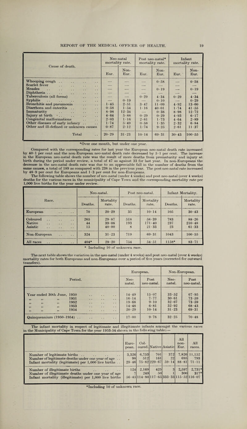 Cause of death. Neo- mortali natal ty rate. Post ne mortali o-natal* ty rate. Inf mortali ant ty rate. Eur. Non- Eur. Eur. Non- Eur. Eur. Non- Em:. Whooping cough .. — _ 0-58 - 0-58 Scarlet fever — -- — __ _ _ Measles — — _ 0-19 . - 0-19 Diphtheria . . — — — — — — Tuberculosis (all forms) — — 0-29 4-34 0-29 4-34 Syphilis — 0-19 — 0-10 — 0-29 Bronchitis and pneumonia 1-45 2-51 3-47 11-09 4-92 13-60 Diarrhoea and enteritis . . 0-58 1-54 1-16 40-01 1-74 41-55 Immaturity 8-98 12-34 — 0-38 8-98 12-72 Injury at birth • . . 4-64 5-88 0-29 0-29 4-93 6-17 Congenital malformations 2-03 1-16 2-61 1-73 4-64 2-89 Other diseases of early infancy . . 1-74 5-49 0-58 1-35 2-32 6-84 j Other and ill-defined or unknown causes 0-87 2-12 1-74 9-25 2-61 11-37 Total 20-29 31-23 10-14 69-31 30-43 100-55 *Over one month, but under one year. Compared with the corresponding rates for last year the European neo-natal death rate increased by 40-1 per cent and the non-European neo-natal death rate decreased by 5-1 per cent. The increase in the European neo-natal death rate was the result of more deaths from prematurity and injury at birth during the period under review, a total of 47 as against 33 for last year. In non-Europeans the decrease in the neo-natal death rate was due to an appreciable fall in the number of deaths from the same causes, a total of 189 as compared with 238 in the previous year. The post neo-natal rate increased by 48 • 9 per cent for Europeans and 1 ■ 3 per cent for non-Europeans. The following table shows the number of neo-natal (under 4 weeks) and post neo-natal (over 4 weeks) deaths for the various races in the municipality of Cape Town and the corresponding mortality rate per 1,000 live births for the year under review. Race. Neo- natal. Post ne o-natal. Infant A lortality. Deaths. Mortality rate. Deaths. Mortality rate. Deaths. Mortality rate. European 70 20-29 35 10-14 105 30-43 Coloured 265 29-87 518 58-39 783 88-26 Native 44 39-08 193 171-40 237 210-48 Asiatic 15 40 • 00 8 21-33 23 61-33 Non-European 324 31-23 719 69-31 1043 100-55 All races 404* 29-20 754 54-51 1158* 83-71 * Including 10 of unknown race. The next table shows the variation in the neo-natal (under 4 weeks) and post neo-natal (over 4 weeks) mortality rates for both Europeans and non-Europeans over a period of five years (corrected for outward transfers). Period. Euro pean. Non-Eu ropean. Neo¬ natal. Post neo-natal. Neo¬ natal. Post neo-natal. Year ended 30th June, 1950 14-49 15-07 33-52 67-95 „ „ „ 1951 . 16-14 7-77 30-61 73-59 1952 . 19-68 9-10 32-67 73-59 „ „ „ 1953 . 14-48 6-81 32-92 68-43 „ „ „ 1954 . 20-29 10-14 31-23 69-31 Quinquennium (1950—1954) . . 17-00 9-78 32-25 70-48 The infant mortality in respect of legitimate and illegitimate infants amongst the various races in the Municipality of Cape Town for the year 1953-54 shown in the folio wing table:— Euro¬ pean. Col¬ oured. Native Asiatic All non- Eur. All races. Number of legitimate births Number of legitimate deaths under one year of age . . Infant mortality (legitimate) per 1,000 live births . . 3,326 98 29-46 6,753 512 75-82 701 161 229-67 372 22 59-14 7,826 695 88-81 11,152 793 71-11 Number of illegitimate births Number of illegitimate deaths under one year of age Infant mortality (illegitimate) per 1,000 live births 124 7 56-45 2,169 249 114-80 425 50 117-65 3 1 333-33 2,597 300 115-52 2,731* 317* 116-07 ♦Including 10 of unknown race.