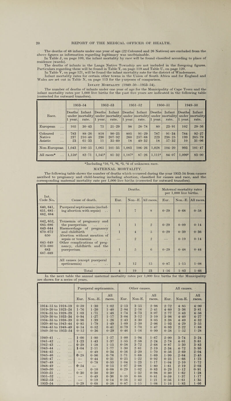 The deaths of 48 infants under one year of age (22 Coloured and 26 Natives) are excluded from the above figures as information regarding legitimacy was unobtainable. In Table J, on page 109, the infant mortality by race will be found classified according to place of residence (wards). The deaths of infants in the Langa Native Township are not included in the foregoing figures. Particulars regarding these will be found in Table T, on page 119 and Table U, on page 120. In Table V, on page 121, will be found the infant mortality rate for the district of Windermere. Infant mortality rates for certain other towns in the Union of South Africa and for England and Wales are set out in Table N, on page 113 for the purposes of comparison. Infant Mortality (1949-50—1953-54). The number of deaths of infants under one year of age for the Municipality of Cape Town and the infant mortality rates per 1,000 live births for the past five years are indicated in the following table (corrected for outward transfers). 1953-54 19£ .2-53 1951-52 1950-51 1949-50 Deaths Infant Deaths Infant Deaths Infant Deaths Infant Deaths Infant Race. under mortality under mortality under mortality under mortality under mortality 1 year. rate. 1 year. rate. 1 year. rate. 1 year. rate. 1 year. rate. European 105 30-43 75 21-29 98 28-78 80 23-91 102 29-56 Coloured 783 88-26 818 90-25 805 91-29 787 91-34 784 92-27 Native 237 210-48 236 207-92 260 257-68 223 238-25 199 205-79 Asiatic 23 61-33 11 35-60 18 49-32 18 57-32 10 31-06 Non-European 1,043 100-55 1,065 101-35 1,083 106-26 1,028 104-20 993 101-47 All races* L1581 83-71 1,141® 81-32 1,1873 87-26 1,1114 84-07 1,099® 83-00 including U0, 21, 36, 43, 34 of unknown race. MATERNAL MORTALITY. The following table shows the number of deaths which occurred during the year 1953-54 from causes ascribed to pregnancy and child-bearing including abortion, classified for causes and race, and the corresponding maternal mortality rate per 1,000 live births (corrected for outward transfers). Int. Code No. Cause of death. Deaths. Maternal mortality rates per 1,000 live births. Eur. Non--E. All races. Eur. Non.-E. All races. 640, 641, Puerperal septicaemia (includ- 651, 681- ing abortion with sepsis) 1 7 8 0-29 0-68 0-58 i 682, 684 642, 652, Toxaemia of pregnancy and 685-686 the puerperium 1 i 2 0-29 0-09 0-14 643-644 Haemorrhage of pregnancy 670-672 and childbirth 1 4 5 0-29 0-39 0-36 650 Abortion without mention of sepsis or toxaemia . . — 2 2 — 0-19 0-14 645-649 Other complications of preg- 673-680 nancy, childbirth and the 683 puerperium 1 5 6 0-29 0-48 0 • 44 J 687-689 All causes (except puerperal speticaemia) 3 12 15 0-87 1-15 1-08 Total 4 19 23 1-16 1-83 1-66 In the next table the annual maternal mortality rates per 1,000 live births for the Municipality are shown for a series of years. Puerperal septicaemia. Other causes. All causes. Eur. Non.-E. All races. Eur. Non-E. All races. Eur. Non-E. All races. 1914-15 to 1918- -19 0 59 1 30 i 02 2 13 3 55 2 98 2 72 4 85 4 oo | 1919-20 to 1923- -24 1- 76 1 20 i 40 2 84 2 16 2 41 4 60 3 36 3 81 1924-25 to 1928- -29 1 03 1 71 i 48 i 74 3 73 3 07 2 77 5 43 4 56 1929-30 to 1933- -34 0 94 1 27 i 17 3 04 3 12 3 10 3 98 4 40 4 27 1934-35 to 1938- -39 0 96 1 39 i 26 2 43 3 30 3 05 3 38 4 49 4 32 1939-40 to 1943- -44 0 85 1 79 i 49 1 09 2 50 2 06 1 93 4 29 3 55 1944-45 to 1948- -49 0 14 0 52 0 41 0 79 1 70 1 47 0 93 2 22 1 88 1949-50 to 1953- -54 0 12 0 36 0 29 0 46 1 16 0 99 0 58 1 52 1 28 1940-41 .. 1 00 1 80 1 57 1 00 1 94 1 67 2 00 3 74 3 24 | 1941-42 .. 1- 23 1 43 1 37 1 55 2 58 2 24 2 78 4 01 3 61 1942-43 .. 0 29 1 58 1 15 0 58 3 72 2 68 0 87 5 30 3 83 1943-44 .. 1 04 2 11 1 77 1 30 2 61 2 19 2 34 4 72 3 95 1944-45 .. 0 49 0 34 0 56 2 20 1 70 0 56 2 69 2 04 1945-46 .. 0 28 0 96 0 76 1 71 1 68 1 69 1 99 2 64 2 45 1946-47 .. 0 44 0 31 0 25 1 22 0 92 0 25 1 66 1 23 1947-48 .. 0 78 0 55 1 04 1 23 1 17 1 04 2 10 r 72 1948-49 .. 0 54 0 15 1 07 2 08 1 80 1 61 2 19 2 03 1949-50 .. 0 10 0 08 0 29 1 02 0 83 0 29 1 12 0 91 1950-51 .. 0- CO O 0 30 0 30 1< 32 0 98 0 30 1 62 1 28 1951-52 .. 0 49 0 36 0 59 0 88 0 81 0 59 1 37 1 17 1952-53 .. 0 19 0 14 0 56 1 42 1 21 0 56 1- 61 1 35 1953-54 .. 0 29 0 68 0 58 0 87 1 15 1 08 1 16 1 83 l 66