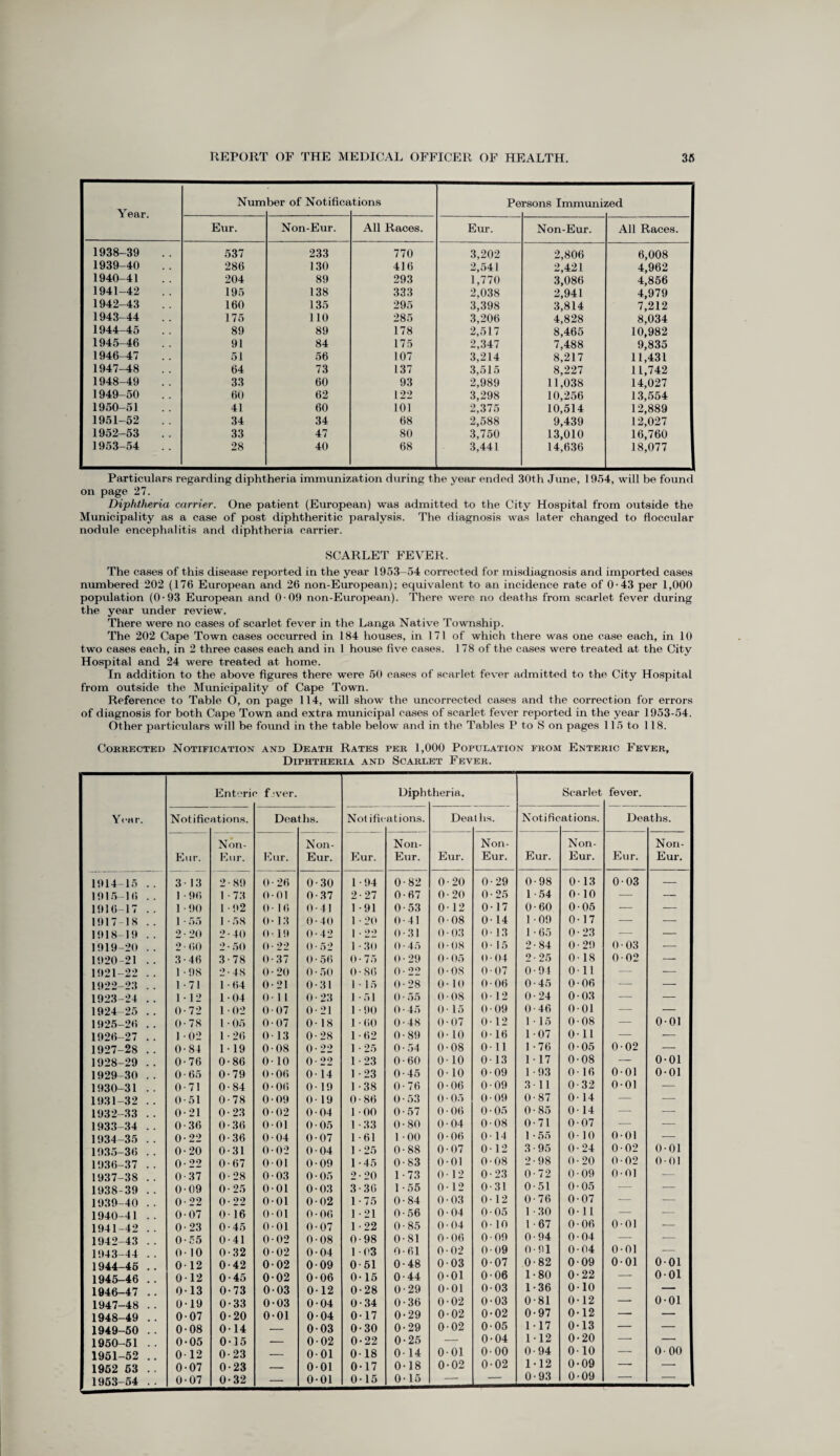 Year. Num ber of Notifies tions Pe rsons Immunis sed Eur. Non-Eur. All Races. Eur. Non-Eur. All Races. 1938-39 537 233 770 3,202 2,806 6,008 1939-40 286 130 416 2,541 2,421 4,962 1940-41 204 89 293 1,770 3,086 4,856 1941-42 195 138 333 2,038 2,941 4,979 1942-43 160 135 295 3,398 3,814 7,212 1943-44 175 110 285 3,206 4,828 8,034 1944-45 89 89 178 2,517 8,465 10,982 1945-46 91 84 175 2,347 7,488 9,835 1946-47 51 56 107 3,214 8,217 11,431 1947-48 64 73 137 3,515 8,227 11,742 1948-49 33 60 93 2,989 11,038 14,027 1949-50 60 62 122 3,298 10,256 13,554 1950-51 41 60 101 2,375 10,514 12,889 1951-52 34 34 68 2,588 9,439 12,027 1952-53 33 47 80 3,750 13,010 16,760 1953-54 28 40 68 3,441 14,636 18,077 Particulars regarding diphtheria immunization during the year ended 30th June, 1954, will be found on page 27. Diphtheria carrier. One patient (European) was admitted to the City Hospital from outside the Municipality as a case of post diphtheritic paralysis. The diagnosis was later changed to floccular nodule encephalitis and diphtheria carrier. SCARLET FEVER. The cases of this disease reported in the year 1953-54 corrected for misdiagnosis and imported cases numbered 202 (176 European and 26 non-European); equivalent to an incidence rate of 0-43 per 1,000 population (0-93 European and 0-09 non-European). There were no deaths from scarlet fever during the year under review. There were no cases of scarlet fever in the Langa Native Township. The 202 Cape Town cases occurred in 184 houses, in 171 of which there was one case each, in 10 two cases each, in 2 three cases each and in 1 house five cases. 178 of the cases were treated at the City Hospital and 24 were treated at home. In addition to the above figures there were 50 cases of scarlet fever admitted to the City Hospital from outside the Municipality of Cape Town. Reference to Table O, on page 114, will show the uncorrected cases and the correction for errors of diagnosis for both Cape Town and extra municipal cases of scarlet fever reported in the year 1953-54. Other particulars will be found in the table below and in the Tables P to S on pages 115 to 118. Corrected Notification and Death Rates per 1,000 Population from Enteric Fever, Diphtheria and Scarlet Fever. Year. 1914- 15 1915- 16 1916- 17 1917- 18 1918- 19 1919- 20 1920- 21 1921- 22 1922- 23 1923- 24 1924- 25 1925- 26 1926- 27 1927- 28 1928- 29 1929- 30 1930- 31 1931- 32 1932- 33 1933- 34 1934- 35 1935- 36 1936- 37 1937- 38 1938- 39 1939- 40 1940- 41 1941- 42 1942- 43 1943- 44 1944- 45 1945- 46 1046-47 1947- 48 1948- 49 1949- 50 1950- 51 1951- 52 1952 53 1953-54 Enterii ' f •ver. Diph theria. Scarlet fever. Notific ations. Dea ths. Not ifi( ations. Dea t lis. Notific ations. Des iths. Eur. Non- Eur. E ur. Non- Eur. E ur. Non- Eur. Eur. Non- Eur. Eur. Non- Eur. Eur. Non- Eur. 3 13 2 89 0 26 0 30 1 94 0 82 0 20 0 29 0 98 0 13 0 03 1 96 i 73 0 01 0 37 2 27 0 67 0 20 0 25 1 54 0 10 1 90 i 92 0 16 0 41 1 91 0 53 0 12 0 17 0 60 0 05 1 55 i 58 0 13 0 40 1 20 0 41 0 08 0 14 1 09 0 17 2 20 o 40 0 19 0 42 1 •>.) 0 31 0 03 0 13 1 65 0 23 2 60 •> 50 0 22 0 52 1 30 0 45 0 08 0 15 o 84 0 29 0 03 3 46 3 78 0 37 0 56 0 75 0 29 0 05 0 04 2 25 0 18 0 02 1 98 2 48 0 20 0 50 0 86 0 22 0 OS 0 07 0 94 0 11 — 1 71 i 64 0 21 0 31 1 1 5 0 28 0 10 0 06 0 45 0 06 1 12 i 04 0 1 1 0 23 1 51 0 55 0 08 0 12 0 24 0 03 0 72 i 02 0 07 0 21 1 90 0 45 0 15 0 09 0 46 0 01 0 78 i- 05 0 07 0 18 1 60 0 48 0 07 0 12 1 15 0 08 0 •01 1 02 i 26 0 13 0 28 1 62 0 89 0 10 0 16 1 07 0 11 0 84 i 19 0 08 0 22 1 25 0 54 0 08 0 11 1 76 0 05 0 02 0 76 0 86 0 10 0 22 1 23 0 60 0 10 0 13 1 17 0 08 0 •01 0 65 0 79 0 06 0 14 ] 23 0 45 0 10 0 09 1 93 0 16 0 01 0 •01 0 71 0 84 0 06 0 19 I 38 0 76 0 06 0 09 3 11 0 32 0 01 0 51 0 78 0 09 0 19 0 86 0 53 0 05 0 09 0 87 0 14 0 21 0 23 0 02 0 04 1 00 0 57 0 06 0 05 0 85 0 14 — 0 36 0 36 0 01 0 05 1 33 0 80 0 04 0 08 0 71 0 07 0 22 0- 36 0 04 0 07 1 61 1 00 0 06 0 14 1 55 0 10 0 01 0 20 0 31 0 02 0 04 1 25 0 88 0 07 0 12 3 95 0 24 0 02 0 •01 0 22 0 67 0 01 0 09 1 45 0 83 0 01 0 08 2 98 0 20 0 02 0 •01 0 37 0 28 0 03 0 05 2 20 1 73 0 12 0 23 0 72 0 09 0 01 0 09 0 25 0 01 0 03 3 36 1 55 0 12 0 31 0 51 0 05 0 22 0 22 0 01 0 02 1 75 0 84 0 03 0 12 0 76 0 07 0 07 0 16 0 01 0 06 1 21 0 56 0 04 0 05 1 30 0 11 0 23 0 45 0 01 0 07 1 22 0 85 0 04 0 10 l 67 0 06 0 01 0 55 0 41 0 02 0 08 0 98 0 81 0 06 0 09 0 94 0 04 0 10 0 32 0 02 0 04 1 03 0 61 0 02 0 09 0 91 0 04 0 01 0 12 0 42 0 02 0 09 0 51 0 48 0 03 0 07 0 82 0 09 0 01 0 •01 0 12 0 45 0 02 0 06 0 15 0 44 0 01 0 06 1 80 0 22 0 •01 0 13 0 73 0 03 0 12 0 28 0 29 0 01 0 03 1 36 0 10 0 19 0 33 0 03 0 04 0 34 0 36 0 02 0 03 0 81 0 12 0 •01 0 07 0 20 0 01 0 04 0 17 0 29 0 02 0 02 0 97 0 12 0 08 0 14 0 03 0 30 0 29 0 02 0 05 1 17 0 13 0 05 0 15 0 02 0 22 0 25 0 04 1 12 0 20 0 12 0 23 0 01 0 18 0 14 0 01 0 00 0 94 0 10 0 00 0 07 0 23 0 01 0 17 0 18 0 02 0 02 1 12 0 09 0 07 0 32 0 01 0 15 0 15 0 93 0 09