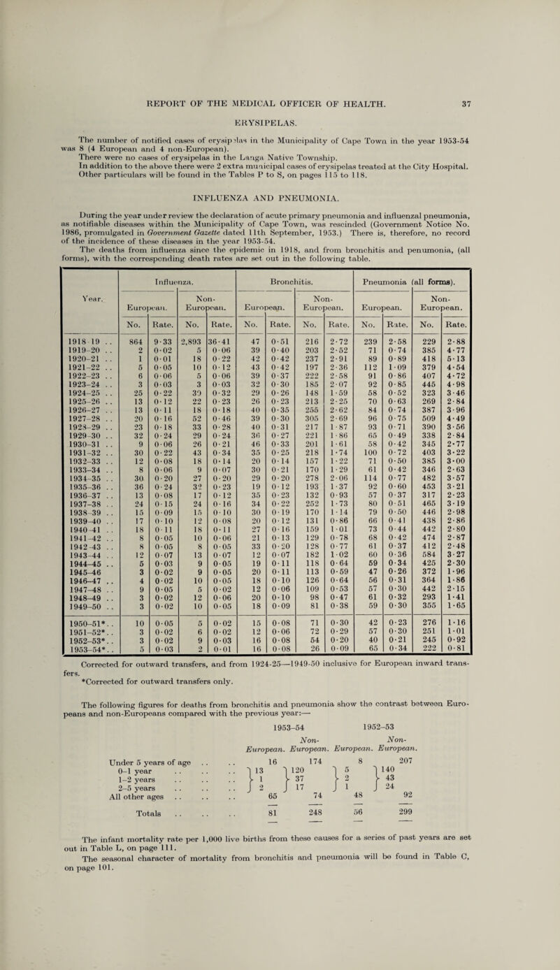 ERYSIPELAS. The number of notified cases of erysipelas in the Municipality of Cape Town in the year 1953-54 was 8 (4 European and 4 non-European). There were no cases of erysipelas in the Langa Native Township. In addition to the above there were 2 extra municipal cases of erysipelas treated at the City Hospital. Other particulars will be found in the Tables P to S, on pages 115 to 118. INFLUENZA AND PNEUMONIA. During the year under review the declaration of acute primary pneumonia and influenzal pneumonia, as notifiable diseases within the Municipality of Cape Town, was rescinded (Government Notice No. 1986, promulgated in Government Gazette dated 11th September, 1953.) There is, therefore, no record of the incidence of these diseases in the year 1953-54. The deaths from influenza since the epidemic in 1918, and from bronchitis and penumonia, (all forms), with the corresponding death rates are set out in the following table. Influe nza. Bronc litis. Pneumonia all forms). Year. Non- Non- Non- Euro] jean. Euro] jean. Euroi jean. Euro] jean. Euro; jean. Euro jean. No. Rate. No. Rate. No. Rate. No. Rate. No. Rate. No. Rate. 1918 19 .. 864 9-33 2,893 36-41 47 0-51 216 2-72 239 2-58 229 2-88 1919-20 .. 2 0-02 5 0-06 39 0-40 203 2-52 71 0-74 385 4-77 1920-21 .. 1 001 18 0-22 42 0-42 237 2-91 89 0-89 418 5-13 1921-22 .. 5 0-05 10 0-12 43 0-42 197 2-36 112 1-09 379 4-54 1922-23 .. 6 0-06 5 0-06 39 0-37 222 2-58 91 0-86 407 4-72 1923-24 .. 3 003 3 0-03 32 0-30 185 2-07 92 0-85 445 4-98 1924-25 .. 25 0-22 30 0-32 29 0-26 148 1-59 58 0-52 323 3-46 1925-26 .. 13 0-12 22 0-23 26 0-23 213 2-25 70 0-63 269 2-84 1926-27 .. 13 Oil 18 0-18 40 0-35 255 2-62 84 0-74 387 3-96 1927-28 .. 20 0-16 52 0-46 39 0-30 305 2-69 96 0-75 509 4-49 1928-29 .. 23 0-18 33 0-28 40 0-31 217 1-87 93 0-71 390 3-56 1929-30 .. 32 0-24 29 0-24 36 0-27 221 1-86 65 0-49 338 2-84 1930-31 .. 9 006 26 0-21 46 0-33 201 1-61 58 0-42 345 2*77 1931-32 .. 30 0-22 43 0-34 35 0-25 218 1-74 100 0-72 403 3-22 1932-33 .. 12 0-08 18 0* 14 20 0-14 157 1-22 71 0-50 385 3-00 1933-34 .. 8 0-06 9 0-07 30 0-21 170 1-29 61 0-42 346 2-63 1934-35 .. 30 0-20 27 0-20 29 0-20 278 2-06 114 0-77 482 3-57 1935-36 .. 36 0-24 32 0-23 19 0-12 193 1-37 92 0-60 453 3-21 1936-37 .. 13 0-08 17 0-12 35 0-23 132 0-93 57 0-37 317 2-23 1937-38 .. 24 0-15 24 0-16 34 0-22 252 1 - 73 80 0-51 465 3-19 1938 39 .. 15 0-09 15 0-10 30 0-19 170 1 -14 79 0-50 446 2-98 1939-40 .. 17 0-10 12 0-08 20 0-12 131 0-86 66 0-41 438 2-86 1940-41 .. 18 Oil 18 0-11 27 016 159 1 01 73 0-44 442 2-80 1941-42 .. 8 0-05 10 0-06 21 0-13 129 0-78 68 0-42 474 2-87 1942-43 .. 8 0-05 8 0-05 33 0-20 128 0-77 61 0-37 412 2-48 1943-44 .. 12 0-07 13 0-07 12 0-07 182 102 60 0-36 584 3-27 1944-45 .. 5 0 03 9 0-05 19 0-11 118 0-64 59 0-34 425 2-30 1945-46 3 002 9 0-05 20 0-11 113 0-59 47 0-26 372 1-96 1946-47 .. 4 0-02 10 0-05 18 0-10 126 0-64 56 0-31 364 1-86 1947-48 .. 9 0-05 5 0-02 12 0-06 109 0-53 57 0-30 442 2-15 1948-49 .. 3 0-02 12 0-06 20 0-10 98 0-47 61 0-32 293 1-41 1949-50 .. 3 0-02 10 0-05 18 0-09 81 0-38 59 0-30 355 1-65 1950-51*.. 10 0-05 5 0-02 15 0-08 71 0-30 42 0-23 276 1-16 1951-52*.. 3 0-02 6 0-02 12 0-06 72 0-29 57 0-30 251 1-01 1952-53*.. 3 0-02 9 0-03 16 0-08 54 0-20 40 0-21 245 0-92 1953-54*.. 5 0-03 2 0-01 16 0-08 26 0-09 65 0-34 222 0-81 Corrected for outward transfers, and from 1924-25—1949-50 inclusive for European inward trans¬ fers. * Corrected for outward transfers only. The following figures for deaths from bronchitis and pneumonia show the contrast between Euro¬ peans and non-Europeans compared with the previous year:— 1953-54 1952-53 Under 5 years of age 0-1 year 1— 2 years 2- 5 years All other ages Totals Non- European. European. 16 174 1 13 ) 120 [ 1 )- 37 J 2 65 J 17 74 81 248 Non- European. European. 8 207 ) 5 1 140 [ 2 r 43 J 1 48 J 24 92 56 299 The infant mortality rate per 1,000 live births from these causes for a series of past years are set out in Table L, on page 111. The seasonal character of mortality from bronchitis and pneumonia will be found in Table C, on page 101.