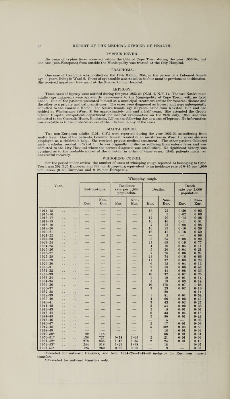 TYPHUS FEVER. No cases of typhus fever occurred within the City of Cape Town during the year 1953-54, but one case (non-European) from outside the Municipality was treated at the City Hospital. TRACHOMA. One case of trachoma was notified on the 19th March, 1954, in the person of a Coloured female age 11 years, living in Ward 6. Onset of eye trouble was stated to be four months previous to notification. She received in-patient treatment at the Groote Schuur Hospital. LEPROSY. Three cases of leprosy were notified during the year 1953-54 (N.M. 2, N.F. 1). The two Native male adults (age unknown) were apparently new-comers to the Municipality of Cape Town, with no fixed abode. One of the patients presented himself at a municipal treatment centre for venereal disease and the other to a private medical practitioner. The cases were diagnosed as leprosy and were subsequently admitted to the Conradie Home. The Native female, age 20 years, came from Kokstad, C.P. and had resided at Windermere (Ward 8) for approximately one and a half years. She attended the Groote Schuur Hospital out-patient department for medical examination on the 24th July, 1953, and was admitted to the Conradie Home, Pinelands, C.P. on the following day as a case of leprosy. No information was available as to the probable source of the infection in any of the cases. MALTA FEVER. Two non-European adults (C.M., C.F.) were reported during the year 1953-54 as suffering from malta fever. One of the patients, Coloured female, resided in an institution in Ward 10, where she was employed as a children’s help. She received private medical treatment. The other patient Coloured male, a scholar, resided in Ward 5. He was originally notified as suffering from enteric fever and was admitted to the City Hospital where the correct diagnsois was established. No significant history was obtained as to the probable source of the infection in either of these cases. Both patients made an uneventful recovery. WHOOPING COUGH. For the period under review, the number of cases of whooping cough reported as belonging to Cape Town was 394 (125 European and 269 non-European); equivalent to an incidence rate of 0*85 per 1,000 population (0-66 European and 0-98 non-European). Year. Whooping cough. Notifications. Incidence rate per 1,000 population. Dea ,ths. Death rate per 1,000 population. Eur. Non- Eur. Eur. Non- Eur. Eur. Non- Eur. Eur. Non- Eur. 1914r-15 — — _ — 16 72 0-20 0-95 1 1915-16 — — — — 2 2 0-02 0-03 1916-17 — — — ■— 12 20 0-14 0-26 1917-18 — — — -- 10 40 0-11 0-51 1918-19 — — — — 7 22 0-08 0-28 1919-20 — — — — 10 29 0-10 0-36 1920-21 — — —- — 16 41 0-16 0-50 1921-22 — — — — — 5 — 0-06 1922-23 — — — — 8 25 0-08 0-29 1923-24 — — — — 21 69 0-19 0-77 1924-25 — — — — 4 10 0-04 Oil 1925-26 — — — — 5 20 0-04 0-21 1926-27 — — — — 7 26 0-06 0-27 1927-28 — — — — 21 74 0-16 0-66 1928-29 — — — — 11 32 0-08 0-28 1929-30 — — — — 6 15 0-04 0-13 1930-31 — — — — 9 58 0-06 0-47 1931-32 — — — — 8 44 0-06 0-35 1932-33 — — — — 10 32 0-07 0-25 1933-34 — — — — 1 19 0-01 0-14 1934-35 — — — — 5 19 0-03 0-14 1935-36 — — — — 10 178 0-07 1-26 1936-37 — — — — 3 23 0-02 0-16 1937-38 — — — — — 20 — 014 1938-39 — — — — 1 81 0-01 0-54 1939-40 — — — — 4 66 0-02 0-43 1940-41 — — — — 3 43 002 0-27 1941-42 — — — — 3 54 002 0-33 1942-43 — — — — 2 5 001 003 1943-44 — — — — 6 33 0-04 0-18 1944-45 — — — — 2 90 001 0-49 1945-46 — — -- — — 5 — 0-03 1946-47 — — — — 2 17 0-01 0-09 1947-48 — — — — 5 102 0-03 0-50 1948-49 — — — — 1 18 0-01 0-09 1949-50* 29 148 — — 1 66 0-01 0-31 1950-51* 138 727 0-74 305 2 21 0-01 0-09 1951-52* 278 836 1-48 3-35 2 24 001 010 1952-53* 244 518 1-29 1-98 — 18 — 0-07 1953-54* 125 269 0-66 0-98 — 9 — 0-03 j Corrected for outward transfers, and from 1924-25—1948-49 inclusive for European inward transfers. ■Corrected for outward transfers only.