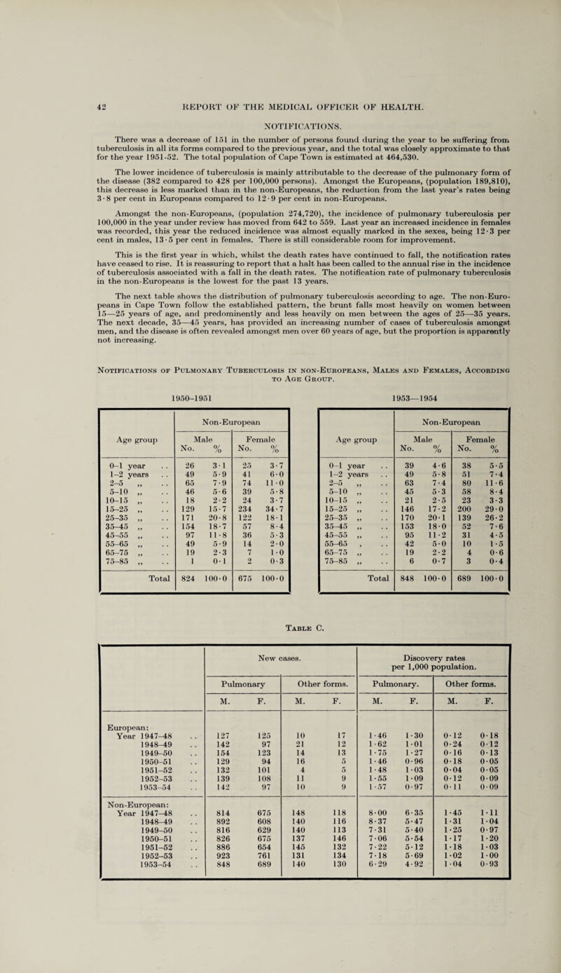 NOTIFICATIONS. There was a decrease of 151 in the number of persons found during the year to be suffering from tuberculosis in all its forms compared to the previous year, and the total was closely approximate to that for the year 1951-52. The total population of Cape Town is estimated at 464,530. The lower incidence of tuberculosis is mainly attributable to the decrease of the pulmonary form of the disease (382 compared to 428 per 100,000 persons). Amongst the Europeans, (population 189,810), this decrease is less marked than in the non-Europeans, the reduction from the last year’s rates being 3-8 per cent in Europeans compared to 12-9 per cent in non-Europeans. Amongst the non-Europeans, (population 274,720), the incidence of pulmonary tuberculosis per 100,000 in the year under review has moved from 642 to 559. Last year an increased incidence in females was recorded, this year the reduced incidence was almost equally marked in the sexes, being 12*3 per cent in males, 13-5 per cent in females. There is still considerable room for improvement. This is the first year in which, whilst the death rates have continued to fall, the notification rates have ceased to rise. It is reassuring to report that a halt has been called to the annual rise in the incidence of tuberculosis associated with a fall in the death rates. The notification rate of pulmonary tuberculosis in the non-Europeans is the lowest for the past 13 years. The next table shows the distribution of pulmonary tuberculosis according to age. The non-Euro¬ peans in Cape Town follow the established pattern, the brunt falls most heavily on women between 15—25 years of age, and predominently and less heavily on men between the ages of 25—35 years. The next decade, 35—45 years, has provided an increasing number of cases of tuberculosis amongst men, and the disease is often revealed amongst men over 60 years of age, but the proportion is apparently not increasing. Notifications of Pulmonary Tuberculosis in non-Europeans, Males and Females, According to Age Group. 1950-1951 Age group Non-Eu ropean Male No. % Female No. % 0-1 year 26 31 25 3-7 1-2 years 49 5 • 9 41 6-0 2-5 65 7-9 74 11-0 5-10 H • • 46 5-6 39 5-8 10-15 99 18 2-2 24 3-7 15-25 129 15-7 234 34-7 25-35 99 171 20-8 122 18-1 35-45 99 154 18-7 57 8-4 45—55 99 • * 97 11*8 36 5-3 55—65 99 49 5-9 14 2-0 65-75 99 19 2-3 7 1-0 75-85 99 • • 1 0-1 2 0-3 Total 824 100-0 675 100-0 1953—1954 Age group Non-European j Male No. % Female No. % 0-1 year 39 4-6 38 5-5 1-2 years 49 5-8 51 7-4 2-5 9 9 63 7-4 80 11-6 5-10 99 • • 45 5-3 58 8-4 10-15 99 21 2-5 23 3-3 15-25 99 • • 146 17-2 200 29-0 25-35 99 170 20-1 139 26-2 35-45 99 • • 153 18-0 52 7-6 45-55 99 95 11-2 31 4-5 55-65 9 . • 42 5-0 10 1-5 65-75 99 • • 19 2-2 4 0-6 75-85 99 • - 6 0-7 3 0-4 Total 848 100-0 689 100-0 Table C. New cases. Discovery rates per 1,000 population. Pulmonary Other forms. Pulmonary. Other forms. M. F. M. F. M. F. M. F. European: Year 1947-48 127 125 10 17 1-46 1-30 0-12 0-18 1948-49 142 97 21 12 1-62 1-01 0-24 0-12 1949-50 154 123 14 13 1-75 1-27 0-16 0-13 1950-51 129 94 16 5 1-46 0-96 0-18 0-05 1951-52 132 101 4 5 1-48 1-03 0-04 0-05 1952-53 139 108 11 9 1-55 1-09 0-12 0-09 1953-54 142 97 10 9 1 - 57 0-97 0-11 0-09 Non-European: Year 1947-48 814 675 148 118 8-00 6-35 1-45 1-11 1948-49 892 608 140 116 8-37 5-47 1 - 31 1-04 1949-50 816 629 140 113 7-31 5-40 1-25 0-97 1950-51 826 675 137 146 7-06 5-54 1-17 1-20 1951-52 886 654 145 132 7-22 5-12 1-18 1-03 1952-53 923 761 131 134 7-18 5-69 1-02 1-00 1953-54 848 689 140 130 6-29 4-92 1-04 0-93